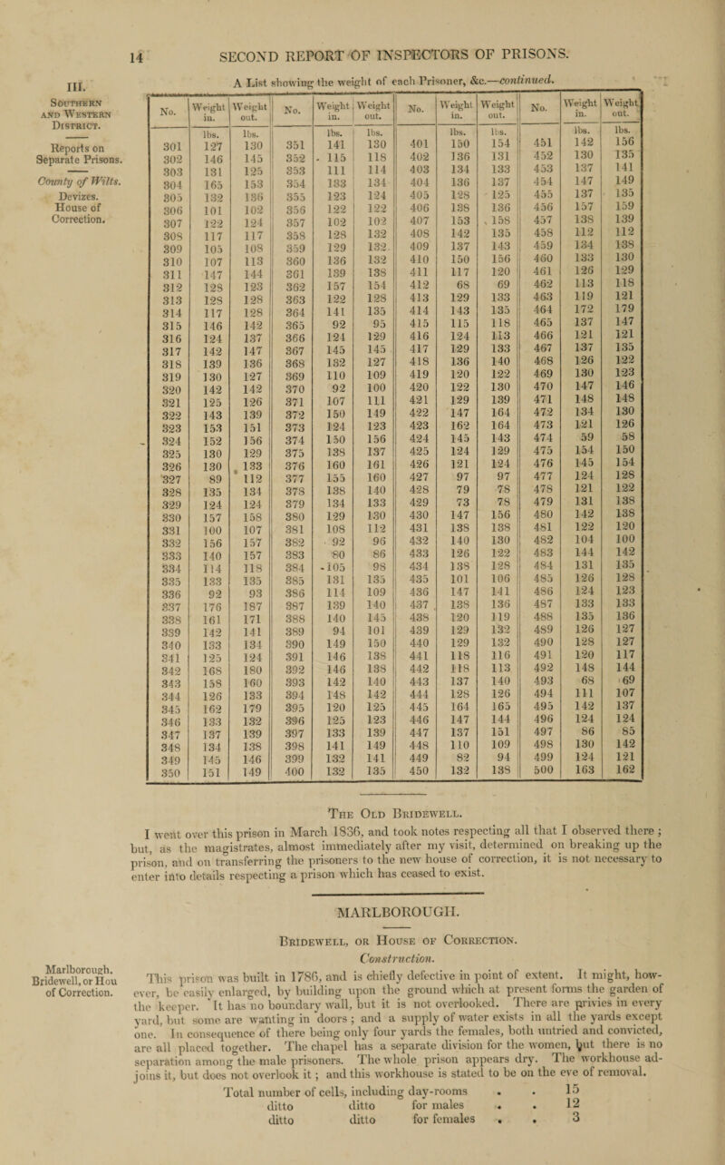 Southern and Western District. Reports on Separate Prisons. County of Wilts. Devizes. House of Correction. Marlborough. Bridewell, or IIou of Correction. 14 SECOND REPORT OF INSPECTORS OF PRISONS. A List showing the weight of each Prisoner, &c.—continued. No. Weight in. Weight out. 1 w rvo. Weight j Weight in. out. No. Weight in. Weight out. No. Weight in. Weight out. lbs. lbs. lbs. lbs. lbs. lbs. lbs. lbs. 301 127 130 351 141 130 401 150 154 451 142 156 302 146 145 352 - 115 118 402 136 131 452 130 135 303 131 125 353 111 114 403 134 133 453 137 141 304 165 153 354 133 134 404 136 137 454 147 149 305 132 186 355 123 124 405 128 125 455 137 135 306 101 102 356 122 122 406 138 136 456 157 159 307 122 124 357 102 102 407 153 , 158 457 138 139 303 117 117 358 128 132 408 142 135 458 112 112 309 105 108 359 129 132 409 137 143 459 134 138 310 107 113 360 136 132 410 150 156 460 133 130 311 147 144 361 139 138 411 117 120 461 126 129 312 12S 123 362 157 154 412 68 69 462 113 118 313 12S 128 363 122 128 413 129 133 463 119 121 314 117 128 364 141 135 414 143 135 464 172 179 315 146 142 365 92 95 415 115 118 465 137 147 316 124 137 366 124 129 416 124 113 466 121 121 317 142 147 367 145 145 417 129 133 467 137 135 318 139 136 368 132 127 418 136 140 468 126 122 319 130 127 369 110 109 419 120 122 469 130 123 320 142 142 370 92 100 420 122 130 470 147 146 321 125 126 371 107 111 421 129 139 471 148 148 322 143 139 372 150 149 422 147 164 472 134 130 323 153 151 373 124 123 423 162 164 473 121 126 324 152 156 374 150 156 424 145 143 474 59 58 325 130 129 375 138 137 425 124 129 475 154 150 326 130 133 376 160 161 426 121 124 476 145 154 '327 89 112 377 155 160 427 97 97 477 124 128 328 135 134 378 138 140 428 79 78 478 121 122 329 124 124 379 134 133 429 73 78 479 131 138 330 157 158 380 129 130 430 147 156 480 142 138 331 100 107 381 108 112 431 138 138 481 122 120 332 156 157 382 92 96 432 140 130 482 104 100 333 140 157 383 80 86 433 126 122 483 144 142 334 114 118 384 -105 98 434 138 128 484 131 135 335 133 135 385 131 135 435 101 106 485 126 128 336 92 93 386 114 109 436 147 141 486 124 123 337 176 187 387 139 140 437 , 138 136 487 133 133 33S 161 171 388 140 145 438 120 119 488 135 136 339 142 141 389 94 101 439 129 132 489 126 127 340 133 134 390 149 150 440 129 132 490 128 127 341 125 124 391 146 138 441 118 116 491 120 117 342 168 180 392 146 138 442 118 113 492 148 144 343 158 160 393 142 140 443 137 140 493 68 69 344 126 133 394 148 142 444 128 126 494 111 107 345 162 179 395 120 125 445 164 165 495 142 137 346 133 132 396 125 123 446 147 144 496 124 124 347 137 139 397 133 139 447 137 151 497 86 85 348 134 138 398 141 149 448 110 109 498 130 142 349 145 146 399 132 141 449 82 94 499 124 121 350 151 149 400 132 135 450 132 138 500 163 162 The Old Bridewell. I went over this prison in March 1836, and took notes respecting all that I observed there ; hut, as the magistrates, almost immediately after my visit, determined on breaking up the prison, and on transferring the prisoners to the new house of correction, it is not necessary to enter into details respecting a prison which has ceased to exist. MARLBOROUGH. Bridewell, or House of Correction. Construction. This prison was built in 1786, and is chiefly defective in point of extent. It might, how¬ ever, be easily enlarged, by building upon the ground which at present forms the garden of the keeper. ' It has no boundary wall, but it is not overlooked. There are privies in every yard, but some are wanting in doors ; and a supply of water exists in all the yards except one. In consecpience of there being only four yards the females, both untried and convicted, are all placed together. The chapel has a separate division for the women, tyit there is no separation among the male prisoners. rlhe whole prison appears dry. The workhouse ad¬ joins it, but does not overlook it; and this workhouse is stated to be on the eve ot removal. Total number of cells, including day-rooms . . 16 ditto ditto for males • . 12 ditto ditto for females . . 3