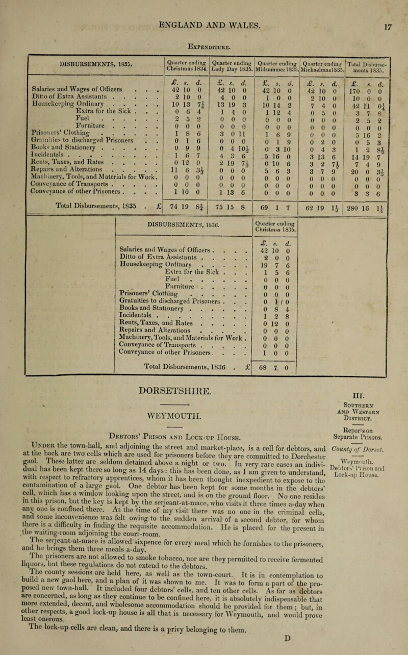 Expenditure. DISBURSEMENTS, 1833. Quarter curling Quarter e nrling Quarter ending Quarter ending Total Disburse- Christmas 1834. Lady Day 1835. Midsummer 1835 Michaelmas 1835 ments 1835. £. s. d. £. s. d. £. s. d. £. <r. d. £. d. Salaries and Wages of Officers . . * 42 10 0 42 10 0 42 10 0 42 10 0 170 0 0 Ditto of Extra Assistants . • • • • 2 10 0 4 0 0 1 0 0 2 10 0 10 0 0 01 Housekeeping- Ordinary • • • • 10 13 71 13 19 3 10 14 2 7 4 0 42 11 Extra for the Sick . 0 6 4 1 4 0 1 12 4 0 5 0 3 7 4 8 Fuel • • • • 2 5 2 0 0 0 0 0 0 0 0 0 2 5 2 Furniture t • • i 0 0 0 0 0 0 0 0 0 0 0 0 0 5 0 0 Prisoners’ Clothing • • • • 1 8 6 3 0 11 1 6 9 0 0 0 16 2 urnUuties to discharged Prisoners 0 1 6 0 0 0 0 1 9 0 2 0 0 5 3 j Book- and Stationery . • • • • 0 9 9 0 4 10A 0 3 10 0 4 3 1 2 Sh Incidentals. 1 6 7 4 s 6“ 5 16 0 3 13 2 6 14 19 7 Rents, Taxes, and Rates Repairs and Alterations • • • • 0 12 0 2 19 n 0 10 6 3 n 9 7 4 9 • • • • 11 6 3lr 0 0 0 5 6 3 3 7 20 0 3-1. Machinery, Tools, and Materials for Work. 0 0 0~ 0 0 0 0 0 0 0 0 0 0 0 o~ Conveyance of Transports . • • • • 0 0 0 0 0 0 0 0 0 0 0 0 0 0 0 Conveyance of other Prisoners .... 1 10 0 1 13 6 0 0 0 0 0 0 3 3 6 Total Disbursements, IS35 . £ 74 19 8f 75 15 8 69 1 7 62 19 280 16 DISBURSEMENTS. 1S3G. Quarter ending Christinas 1835. £. S. d. Salaries and Wages of Officers . 42 10 0 Ditto of Extra Assistants . 2 0 0 • ■ Housekeeping Ordinary # , 19 7 6 Extra for the Sick . 1 5 6 Fuel • • 0 0 0 Furniture . • 0 0 0 Prisoners’ Clothing • • 0 0 0 Gratuities to discharged Prisoners . 0 1 1 0 Books and Stationery . • • 0 8 4 Incidentals . 1 2 8 Rents, Taxes, and Rates • • 0 12 0 / Repairs and Alterations • 0 0 0 Machinery, Tools, and Materials for Work . 0 0 0 Conveyance of Transports . # # 0 0 0 Conveyance of other Prisoners. 1 0 0 Total Disbursements, 1836 • £ 68 T 0 DORSETSHIRE. WEYMOUTH. III. Southern* and Western District. Debtors’ Prison and Lock-up House. Under the town-hall, and adjoining the street and market-place, is a cell for debtors, and at the back are two cells which are used for prisoners before they are committed to Dorchester gao . lhese latter are seldom detained above a night or two. In very rare cases an indivi¬ dual has been kept there so long as 14 days: this has been done, as I am given to understand, with respect to refractory apprentices, whom it has been thought inexpedient to expose to the contamination of a large gaol. One debtor has been kept for some months in the debtors’ ceil, which has a window looking upon the street, and is on the ground floor. No one resides in this prison, but the key is kept by the serjeant-at-mace, who visits it three times a-dav when any one is confined there. At the time of my visit there was no one in the criminal cells and some inconvenience was felt owing to the sudden arrival of a second debtor, for whom there is a difficulty in finding the requisite accommodation. He is placed for the present in the waiting-room adjoining the court-room. The serjeant-at-mace is allowed sixpence for every meal which he furnishes to the prisoners, and he brings them three meals a-day. 1 he prisoners are not allowed to smoke tobacco, nor are they permitted to receive fermented liquoi s, but these regulations do not extend to the debtors. The county sessions are held here, as well as the town-court. It is in contemplation to build a new gaol here, and a plan of it was shown to me. It was to form a part of the pro¬ posed new town-hall. It included four debtors’ cells, and ten other cells. As far as debtors are concerned as long as they continue to be confined here, it is absolutely indispensable that more extended, decent, and wholesome accommodation should be provided for them: but, in leas/o^enmtS> * g°°d °ck'Up h°USe is a11 that is necessary for Weymouth, and would prove The lock-up cells are clean, and there is a privy belonging to them. D Reports on Separate Prisons. County of Dorset. Weymouth. Debtors’ Piison and Lock-up House.