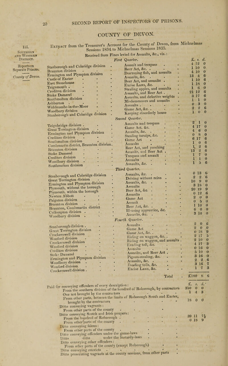 COUNTY OF DEVON. in. Southern ANr> Western District. Reports on Separate Prisons. County of Devon. Extract from the Treasurer’s Account for the County of Devon, from Sessions 1834 to Michaelmas Sessions lodo. Received from Fines levied for Assaults, &c., viz.: Stanborough and Coleridge division Braun ton division . • Ermington and Plympton division Castle of Exeter East Stonehouse Teignmouth . Crediton division Stoke Damerel Southmolton division Ashburton Widdicombe-in-the-Moor Woodbury division . Stanborough and Coleridge division Teignbridge division . Great Torrington division . • Ermington and Plympton division Crediton division South mol ton division Combmartin district, Braunton division Braunton division Stoke Damerel Crediton division Woodbury division Southmolton division Stanborough and Coleridge division Great Torrington division Ermington and Plympton division Plymouth, without the borough Plymouth, within the borough Newton Abbott Paignton division Braunton division . • Braunton, Combmartin district Cullompton division . Woodbury division Stanborough division . Great Torrington division Crockernwell division Wonford division Crockernwell division Wonford division Crediton division Stoke Damerel . •_ Ermington and Plympton division Woodbury division Wonford division Crockernwell division . First Quarter. Assault and trespass Beer Act, &c. . Destroying fish, and assaults Assaults, &c. Beer Act, and assaults . Excise Laws, &c. Stealing apples, and assaults Assaults, and Beer Act . Assaults, and defective weights Misdemeanors and assaults Assaults . Game Act, &e. . Keeping disorderly house Secoiid Quarter. Assaults and trespass Game Act, &c. Assaults, &c. . . Stealing turnips, &c. Game Act . Assaults Beer Act, and poaching Assaults, and Beer Act . Trespass and assault Assaults Assaults, &c. Third Quarter. Assaults, &c. D riving without reins . Assaults, &c. . • Assaults Beer Act, &c. . Assaults Game Act Assault Beer Act, &c. . Ill-using apprentice, &c. Assaults, &c. Fourth Quarter. Assaults Game Act Game Act, &c. . Riding on waggon, &c. . Riding on waggon, and assaults Evading toll, &c. Assaults Assaults, and Beer Act . Pigeon-stealing, &c. Assaults, &c. . Evading tolls, &c. . Excise Laws, &c. . Total Paid for conveying offenders of every description : From the southern division of the hundred ol Iloborough, by contractors One not brought by the contractors . • * From other parts, between the limits of Roborough South and Exeter, brought by the contractors • Ditto conveying vagrants : From other parts of the county Ditto conveying Scotch and Irish paupers: From the hundred of Roborough . From other parts of the county . Ditto conveying felons: From other parts of the county Ditto conveying offenders under the game-laws Ditto ditto under the bastardy-laws Ditto conveying other offenders : From other parts of the county (except Roborough) Ditto conveying convicts . . • * Ditto prosecuting vagrants at the county sessions, from other parts Michaelmas £. d. 4 12 0 1 10 0 4 10 0 13 4 6 1 10 6 1 18 0 16 0 21 12 6 3 17 6 110 0 3 0 2 2 6 10 0 2 I 0 4 17 0 4 6 0 0 8 0 6 17 6 10 6 \ 2 6 13 2 6 17 0 1 1 0 15 6 0 13 G 2 2 6 10 9 0 3 18 0 20 19 9 0 12 6 2 0 0 0 5 0 1 10 0 6 0 0 3 10 0 2 0 6 2 0 0 0 18 9 2 17 5 2 10 0 4 17 3 0 16 0 5 10 0 3 16 0 2 2 6 3 16 7 17 3 £180 8 6 £. s. d.' 350 0 0 14 3 18 0 0 39 11 7£ 0 18 9