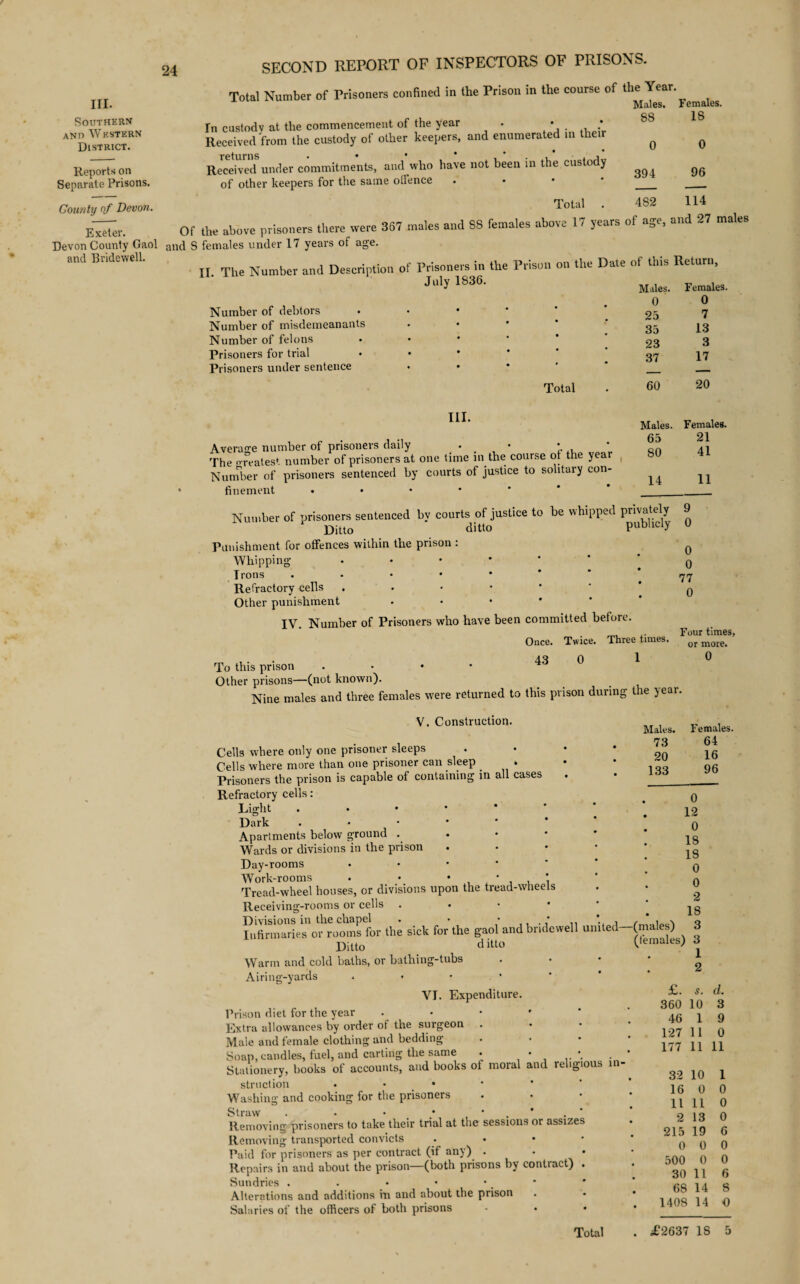 III. Southern and Western District. Reports on Separate Prisons. County of Devon. Exeter. Devon County Gaol and Bridewell. Total Number of Prisoners confined in the Prison in the course of the Year Males. Females. SS 1 s rn custody at the commencement of the year • • • Received from the custody of other keepers, and enumerated in their ^ Q Received under commitments, and who have not been in the custody ^ ^ of other keepers for the same otfence • __ _ Total . 482 114 Of the above prisoners there were 367 males and SS females above 1 / years of a^e, and 27 ma e and S females under 17 years of age. II The Number and Description of Prisoners in the Prison on the Date of this Return, July 1836. Number of debtors • Number of misdemeanants Number of felons Prisoners for trial Prisoners under sentence Total III. Males. Females. 0 0 25 7 35 13 23 3 37 17 60 20 Males. Females. 65 21 80 41 14 11 Average number of prisoners daily • • * The oTeates* number of prisoners at one time in the course of the year Number of prisoners sentenced by courts of justice to solitary con¬ finement • •••■' Number of prisoners sentenced by courts of justice to be whipped privately 9 Ditto ditto publicly U Punishment for offences within the prison : q Whipping- • ••**** o Tl'OnS .•••*** rjrj Refractory cells • * * ‘ * * 0 Other punishment • IV. Number of Prisoners who have been committed before. _ .. Four times, Once. Twice. Three times. or more> . 43 0 1 0 To this prison • Other prisons—(not known). Nine males and three females were returned to this prison during t le j ear. V. Construction. Cells where only one prisoner sleeps Cells where more than one prisoner can sleep _ Prisoners the prison is capable of containing in all cases Refractory cells: Light . • • • Dark . Apartments below ground . Wards or divisions in the prison Day-rooms • Work-rooms . • • * , Tread-wheel houses, or divisions upon the tread-wheels Receiving-rooms or cells . . • • Divisions in the chapel . • , Infirmaries or rooms for the sick for the gaol and bridewell uni e Ditto d itto Warm and cold baths, or bathing-tubs Airing-yards . * • • VI. Expenditure. Prison diet for the year • • • ' Extra allowances by order of the surgeon . Male and female clothing and bedding Soap, candles, fuel, and carting the same . • • Stationery, books of accounts, and books of moral and religious in- struct ion . • • Washing and cooking for the prisoners Straw . • • •*.*.* Removing prisoners to take their trial at the sessions or assizes Removing transported convicts • Paid for prisoners as per contract (if any) . Repairs in and about the prison—(both prisons by contract) . Sundries . . • • * _ Alterations and additions in and about the prison Salaries of the officers of both prisons Total Males. 73 20 133 Females. 64 16 96 1 0 o # J .<4 0 18 18 0 0 2 18 nales) 3 emales) 3 # 1 . 2 £. s. d. 360 10 3 46 1 9 127 11 0 177 11 11 32 10 1 16 0 0 11 11 0 2 13 0 215 19 6 0 0 0 500 0 0 30 11 6 68 14 8 1408 14 O £2637 18 5