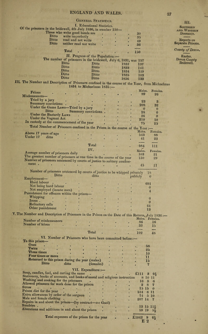 General Statistics. I. Educational Statistics. Of the prisoners in the bridewell, 4th July 1836, in number 150— Those who write good hands are Ditto write imperfectly Ditto read and not write . , Ditto neither read nor write 30 35 49 36 III. Southern and Western District. Reports on Separate Prisons. Total . . . . .150 II. Progress of the Population:— The number of prisoners in the bridewell, July 6, 1831, was 157 Ditto Ditto 1832 137 Ditto Ditto 1833 141 Ditto Ditto 1834 119 Ditto Ditto 1835 103 Ditto Ditto 1836 133 III. The Number and Description of Prisoners confined in the course of the Year, from Michaelmas 1834 to Michaelmas 1835:— Felons . , Misdemeanors— Tried by a jury Summary convictions . Under the Game Laws— Ditto Under the Bastardy Laws Under the Vagrant Act In custody at the commencement of the year Total Number of Prisoners confined in th Above 17 years of age Under 17 ditto County of Devon. Exeter. Devon County Bridewell. -Tried by a jury Summary convictions Total * , IV- Average number of prisoners daily The greatest number of prisoners at one time in the course of the year Number of prisoners sentenced by courts of justice to solitary confine¬ ment . Males. Females. 89 26 23 3 208 32 0 0 28 0 26 0 210 50 75 25 the Year . Males. Females. 543 88 41 23 584 111 Males. Females. 103 21 130 29 45 11 Number of prisoners sentenced by courts of justice to be whipped privately Ditto ditto publicly Employment— Hard labour . * • • • • Not being hard labour .... Not employed (insane men) .... Punishment for offences within the prison— Whipping ....... Irons . • ♦ • * Refractory cells .... Other punishment . . . . 18 0 691 0 4 0 0 44 13 V. The Number and Description of Prisoners in the Prison on the Date of this Return, July 1836 Males. Females. Number of misdemeanors Number of felons Total VI. Number of Prisoners who have been To this prison— Once ..... Twice ..... Three times _ * • Four times or more Returned to this prison during the year (males) Ditto ditto (females) VII. Expenditure:— Soap, candles, fuel, and carting the same .... Stationery, books of accounts, and books of moral and religious instruction Washing and cooking for the prisoners Allowed prisoners for work done for the prison Straw ..... Prison diet for the year Extra allowances by order of the surgeon Male and female clothing .... Repairs in and about the prison—(by contract—see Gaol) Sundries ..... Alterations and additions in and about the prison Total expenses of the prison for the year 86 16 33 15 —- — 102 48 * * 58 25 10 11 15 • 7 £111 3 9i 8 10 11 16 8 6 2 8 7 15 15 0 514 6 11 74 5 10. 207 14 7 13 15 11£ 59 19 4 .1042 9 E 2