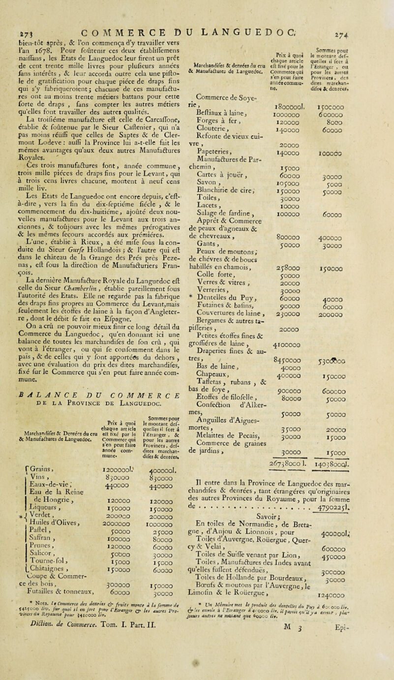 274 bien-tôt après, & l’on commença d’y travailler vers l’an 1(578. Pour foûtemr ces deux établiffemens naiffans , les Etats de Languedoc leur firent un prêt de cent trente mille livres pour plufîeurs années fans intérêts , & leur accorda outre cela une pifto- le de gratification pour chaque pièce de draps fins qui s’y fabriqueroient 5 chacune de ces manufaétu- res ont au moins trente métiers battans pour cette forte de draps , fans compter les autres métiers qu’elles font travailler des autres qualités. La troisième manufaéture eft celle de Carcaffone, établie & foûtenue par le Sieur Caftenier, qui n’a pas moins réüiîî que celles de Saptes & de Cler¬ mont Lodeve : aufïï la Province lui a-t-elle fait les mêmes avantages qu’aux deux autres Manufactures Royales. Ces trois manufactures font, année commune , trois mille pièces de draps fins pour le Levant, qui à trois cens livres chacune, montent à neuf cens mille liv. Les Etats de Languedoc ont encore depuis, c’eft- à-dire , vers la fin du dix-feptiéme fîécle , Sc le commencement du dix-huitiéme, ajouté deux nou¬ velles manufactures pour le Levant aux trois an¬ ciennes , & toujours avec les mêmes prérogatives ôc les mêmes feçours accordés aux prémiéres. L’une, établie à Rieux, a été mife fous la con¬ duite du Sieur Gurfe Hollandois -, êc l’autre qui eft dans le château de la Grange des Prés près Peze- nas, eft fous la direction de Manufacturiers Fran¬ çois. La dernière Manufacture Royale du Languedoc eft celle du Sieur Chamberlin , établie pareillement fous l’autorité des Etats# Elle ne regarde pas la fabrique des draps fins propres au Commerce du Levant,mais feulement les étoffes de laine à la façon d’Angleter¬ re , dont le débit fe fait en Efpagne. On a crû ne pouvoir mieux finir ce long détail du Commerce du Languedoc , qu’en donnant ici une balance de toutes les marchandifes de fon crû , qui vont à l’étranger, ou qui fe confomment dans le pais , & de celles qui y font apportée du dehors , avec une évaluation du prix des dites marchandifes, fixé fur le Commerce qui s’en peut faire année com¬ mune. BALANCE DU COMMERCE de la Province de Languedoc. Sommes pour Prix à quoi le montant del- , ehaque article quelles il fort à Marchandées & Denre'es du cru elt fixé parle l’Etranger, & & Manufactures de Languedoc. Commerce qui pour les autres s’en peut faire Provinces, def- f Grains, ‘ Vins , Eaux-de-vie ’ Eau de la Reine de Hongrie , Liqueurs , * j Verdet, Huiles d’OIives, Paftel, Saffran , Prunes, Salicor , ! Tourne-fol, ^Châtaignes , Coupe 8c Commer¬ ce des bois, Futailles 8c tonneaux, année com¬ dites marchan¬ mune* difes & denrées* I200000l.' 4OQOO0I. SjOOOO 830OOO 44OOOO 44OOOO 120000 120000 150000 150000 200000 200000 2000000 IOOOOOO 50000 250OO IOOOOO 80000 120000 ÛOOOO 50000 30000 15000 I 5COO 150000 60000 300000 150000 60000 30000 * Nota, le Commerce des denrées & fru;ts monte j ia çomrne dg *41*000 Inj. jur quoi il en Jort pour L'Etranger (y les autres Vro- 'Vlnces du Royaume pour $410000 liv, ^ Dibîion. de Commerce. Tom. I. Part. II, Marchandifes & denrées du cru & Manufactures de Languedoc. Commerce de Soye- rie, Beftiaux à laine, F orges à fer , Clouterie, Refonte de vieux cui¬ vre , Papeteries, Manufactures de Par¬ chemin , Cartes à jouer , Savon , Blanchirie de cire. Toiles, Lacets , Salage de fardine , Apprêt 8c Commerce de peaux d’agneaux <3c de chevreaux, Gants, Peaux de moutons; de chèvres 8c de boucs habillés en chamois. Colle forte. Verres & vitres , Verreries, * Dentelles du Puy, Futaines & bafins, Couvertures de laine , Bergames & autres ta¬ pi fleri es , Petites étoffes fines 8c grofiîéres de laine , Draperies fines 8c au¬ tres. Bas de laine, Chapeaux, Taffetas , rubans , 8c bas de foye , Etoffes de fîlofelle, Confection d’Alker- mes, Anguilles d’Aigues- mortes , Melaittes de Pecais, Commerce de graines de jardins, Sommes pouï Prix à quoi le montant def- chaque article quelles il fort à eft fixé pour le l’Etranger, ou Commerce qui pour les autres! s’en peut faire Provinces , des année commu- dites marchant ne. dift« & denrées. 18000001, ï50c000 1000000 600000 120000 8000 140000 60000 20000 140000 îOOOOO 15000 60000 30000 105000 5000 150000 50000 30000 10000 100000 60000 800000 400000 50000 30000 258000 150000 50000 20000 30000 60000 40000 90000 60000 230000 200000 20000 4100000 8450000 530(55)00 40000 400000 150000 900000 600000 80000 50000 50000 50000 35000 20000 30000 15000 30000 15000 2673 8oco f 14038000!. Il entre dans la Province de Languedoc des rnar- chandffes & denrées, tant étrangères qu’originaires des autres Provinces du Royaume, pour la fomme de. 4790225L Savoir ; Entoiles de Normandie, de Breta¬ gne , d’Anjou 8c Lionnois , pour Toiles d’Auvergne, Roüergue, Quer- cy & Vêlai, Toiles de Suiffe venant par Lion, Toiles, Manufactures des Indes avant qu’elles fuffent défendues. Iodes de Hollande par Bourdeaux, Bœufs 8c moutons par l’Auvergne, le Limofin 8c le Roüergue, 4000 ooî; 60000Q 450000 JOCOOO 30000 1240000 * Un Mémoire met le produit des dentelles du pUy à 6ocooo/;V &let envols 3 1 Etranger a4rcoco liv. ,7 pamt qu'il y a erreur , plu¬ sieurs autres ne mettant que 60000 liv. J ' M 3 Epi-