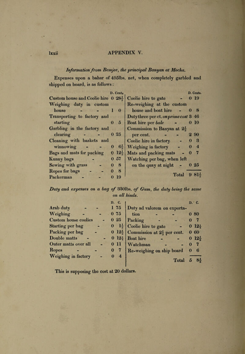 Information from Bemjee, the principal Banyan at Mocha. Expenses upon a bahar of 4951bs. net, when completely garbled and shipped on board, is as follows : D. Cents Custom house and Coolie hire 0 281 Weighing duty in custom house 1 0 Transporting to factory and starting 0 5 Garbling in the factory and clearing 0 25 Cleaning with baskets and winnowing 0 Bags and mats for packing 0 121 Kunny bags 0 57 Sewing with grass 0 8 Ropes for bags 0 8 Packerman 0 19 Duty and expenses on a bag of 3301 on all D. c. Arab duty 1 75 Weighing 0 75 Custom house coolies 0 25 Starting per bag 0 Packing per bag 0 12 £ Double matts 0 12i Outer matts over all 0 11 Ropes 0 7 Weighing in factory 0 4 D. Cents. Coolie hire to gate - 0 19 Re-weighing at the custom house and boat hire - 0 8 Duty three per ct. on prime cost 3 46 Boat hire per bale - 0 10 Commission to Banyan at 21 per cent. - - 2 90 Coolie hire in factory - 0 3 Weighing in factory - 0 4 Mats and packing mats - 0 7 Watching per bag, when left on the quay at night - 0 25 Total 9 811 lbs. of Gum, the duty being the same kinds. d.- c. Duty ad valorem on exporta¬ tion - - 0 80 Packing - - 0 7 Coolie hire to gate - 0 12£ Commission at 21 per cent. 0 60 Boat hire - - 0 121 Watchman - 0 7 Re-weighing on ship board 0 6 Total 5 8| This is supposing the cost at 20 dollars.