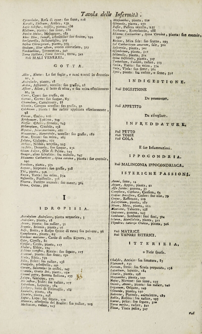 / Cynorrhodos, Rofa di cane: Tuo feme, n6 Karabe, EleSlrum , Ambra , 179 Lapis Schifiti! , S affili s , pietra» 1 ^ IVfyllium, pianta: Tuo feme, 2,80 Punica Malus, Melagrano , 282 JO&w* Stimar, arbofcello: fuo frutto, 292 Sarfaparilla, SaIfapariglia , 307 Sophia ChivurgoYnm, pianta, 324 Spodium, *</?«>», avorio abbruciato, 327 Terebinthìna, Trementina, 340 rem* sigillata. Terra Lemnia, terra, 342 JW* MALI VENEREI. G O T T A. Abìes, Abete : Le fue foglie , e rami teneri in decozio¬ ne, 1 Audrofache, pianta, 18 Ai-dea, Agbirone, uccello: fuo graffo, 28 Afnus , Afino , il latte di afina, e fua orina efferiormen- te, 34 Canis, Cane: fuo graffo, 66 Cervus, Cervo: fuo fangue, €3 Cham&leon, Camaleonte, 88 Cìconia, Cicogna uccello: fuo graffo, 92 Colchicitm , pianta : fua radice applicata elieriormente , <>8 Cervia , Corbo , 106 Fpithymum, Epitimo, 129 Tur far Cfuffa, Semola, 143 PfeliotYopium, Girafoie, 158 Hipatus, Jecur marirmm, 160 Hi»,antepus , H&motopoda, uccello: fuo graffo, 162 Homo, Uomo: fua orina, 165 Jalapa, Gialappa, 172 Mhus, Nibbio, uccello, 223 - in fi eia , Donnola, fuo fangue, 232 Oleum Palma , Olio di Palma , 244 Onager, afino falvatico : fua midolla, 145 P.hammus Catharticus , Spina cervina , pianta t fug cOCCoIfi « 290 Srordìum, pianta, 312 Serpens, Serpente: fuo graffo, 318 2^* pianta, 344 Eflwa, Vacca: iua orina, 334 Vefpertilio, Pipiftrello , 358 Viverra, Furetto animale: fua carne, 364 Urina, Orina, 366 J Tavola delle Infermità • idropisia, Acetabulum Androfaces, pianta acquatica, 3 Andrcface, pianta, 18 Arum, pianta: fua radice, 32 Pryonìa, Brionia, pianta, 56 Bufo, Botta, o Rofpo fpezie di rana; fua polvere, 56 Camphorata, pianta, 6$ Carduus marìanus, Cardo di noffra Signora, 72 Cepa, Cipolla, 80 Cytifus, Citifo, pianta, 117 T.bulus, Ebbio, 124. Tchintts tcnefìris, Riccio: fuo fegato, 125 E-avvai, pianta: fuo feme, 130 T/ula, Efola , 132 Tilix, Felce: fua radice, 138 Trangula, arbofcello, 141 Carum, Salamoia : in criffei, 147 ( atiola, Gratta Dei, pianta, 152 Gammi gatta, gomma Indiana, 155 Jalapa, Gialappa, 172 iris nofras, Iride; fua radice, Lapathum, Lapazio, 184 laihyns, forte di Titimaglio, Laureola, punta, 189 Linaria, pianta, 198 ‘;T“ ’ f“° fegato, tot rad?ce“ Blirile: dice, to, 0 < 177 l88 Menyanthes, pianta, 12» Ofmunda, pianta, 230 Buffer, Paffera uccello, 237 Raphanus, Ramolaccio, 288 Rhamus Catharticus , Spina Cervina , pianti ! fu© (tOCColf 290 Ricìnus, Mira fole: fuo frutto, 293 Sai Cathartìcum amarum, fale, 301 Salìcornia, pianta, 301 Sifymbrium, pianta, 322 Soldanella, pianta, 324 Spina SoJflitìalts, pianta, 327 Turpethum, Turlith, radice, 333 Vacca, Vacca: fua orina, 334 FiW-f, Viola: fuo feme, 361 pianta: fua, radice, e feme* 37r INDIGESTIONE, « DIGESTIONE Da promovarfi. APPETITO Da risvegliare. infreddature* Vedi PETTO Vedi TOSSE Vedi GOLA E fue Infiammazioni. IPPOCONDRIA. Vedi MALINCONIA 1PPOCONDRIACA. ISTERICHE PASSIONI, Ammì, feme, 14 Apium, Appio, pianta, 42 Af[af&tida\ gomma, 35 Camphora, Caphura, Canfora, 64 Cedrus Baccifera, Cedro: fuo olio, 79 Crocus, Zafferano, 109 Laferpitium, pianta, 187 Meum, Meu, pianta, 222 Mìcotiana, Tabacco, 238 Opopanax, gomma, 247 Sambucus, Sambuco: fuoi fiori, 304 Sclarea, Matrifalvia, pianta, 311 Thymbraì Satureia eretica, pianta, 346 JVA* MATRICE VAPORI ISTERICI. itterizia, o Fiele fparfo. Chalybs, Acciaio: fua limatura, 83 Flatranck, 135 Ferrum, ferro: fua Teoria preparata, 136 Lapathum, lapazio, 184 Linaria, pianta, 198 Menyanthes, pianta, 220 Napus, Navone: fuo feme, 233 Ononis, Anonis, pianta: fua radice, 246 Origanum, Origano, 249 Ofmunda, pianta, 230 Reduvius, Piattola, animaletto, 289 Rubia, Robbia: fua radice, 293 Scarus, pefee: fu© fegato, 21© Terra merita, radice, j4i 3 tinca, Tinca pefee, 347 tedi \