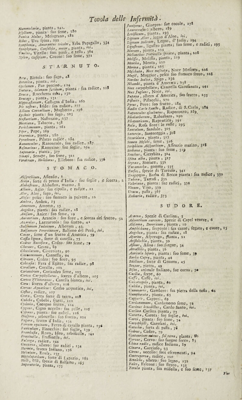 t è Nummularia, pianta, 241. pfyllium, pianta - fuo feme, -8° Tunica Malta, Melagrano, 282 Ribes , Uva fpina, 291 . _ „ „5ji Symphonìa, Amarantus tricolore Erba Pappali , 334 Symphytum, Confolida , major, pianta, ««. Vbulus, Vitello: fuoi piedi, e tetta, 3°4 Xyion> Goftphtm, Cotone: ino feme, 371 STARNUTO. jfcr*, Bietola: fuo fugo, 4$ Betonica,) pianta, ivi. Gyclamen, Pan porcino,-114 j. _T* Datura, Solarium f&tiàtim, pianta ; fua ..adicc, s Eruca, Rucchetta erba, 130 Erucago , pianta , 131 i Hippocstfianum, Caftagna d’india, 162, iris nojìras, Iride.' fua radice, J 7 7 Lilium Convttllium, Mughetto, 196 Lychnis pianta : fuo iugo, 203 Nafiurtium, Nafturzio, 237 Nicotiana , Tabacco , 2.38 Ferie hmenum, pianta, 261. , Pepe, 2,69 T tarmica , pianta, 2S0. Fyrethrum, Pilatro radice , 284 Rammculus, Ranoncolo, tua radice, 2,87 Rofmarìnus, Raroerino: fu e foglie, 294 Saponaria , pianta , 3^7 Sinapi, Senape, fuo feme, 321 Ver at rum, fielleborus, Elleboro: fua radice, 356 STOMACO. Abfynthuun, Adendo, 1 # Acaja, forte di- pruno d’india .* fu e foglie , .e feorza, a Alabajirum, Alabaftro, marmo, 8 Album, Aglio; fua cipolla, e radice, 11 ji/of, Aloe, fugo, Af. Aìofa: pefee: fuo ftomaco in polvere, 12 Ambra, Ambra, 13 Amomum, Amomo, 15 Angelica, pianta: fua radice, 18 Anifum, Anice; fuo feme, 19 Aurantium, Arancio ; fuo fiore , e feorza del frutto, 34 Azarolas, Lazzaruolo : fuo frutto, 41 vBalfamum Judaicum, Alberum , 43. Ealfamum Fernvianum, Balfamo del Perù, ivi. Cacao, feme d'un frutto d’America, 59 C affi a lignea, forte di canella , 75 Cedrus Baccifera , Cedro •' .(ito feme , 79 Chermes, Grana, 89 Chocolatum, Cioccolata, 90 Cinmmomum, Cannella, 94 Cìtreum, Cedro: luo fiore, 95 Colocafia: Fava d’Egitto, fua radice, 98 Corallum, Corallo, ioa Coriandrum, Coriandro feme, 103 Cortex Caryophyllatus , feorza d’albero, rOjj Cortex VVìnteranus , Canella bianca, iw, Cor« : feorza d’albero, 106 Corvus Ayuaticus : Corbo acquatico, A;, Coflus, radice, 107 C^ra, Creta forte di terra, ic8 Cubebi) Cubebi, frutti, in Cydonìa, Cotogno frutto, 114 Cygnus, Cigno uccello : fua pelle, 11J Cyperus, pianta: fue radici, 116 Diofpiros, arbocello: fuo frutto, 121 Fagara, frutto d’india, 134 Eerrtim equinum, Ferro di cavallo pianta , 136 Fmiculum, Finocchio: fue foglie* 139 f ramb&fia, Rovo, ideo, arbofcello, ^41 Fraxìnella , Fra dì nella, «,/. & L fi } radice, 144 Guayava, albero : fue radici , 134 H irmi a, irutto Indiano, 156 He'enium, E nula, 157 HippoUpathum forte di Lapazio, 162 Ho///, W/i, fpezie di Balfamo, Imperatoria, pianta, 175 Ginepro.- fue cocole, x7S Laurocrafus ; albero, 189 Zcvi(licnm, pianta, J93 . , -4A»» , legno d Aloe, . Lignum Indie um, Legno, u India , 194 pianta; fuo leme, e tadica, *95 Marum, pianta, 214 . Meliantbus Fmpinella /pettata , pianta >218 Mei fifa, Melitta, pianta, 219 Mentha, Menta, 220 Monna, pianta, 2.25 Mofchata, Nux mofeata, Noce Molesta, 226 Mugil, Muggine, pefee fuo ttomaco lecco, 228 Nardus Indica, Spigo ,236 Nhambì, pianta d’America, 238 Nux caryophyllata, Cannella Garofanata, 24r Nuxjuglans, Noce, Ai. Pspaya , albero d’ America, fuo frutto , 255 Tifi aci a, Piftacchi, 270 Fyrus, Pero: fuo frutto, 284 Radix Carlo Sanilo, Radice, di S.Carlo, 286 Rapunculus efculentus , RaperonZO, 289, Rhabarbartim, Rabarbaro, 290 Rkaponticum, Rapontico, 291 HoA, Rofa fiore: le rotte, 293 Santalum, Sandalo, 3°5 Satureia , Santoreggia , $0$ Securidaca, pianta, 3*5 Semen Mofshi, feme, 316^ Seriphium Abfynthium, Attenzio marino, 3*8 Sesbana , pianta : fuo feme, 315» Sonchus, Cicerbita, 324 Spina alba, pianta , 327 Styrax, Storace, 332 Taramacha , gomma , 335 Terfez., fpezie di Tartufo, 341 Tragopogon, Barba di Becco pianta; fua radice j 35© Tuberà, Tartufi , 352 Valeriana, pianta: fue radici, 334 Vìnttm, Vino, 359 UrucH, patta, 367 Zedoarìa, radice, 373 SUDORE. Arama, Spezie di Carlina, 3 Adianthum aureum, Spezie di Capei Venere, 6 Alt/ama, Doronicum, pianta, 10 Amphìsl&nq, ferpente : fua carne, fegato, e cuore, *5 Angelica, pianta: fua radice, 18 Aparine, Àfperugo, pianta, 21 Ariflolochìa, pianta, 30 Afinus, Afino: fuo fangue, 34 AtraBilis, pianta, 36 Aurìcula leporìs, pianta: fuo feme, 39 Barba Capra, pianta, 44 Bdelhum, forte di Gomma, 45 Bez,oar, pietra, 49 Bìfon, animale Indiano, fue corna, 50 Cicilia, ferpe , 60 Caffè, Caffè, ivi. Calcatreppa, pianta, 62 Cali ha, pianta, ivi. C ammara s, Gambero: fua pietra della tetta, <4 Gamphorata, pianta, 65 Capparis, Capperi, 69 Card amomum, Cardamomo feme, 72 Carduus bcned'iBus, Cardo Santo, ivi. Carlina Carlina pianta, 73 Carotta. Carota: fue foglie, Ivi, Carvi, pianta: fuo feme, 74 Caryophyllì, Garofani, ivi. Catechu, forta di patta, 78 Cedrus, Cedro, 79 Centaurìum tmnus, fel toni, pianta, 8b Cervus, Cervo.- fuo fangue fecco, 83 China radix, radice Indiana, 89 Cinara, Carciofo, 93 Cireiis, uccello: fuoi eferementi, 94 Contrayerva, radice, 100 Fttalche, albero.- fuo legno, 132 ZWro, Falcone: fuo fterco, 135 Ferula pianta, fua midolla, e fuo feme, 237