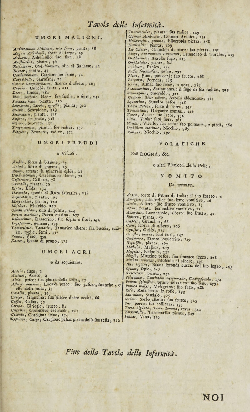 UMORI MALIGNI. 'Androc&mum Siciliana, tota fana, pianta, 1S Angui* JEfculapii, forte di ferpe, 19 Arbutus, Arbofcdlo: Cuoi fiori, 28 Arìjiolcchìa, pianta , 30 Ba'famum, Opobalfamum> olio di Balfamo, 43 Bexoar, pietra, 49 Cavdamomum, Cardamomo Teme, 72 Caryatbylli, Garofani, 74 Cori ex Cnrppkyllatu*, Scorza d’albero, 105 Cubebi., Cubebi, frutti, ni Lacca, Lacca ,181 , juglans. Noce: lue foglie, e fiori, 141 Scb&nant hum pianta, 310 Scorodonia , Salvia j agre flit, pianta, 312 Se or pio, Scorpione, 313 Securìdaca , piànta, 315 Serpens, ferpente, 31S Storace, 332 Tragofelìnum, pianta : fue radici, 350 Fìngìber, Zenzero, radice, 373 UMORI FREDDI o Vifcofi „ Ambia^ forte di bitume, 13 Animò) forte di gomma, 19 , acqua : la minerale calda, 23 Cardamvmum, Cardamono: feme, 72 Caftoreurrt) Cafloro, 78 Caucalis ) pianta, 79 Efula ) Efola, 132 Barmala, fpezie di Ruta falvatica, 156 Imperatoria,. pianta, 175 Menyanthes, pianta , 2-20 Mojcbu*, Mufchio, *27 Oleum Palma, olio di palma, 244 Porca* marina*) Porco marino, 277 Rofmarinu*, Ramerino: fue foglie e fiori, 494 Sagaptnum, gomma, 299 TamarifcuS) Tamarix, Tamarice albero: fua buccia, sradi¬ ce, foglie, femi, 337 Vìnum) Vino, 359 Zaccon, fpezie di pruno, 372 UMORI ACRI o da acquietare: Acacia, fugo, 2 Ac et am) Aceto, 4 Alofa) pefee: fua piètra della telila, 12 AJlacu* marina*) Locufta pefee : fuo gufeio, .branche 5 e offo della teda, 35 Q ac alia) pianta, 59 Granchio: fue pietre dette occhi, 66 Caffìa) Caffia , 75 Cerafa ) Ciriegie , frutto, 81 Cacumi*) Cocomero cetriuolo, Hi Cydonia ) Cotogno: feme, 114 'dyprinns, Carpione pefee: pietra della fua tella, 116 IDracuncala*, piaata: fua radice, 123 Gammi Arabicum, Gomma Arabica, 154 He Hot rotiti s, gemma) Esotropia pietra, 15S Hemionitì*, pianta, 169 .Leo Cancer, Granchio di mare: fua pietra, 19* Frumentum Turcìcum, Frumento di Turchia, 213 Omphacìum) Agrello fugo, 245 Omphalode* , pianta , ivi. Panicum, Panico, 254 Pajfer fquamofn* ) pefee, 237 Pino, pinocchi: fuo frutto, 26S Parpura, Porpora, 283 Rana: ftjo feme, o uova, 287 Scammonium, Scammonea: il fugo di fua radice, 3*9* SmaragAus , Smeraldo , 322 Spodìum) Ebur uflum, Avorio abbruciato, 327 Squatrina, Squadro pefee, 328 rem* Patena , forte di terra, 34.1 Traeantum, Dragante gomma, 349 Vacca) Vacca: fuo latte, 334 F/tó», Viola: Tuoi fiori, 361 Vitello: fua cella: fuo polmone, e piedi, 364 Umbìlicus marina*) Nicchio, 365 Xanxa*) Nicchio, 370 VOLATICHE JW, ROGNA, &c. o altri Pizzicori Aeila Pelle « VOMITO Da fermare» Acaja ) forte di Pruno di India: il fuo frutto, j Anagyrì*, arbofcello: fuo feme vomitivo, ié Anda ) Albero.- fuo frutto vomitivo, 17 Apio*) pianta: fua radice vomitiva, 21 Azarolu*, Lazzcruolo, albero: fuo frutto, 41 Bifiorta, pianta , 50 Cancer) Granchio, 66 Cara) feorza dì albero, 106 Cytifus, Citifo, 117 Geni/la) juncea: fuoi fiori, 147 Glojfopetra, Dente impietrito, 149 Hypocijlis, pianta, 169 Majììcbe ) Mallice, 215 , Mefpi la s ) Nefpolo, 221 Mugli) Muggine pefee: fuo flomaco fecco, 228 Mu/cus arborea*) Mofcolo di albero, 231 Nux jaglan*, Noce: feconda buccia del fuo legno , 24 r Opium, Opio, 247 V Oxycoccum, pianta, 252 | Polygonum, Centmodia Sanguinali*, Coreggiuola, 274 Prtmus fylvefirts ) pruno felvatico: fuo fugo, 279» Panica mala*) Melagrano: fuo fugo, 28* Rofa, Rofa fiore,* le rolfe, 293 Santalam, Sandalo, 305 Sorbo albero: fuo frutto, 325 Su*) porco: fua bollitura, 333 Terra Sìgilata) Terra Lemma) terra, 342 Tàrtnentilla, Tormentala pianta, 349 Vimm, Vino, 359 / Fwe della Tavola delle Infermità. NOI