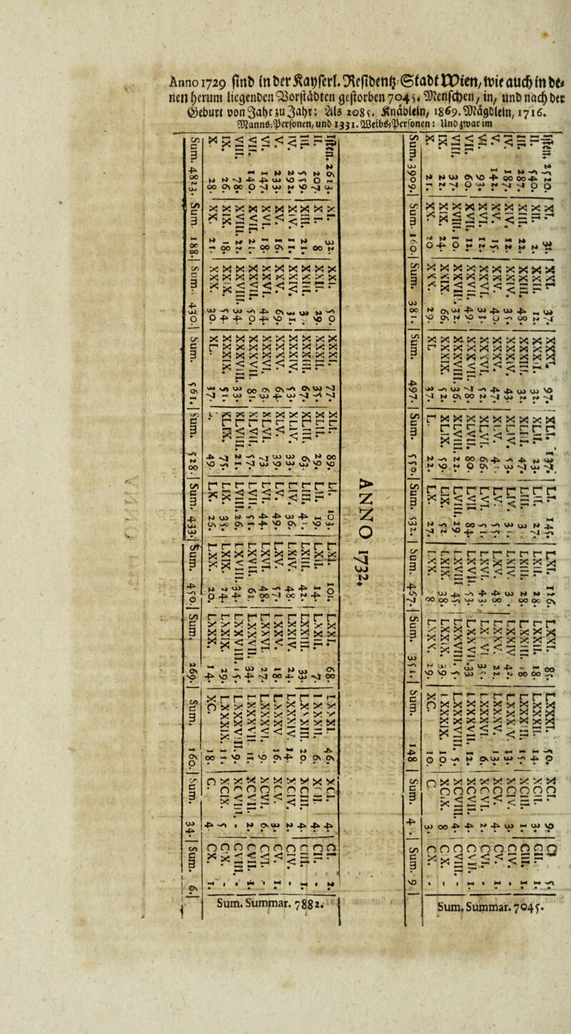 Anno 1729 ftttb Ctt l>er ^dtjfcrL ©fabf HPtett,ftrie aucfetabe* nen()erum ltegent>en2$or)Mt>tcn (jeflorben 704^^cnfcbcn, in, uni) nad^ t>cc ©ebim oon3at)Uu3^r*« 2il3 zo8>. JfndDiein, 18^9.‘DJ^dgoUin, 1716* ^anns^erfoneti/ uni> 1331. OBetb&^erfonen: Uno jtt>ac im cn c 3 • - 00 c/> c 3 or 00 c/> c 3 4* UJ o cr C 3 •** Cf\ xn C 3 00 C/5 C 3 4> w vw • . * C 3 •4* —'1 o 00 c 3 GO C 3 o\ O C. c 3 u> 4* c/> C 3 o\ • p—• N ^ H (J M H (f\ M K»*vJ-t»4^0JVO-0 O r- OOONOO O ''-I NX> N n) U< XXXXXXXXXX x n < < < • « r: — ~ <<= M — UJ « OO K* »— OO I—• OO N X X X X X X X X X X XXXXXxxxxx iw w ^ 4\ C\^v» M O 4> OVO h NOO xxxxxxxxxx rxxxxxxxxx ’ xxxxxxxxx '«wi W OO ON 0\ ow 'O vj — oj _oj+‘W->‘n4^“v1 C’X5PS;X&flXXXXX PPPpr-rpr-r • H>4 • • m 4k<» w <| UJ OJ (v N OO NO *4 w V) w vw W5 VO *••• • • . ♦ ♦ ppprpnrppr • p = = r • >r* >s>vx> w 4^ 4> u) 41 _ o Q\wC Q\ « 4*- NO C\ - VOUj prr*t-rprrrp K» vjuj ow -t» 4* •£* ^ a 044 oc s»4 2 rprpp<-r-ppp xxx^^xxx>«x XXXx^XXXxx •x S < 2 < .< < S .= •- £ - ON w » O) M (- (J 'O -4*'0-A-4“~^J004-J£?<j00 C\ Xppppppp ^ O X X ^ X X g X X X * XX^XxX -XX X ' ‘ ‘ ^ X xXxxX -XX X^XX^XXX < < < < < s p ~ M 7* * ' 00 - V) ^ VO C\ o ON o> OXXXXXXXXX * o^ooroo^n x<2S?5 = = -“ ■4» • M l>IM M444 onnpooopnn * . e: s ’-• * < r- * v ■ l H I M Sum. Summar. 7882. z o UJ C/) e 3 • OJ NO O NO cr C 3 ►» O O C/) C 3 OJ 00 C/5 C 3 4» NO cn c 3 —N O cr c 3 UJ N Cr. C 3 •4* UN -v| • cr c 3 uo —-1 cr C 3 4» 00 cr c 3 co c 3 NO *X<<<.<< = ==S • I—I 1—1 • » • ^ —* • S3 • ♦ .. H» _ *p 1-1 K» —, t* NU> OnVO 00 004 r* —1 N S Qn» N sj vj O Q xxxxxxxxxx 5 < = ?-* • I—I • • • M N * M l-l M M O 4 O m m •«/) M M b* x M 4 w 4^ ui 4 «c* 'p 0NNV3« Qvioo NN( XXXXXXXXXX nxxxxxxxxx X X X >> X X X X X • ^ ” ♦ • 1—« ^ 4 v»^oj\I^4 n w w \o N| N C\ OO M n| M M ~v| pxxxxxxxxx • prrprrrrr • sr* • • . M v» N OO C\ 4^ M ^ MVO M O ON - w n| w ^ Prppppprpp Sr* ^ s «—i’ • s r • • • • M M M OO^ ^ W yj K> f. ■^1 n 4* — — nj s\ n r- r* r p p r r xxxxxxxxxx • • • • • ^ p M 1 W 4 -O 4 4» W h» M ^ OOqo^ujw 00 OO Ot C\ rrrpt^nrppp gggxxxxxxx ^^XXXx .*< x < < < < < = F p • to-W* «M ^ ** w ^Xt NO NO uj w N 4 - ■* C50 VX> • r* «V. OO OO zZ x-r^r-rrrrp nxxxxxxxxx • xxxxxxxxx XXXXXXXXX • »—1 r* * * q O N» »,uj w 4 O nxxxxxxxxx ooononoon W OO 4“ 4 M 4 UJ m OJ VO oonnnonnno ?<i« 5  < .< < S P ~