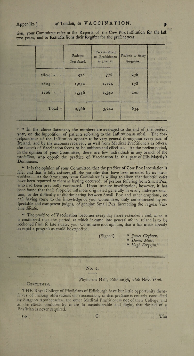 Appendix.] of London, on VACCINATIO N. p tion, your Connmittee refer to the Reports of the Cow Pox Inftitution for the laft two years, and to Extracts from their Regifter for the prefent year. Patients Inoculated. Packets iflued to Practitioners in general. Packets to Army Surgeons. 1804 - - 57S 776 236 1 0 CO M 1,032 1,124 M •<r CO 1806 - - D356 G340 220 Total - 2,966 3D 40 634 r <e In the above ftatement, the numbers are averaged to the end of the prefent year, on the fuppofition of patients reforting to the Inftitution as ufual. The cor- refpondence of the Inftitution appears to be very general throughout every part of Ireland, and by the accounts received, as well from Medical Pradlitioners as others, the fuccefs of Vaccination feems to be uniform and effectual. At the prefent period, in the opinion of your Committee, there are few individuals in any branch of the profeffion, who oppofe the practice of Vaccination in this part of His Majefty’s Dominions. tc It is the opinion of your Committee, that the practice of Cow Pox Inoculation is fafe, and that it fully ar.fwers all the purpofes that have been intended by its intro¬ duction At the fame time, your Committee is willing to allow that doubtful cafes have been reported to them as having occurred, of perfons fuffering from Small Pox, who had been previoufly vaccinated. Upon minute inveftigation, however, it has been found that thefe fuppofed inftances originated generally in error, mifreprefenta- tion, or the difficulty of difcriminating between Small Pox and other eruptions, no cafe having come to the knowledge of your Committee, duly authenticated by re- fpeclable and competent judges, of genuine Small Pox fucceeding the regular Vac¬ cine difeafe. <c The pradtice of Vaccination becomes every day more extended j and, when it is.confidervd that the period at which it came into general ufe in Ireland is to be reckoned from fo late a date, your Committee is of opinion, that it has made already as rapid a progrefs as could be expedited. (Signed) “ James Cleghorn. tc Daniel Mills. “ Hugh Fergufon.” No. 2. Phyficians Hall, Edinburgh, 26th Nov. 1806. Gentlemen, THE Royal College of Phyficians of Edinburgh have but little opportunity them- fclvcs of making obfervations on Vaccination, as that pradtice is entirely condudted by Surgeon Apothecaries, and other Medical Pradlitioners not of their College, and as the effcdbs prodoced by it are fo inconfiderabie and flight, that the aid of a Phyfician is never required. 14, C The