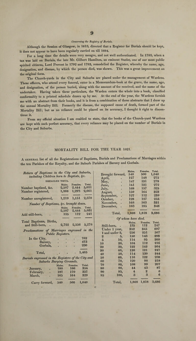 Concerning the Registry of Burials. Although the Session of Glasgow, in 1613, directed that a Register for Burials should be kept, it does not appear to have been regularly carried on till 1694. For a long time the details were very meagre, and not well authenticated. In 1783, when a tax was laid on Burials, the late Mr. Gilbert Hamilton, an eminent Statist, one of our most public spirited citizens, Lord Provost in 1792 and 1793, remodelled the Register, whereby the name, age, designation, and disease, by which the person died, was shown. This was a great improvement on the original form. The Church-yards in the City and Suburbs are placed under the management of Wardens. These officers, who attend every funeral, enter in a Memorandum-book at the grave, the name, age, and designation, of the person buried, along with the amount of fee received, and the name of the undertaker. Having taken these particulars, the Warden enters the whole into a book, classified conformably to a printed schedule drawn up by me. At the end of the year, the Wardens furnish me with an abstract from their books, and it is from a combination of these abstracts that I draw up the annual Mortality Bill. Formerly the disease, the supposed cause of death, formed part of the Mortality Bill; but as no reliance could be placed on its accuracy, I thought it right to discon¬ tinue it. From my official situation I am enabled to state, that the books of the Church-yard Wardens are kept with such perfect accuracy, that every reliance may be placed on the number of Burials in the City and Suburbs. MORTALITY BILL FOR THE YEAR 1821. A general list of all the Registrations of Baptisms, Burials and Proclamations of Marriages within the ten Parishes of the Royalty, and the Suburb Parishes of Barony and Gorbals. Return of Baptisms in the City and Suburbs, including Children born to Baptists, Sfc. DETAILED THUS. Males. Females. Total. Number baptized, &c. 2,587 2,444 5,031 Number registered, 1,368 1,293 2,661 Number unregistered, 1,219 1,151 2,370 Number of Baptisms, £fc. brought down. Males. 2,587 Females. 2,444 Total. 5,031 Add still-born, 135 112 247 Total Baptisms, Births, and Still-born, . 2,722 2,556 5,278 Proclamations of Marriages engrossed in the Public Registers. In the City, . . . 762 Barony, . . . 473 Gorbals, . . . 230 Total, . . . 1,465 Burials engrossed in the Registers of the City and Suburbs Burying Males. Grounds. Females. Total. January, 188 166 354 February, 187 170 357 March, 165 164 329 Carry forward, 540 500 1,040 Brought forward, Males. 540 Females. 500 Total. 1,040 April, 127 148 275 May, 147 131 278 June, 141 131 272 July, 168 157 325 August, 159 164 323 September, . 127 112 239 October, 128 127 255 November, 168 163 331 December, 163 185 348 Total, 1,868 1,818 3,686 Of whom have died. Males. Females. Total. Still-born, . 135 112 247 Under 1 year, 352 345 697 1 and under 2, 256 251 507 2 5, 150 143 293 5 10, 114 95 209 10 20, 104 112 216 20 30, 122 142 264 30 40, 126 121 247 40 50, 114 130 244 50 60, 116 122 238 60 70, 120 98 218 70 80, 108 99 207 80 90, 44 43 87 90 95, 4 2 6 95 100, 3 3 6 Total, 1,868 1,818 3,686 c
