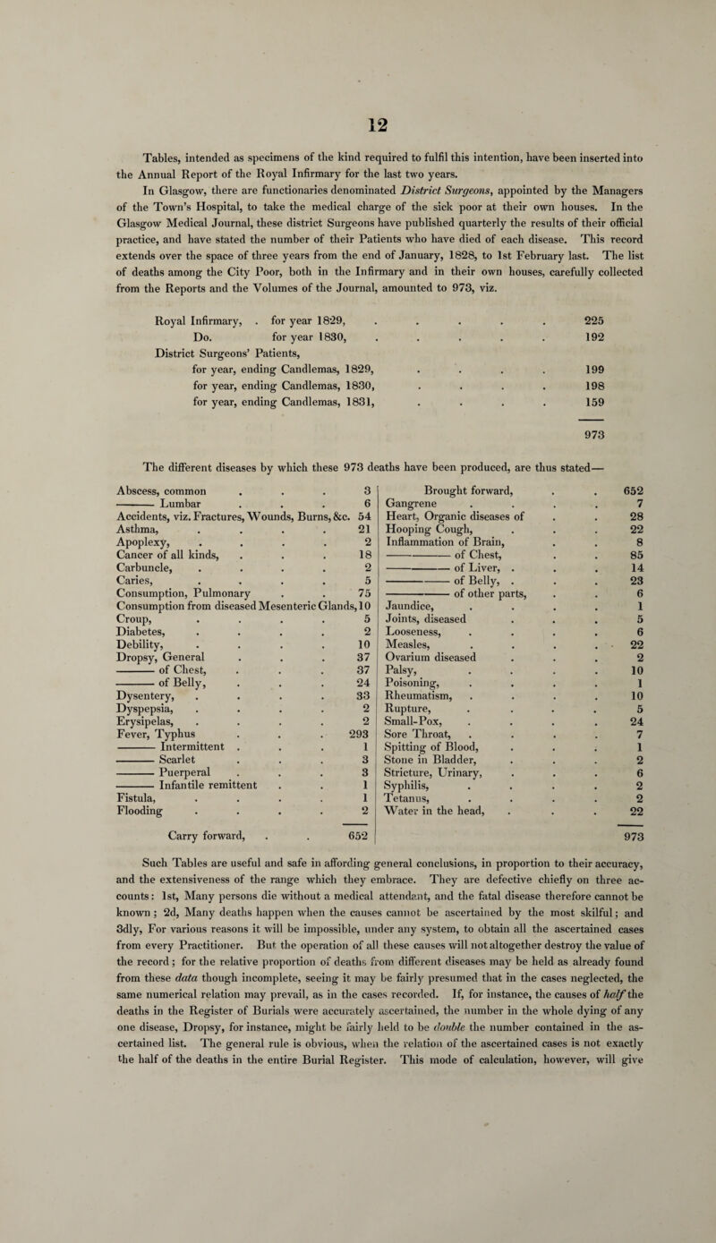 Tables, intended as specimens of the kind required to fulfil this intention, have been inserted into the Annual Report of the Royal Infirmary for the last two years. In Glasgow, there are functionaries denominated District Surgeons, appointed by the Managers of the Town’s Hospital, to take the medical charge of the sick poor at their own houses. In the Glasgow Medical Journal, these district Surgeons have published quarterly the results of their official practice, and have stated the number of their Patients who have died of each disease. This record extends over the space of three years from the end of January, 1828, to 1st February last. The list of deaths among the City Poor, both in the Infirmary and in their own houses, carefully collected from the Reports and the Volumes of the Journal, amounted to 973, viz. Royal Infirmary, . for year 1829, • • • • 225 Do. for year 1830 • • • • 192 District Surgeons’ Patients, for year, ending Candlemas, 1829, • • • . 199 for year, ending Candlemas, 1830, • • • • 198 for year, ending Candlemas, 1831, • • • • 159 973 The different diseases by which these 973 deaths have been produced, are thus stated— Abscess, common 3 Brought forward, 652 - Lumbar 6 Gangrene 7 Accidents, viz. Fractures, Wounds, Burns, &c. 54 Heart, Organic diseases of 28 Asthma, .... 21 Hooping Cough, 22 Apoplexy, .... 2 Inflammation of Brain, 8 Cancer of all kinds, 18 -of Chest, 85 Carbuncle, .... 2 -of Liver, . 14 Caries, .... 5 -of Belly, . 23 Consumption, Pulmonary 75 -of other parts, 6 Consumption from diseased Mesenteric Glands, 10 Jaundice, 1 Croup, .... 5 Joints, diseased 5 Diabetes, .... 2 Looseness, 6 Debility, .... 10 Measles, 22 Dropsy, General 37 Ovarium diseased 2 -of Chest, 37 Palsy, 10 -of Belly, 24 Poisoning, I Dysentery, .... 33 Rheumatism, 10 Dyspepsia, .... 2 Rupture, 5 Erysipelas, .... 2 Small-Pox, 24 Fever, Typhus 293 Sore Throat, 7 - Intermittent . 1 Spitting of Blood, 1 -Scarlet 3 Stone in Bladder, 2 -Puerperal 3 Stricture, Urinary, 6 - Infantile remittent 1 Syphilis, 2 Fistula, .... 1 Tetanus, 2 Flooding .... 2 Water in the head, 22 Carry forward, 652 973 Such Tables are useful and safe in affording general conclusions, in proportion to their accuracy, and the extensiveness of the range which they embrace. They are defective chiefly on three ac¬ counts : 1st, Many persons die without a medical attendant, and the fatal disease therefore cannot be known ; 2d, Many deaths happen when the causes cannot be ascertained by the most skilful; and 3dly, For various reasons it will be impossible, under any system, to obtain all the ascertained cases from every Practitioner. But the operation of all these causes will not altogether destroy the value of the record; for the relative proportion of deaths from different diseases may be held as already found from these data though incomplete, seeing it may be fairly presumed that in the cases neglected, the same numerical relation may prevail, as in the cases recorded. If, for instance, the causes of half the deaths in the Register of Burials were accurately ascertained, the number in the whole dying of any one disease, Dropsy, for instance, might be fairly held to be double the number contained in the as¬ certained list. The general rule is obvious, when the relation of the ascertained cases is not exactly the half of the deaths in the entire Burial Register. This mode of calculation, however, will give