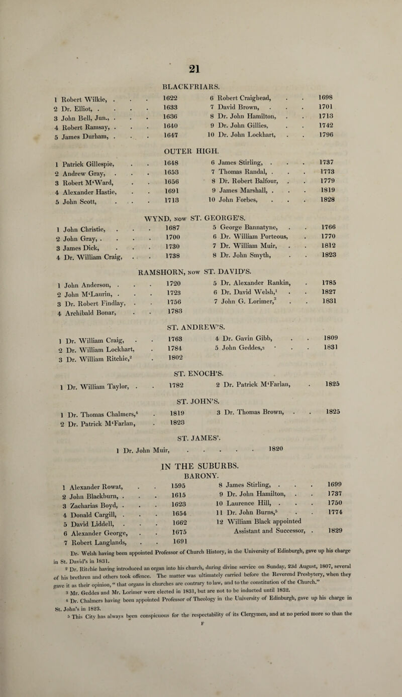 BLACKFRIARS. 1 Robert Wilkie, . 1622 6 Robert Craighead, 1698 2 Dr. Elliot, ...» 1633 7 David Brown, 1701 3 John Bell, Jun., . 1636 8 Dr. John Hamilton, 1713 4 Robert Ramsay, . 1640 9 Dr. John Gillies, 1742 5 James Durham, . • . 1647 10 Dr. John Lockhart, 1796 OUTER HIGH. 1 Patrick Gillespie, 1648 6 James Stirling, 1737 2 Andrew Gray, 1653 7 Thomas Randal, . 1773 3 Robert M‘Ward, 1656 8 Di’. Robert Balfour, 1779 4 Alexander Hastie, 1691 9 James Marshall, . 1819 5 John Scott, 1713 10 John Forbes, 1828 WYND, now ST. GEORGE’S. 1 John Christie, 1687 5 George Bannatyne, 1766 2 John Gray, . 1700 6 Dr. William Porteous, 1770 3 James Dick, 1730 7 Dr. William Muir, 1812 4 Dr. William Craig, 1738 8 Dr. John Smyth, 1823 RAMSHORN, now ST. DAVID’S. I John Anderson, . 1720 5 Dr. Alexander Rankin, 1785 2 John M‘Laurin, . 1723 6 Dr. David Welsh,1 1827 3 Dr. Robert Findlay, . 1756 7 John G. Lorimer,3 1831 4 Archibald Bonar, 1783 ST. ANDREW’S. ] Dr. William Craig, 1768 4 Dr. Gavin Gibb, 1809 2 Dr. William Lockhart, 1784 5 John Geddes,a 1831 3 Dr. William Ritchie,2 1802 ST. ENOCH’S. 1 Dr. William Taylor, . 1782 2 Dr. Patrick M‘Farlan, 1825 ST. JOHN’S. 1 Dr. Thomas Chalmers,4 1819 3 Dr. Thomas Brown, 1825 2 Dr. Patrick M‘Farlan, 1823 ST. JAMES’. 1 Dr. John Muir, 1820 IN THE SUBURBS. BARONY. 1 Alexander Rowat, 1595 8 James Stirling, . 1699 2 John Blackburn, . 1615 9 Dr. John Hamilton, 1737 3 Zacharias Boyd, . 1623 10 Laurence Hill, 1750 4 Donald Cargill, . 1654 11 Dr. John Burns,5 1774 5 David Liddell, 1662 12 William Black appointed 6 Alexander George, 1675 Assistant and Successor, . 1829 7 Robert Langlands, 1691 Dr. Welsh having been appointed Professor of Church History, in the University of Edinburgh, gave up his charg in St. David’s in 1831. 2 Dr. Ritchie having introduced an organ into his church, during divine service on Sunday, 23d August, 1807, several of his brethren and others took offence. The matter was ultimately carried before the Reverend Presbytery, when they o-ave it as their opinion, “ that organs in churches are contrary to law, and to the constitution of the Church, 3 Mr. Geddes and Mr. Lorimer were elected in 1831, but are not to be inducted until 1832. 4 Dr.' Chalmers having been appointed Professor of Theology in the University of Edinburgh, gave up his charge in St. John’s in 1823. 5 This City has always been conspicuous for the respectability of its Clergymen, and at no period more so than the F