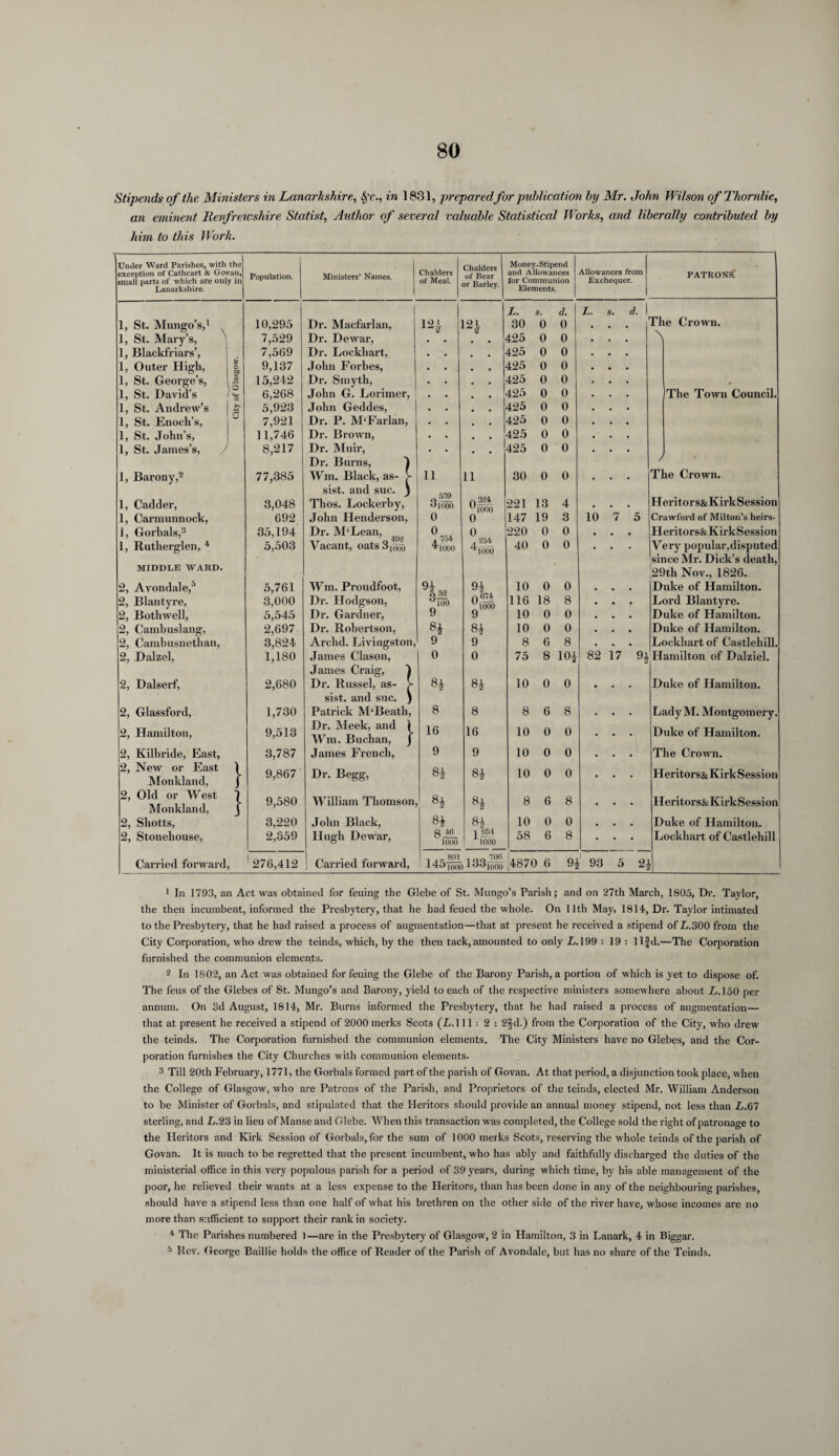 Stipends of the Ministers in Lanarkshire, Sfc., in 1831, prepared for publication by Mr. John Wilson of Thornlie, an eminent Renfrewshire Statist, Author of several valuable Statistical Works, and liberally contributed by him to this Work. Under Ward Parishes, with the Money-Stipend exception of Cathcart & Govan, small parts of which are only in Lanarkshire. Population. Ministers’ Names. Chalders of Meal. of Bear or Barley. and Allowances for Communion Elements. I L. S. d. 1, St. Mungo’s,1 1, St. Mary’s, 10,295 Dr. Macfarlan, l2h 30 0 0 7,529 Dr. Dewar, 425 0 0 1, Blackfriars’, 7,569 Dr. Lockhart, 425 0 0 1, Outer High, 1, St. George’s, 1, St. David’s O 9,137 John Forbes, • o 425 0 0 CC 15,242 Dr. Smyth, 1 425 0 0 )2 6,268 John G. Lorimer, 425 0 0 1, St. Andrew’s >> 5,923 John Geddes, 425 0 0 1, St. Enoch’s, 0 7,921 Dr. P. M‘Farlan, 425 0 0 1, St. John’s, 11,746 Dr. Brown, 425 0 0 1, St. James’s, / 8,217 Dr. Muir, Dr. Burns, 1 . . 425 0 0 1, Barony,2 77,385 Wm. Black, as- > li 11 30 0 0 sist. and sue. ) o® 1000 1, Cadder, 3,048 Thos. Lockerby, Q — ^1000 221 13 4 1, Carmunnoek, 692 John Henderson, 0 0 147 19 3 I, Gorbals,3 1, Rutherglen, 4 5 35,194 5,503 Dr. M‘Lean, 492 Vacant, oats3iMo o , A 754 4b ooo 0 85 i 4 moo 220 40 0 0 0 0 MIDDLE WARD. 2, Avondale,0 5,761 Wm. Proudfoot, 9* 9* 10 0 0 2, Blantyre, 3,000 Dr. Hodgson, ^100 0 — 1000 116 18 8 2, Bothwell, 5,545 Dr. Gardner, 9 9 10 0 0 2, Cambuslang, 2,697 Dr. Robertson, 8* 8* 10 0 0 2, Cambusnetlian, 3,824 Archd. Livingston, 9 9 8 6 8 2, Dalzel, 1,180 James Clason, Janies Craig, ) 0 0 75 8 10* 2, Dalserf, 2,680 Dr. Russel, as- > 8 i 8* 10 0 0 sist. and sue. ) 2, Glassford, 1,730 Patrick M‘Beath, 8 8 8 6 8 2, Hamilton, 9,513 Dr. Meek, and '( Wm. Buchan, j 16 16 10 0 0 2, Kilbride, East, 3,787 James French, 9 9 10 0 0 2, New or East Monkland, } 9,867 Dr. Begg, 8* GO tojs- 10 0 0 2, Old or West Monkland, } 9,580 William Thomson 8* 8* 8 6 8 2, Shotts, 3,220 John Black, QO 8* 10 0 0 2, Stonehouse, 2,359 Hugh Dewar, 8il 1000 i 054 tnui 58 6 8 Carried forward, 1 276,412 Carried forward, 1 , 1 1 QQ ™ 1000 1 °° 1000 4870 6 9* Exchequer. PATRONS. d. 10 7 5 82 17 O’ The Crown. \ The Town Council. / The Crown. Heritors&KirkSession Crawford of Milton’s heirs- Heritors&KirkSession Very popular,disputed since Mr. Dick’s death, 29th Nov., 1826. Duke of Hamilton. Lord Blantyre. Duke of Hamilton. Duke of Hamilton. Lockhart of Castlehill Hamilton of Dalziel. Duke of Hamilton. Lady M. Montgomery. Duke of Hamilton. The Crown. Heritors& Kirk Session Heritors&KirkSession Duke of Hamilton. Lockhart of Castlehill 5 2* 1 In 1793, an Act was obtained for feuing the Glebe of St. Mungo’s Parish; and on 27th March, 1805, Dr. Taylor, the then incumbent, informed the Presbytery, that he had feued the whole. On 11th May, 1814, Dr. Taylor intimated to the Presbytery, that he had raised a process of augmentation—that at present he received a stipend of Z.300 from the City Corporation, who drew the teinds, which, by the then tack, amounted to only L. 199 : 19 : ll|d.—The Corporation furnished the communion elements. 2 In 1802, an Act was obtained for feuing the Glebe of the Barony Parish, a portion of which is yet to dispose of. The feus of the Glebes of St. Mungo’s and Barony, yield to each of the respective ministers somewhere about L. 1,50 per annum. On 3d August, 1814, Mr. Burns informed the Presbytery, that he had raised a process of augmentation— that at present he received a stipend of 2000 merks Scots (L.l 11:2: 2§d.) from the Corporation of the City, who drew the teinds. The Corporation furnished the communion elements. The City Ministers have no Glebes, and the Cor¬ poration furnishes the City Churches with communion elements. 3 Till 20th February, 1771, the Gorbals formed part of the parish of Govan. At that period, a disjunction took place, when the College of Glasgow, who are Patrons of the Parish, and Proprietors of the teinds, elected Mr. William Anderson to be Minister of Gorbals, and stipulated that the Heritors should provide an annual money stipend, not less than L.67 sterling, and L. 23 in lieu of Manse and Glebe. When this transaction was completed, the College sold the right of patronage to the Heritors and Kirk Session of Gorbals, for the sum of 1000 merks Scots, reserving the whole teinds of the parish of Govan. It is much to be regretted that the present incumbent, who has ably and faithfully discharged the duties of the ministerial office in this very populous parish for a period of 39 years, during which time, by his able management of the poor, he relieved their wants at a less expense to the Heritors, than has been done in any of the neighbouring parishes, should have a stipend less than one half of what his brethren on the other side of the river have, whose incomes are no more than sufficient to support their rank in society. 4 The Parishes numbered 1—are in the Presbytery of Glasgow, 2 in Hamilton, 3 in Lanark, 4 in Biggar. 5 Rev. George Baillie holds the office of Reader of the Parish of Avondale, but has no share of the Teinds.