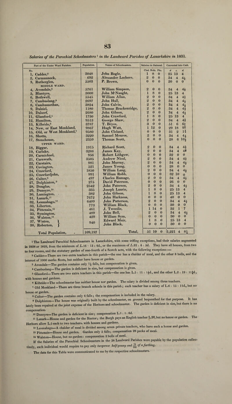 Salaries of the Parochial Schoolmasters 1 in the Landward Parishes of Lanarkshire in 1831. Part of the Under Ward Parishes. Population. Names of Schoolmasters. Salaries in Oatmeal. Converted into Cash. No. 1, Cadder,2 3048 John Bogle, ChaL Bolls. 1 8 Pks. 0 £ s. 25 13 d. 4 2, Carmunnock, 692 Alexander Lochore, 2 0 0 34 4 4i 3, Rutherglen, 5503 P. Brown, 0 0 0 30 0 0 MIDDLE WARD. 5761 William Simpson, 2 0 0 34 4 4* 5, Blantyre, 3000 John M‘Naught, 1 8 0 25 13 4 6, Bothwell, 5545 William Allan, 2 0 0 34 4 4i 7, Cambuslang,1 2697 John Hall, 2 0 0 34 4 4i 8, Cambusnethan, 3824 John Calvin, 2 0 0 34 4 4i 9, Dalziel, 1180 Thomas Brackenridge, 2 0 0 34 4 4* 10, Dalserf, 2680 John Gibson, 2 0 0 34 4 4i 11, Glassford,5 1730 John Crawford, 1 8 0 25 13 4 12, Hamilton, 9513 George Shaw, 2 0 0 34 4 4i 13, Kilbride,6 3787 T. Bryce, 3 0 0 51 6 6i 14, New, or East Monkland, 9867 Hugh Watt, 1 12 0 29 18 9$ 15, Old, or West Monkland,7 9580 John Cleland, 0 0 0 31 2 li 16, Shotts, 3220 Samuel Meuros, 2 0 0 34 4 4i 17, Stonehouse, 2359 Thomas Scott, 0 0 0 28 6 m UPPER WARD. 18, Biggar, 1915 Richard Scott, 2 0 0 34 4 4* 19, Carluke, 3288 James Kay, 2 0 0 34 4 4* 20, Carmichael, 956 Robert Lithgow, 0 0 0 32 0 0 21, Carnwatk, 3505 Andrew Nicol, 2 0 0 34 4 4i 22, Carstairs, 981 John Murray, 2 0 0 34 4 H 23, Covington, 521 James Young, 0 0 0 28 0 0 24, Crawford, 1850 William Lang, 2 0 0 34 4 4* 25, Crawfordjobn, 991 William Robb, 0 0 0 32 10 0 26, Culter,8 497 Charles Ramage, 2 0 0 34 4 4i 27, Dolphinton,9 275 David Paterson, 0 0 0 26 0 0 28, Douglas, 2542 John Paterson, 2 0 0 34 4 4i 29, Dunsyre,10 30, Lamington, • 335 Joseph Laurie, 1 8 0 25 13 4 382 John Gibson, 1 8 0 25 13 4 31, Lanark,11 7672 John Harkness, 0 0 0 40 0 0 32, Lesmahago,12 6409 John Patterson, 2 0 0 34 4 4i 33, Liberton, 773 William Black, 0 0 0 30 0 0 34, Pittenain,13 461 J. Tweedie, 1 14 0 32 1 7 35, Symington, 489 John Bell, 2 0 0 34 4 4i 36, Walston,14 429 William Sym, 0 0 0 30 0 0 37, Wiston, 1 940 Edward Muir, 1 8 0 25 13 4 38, Roherton, J John Black, 0 0 0 30 0 0 Total Population, 109,197 Total, 51 10 0 1,221 4 H 1 The Landward Parochial Schoolmasters in Lanarkshire, with some trifling exceptions, had their salaries augmented in 1828 or 1829, from the minimum of L. 16 ’• 13 : 4d., or the maximum of L.22 : 4 : 5d. They have all houses, from two to four rooms, and the statutary garden of one-fourth of a Scotch acre, with the following exceptions 2 Cadder—There are two extra teachers in this parish—the one has a chalder of meal, and the other 8 bolls, and the interest of 1000 merks Scots, but neither have house or garden. 3 Avondale—The garden contains only falls, but compensation is given. 4 Cambuslang—The garden is deficient in size, but compensation is given. 5 Glassford_There are two extra teachers in this parish—the one has L.5 : 11 : l^d., and the other L.2 : 19 •• lljd., with houses and gardens. 6 Kilbride—The schoolmaster has neither house nor garden. The salary is divided among three teachers. 7 Old Monkland—There are three branch schools in this parish ; each teacher has a salary of L.6 : 15 : 1 Id., but no house or garden. s Culter—The garden contains only 6 falls; the compensation is included in the salary. 9 Dolphinton—The house was originally built by the schoolmaster, on ground bequeathed for that purpose. It has lately been repaired at the joint expense of the Heritors and schoolmaster. The garden is deficient in size, but there is no compensation. Dunsyre—The garden is deficient in size; compensation L.l : 1: 6d. 11 Lanark-House and garden for the Rector; the Burgh pays an English teacher L.20, but no house or garden. The Heritors allow L.5 each to two teachers, with houses and gardens. 12 Lesmahago— A chalder of meal is divided among seven private teachers, who have each a house and garden. 13 Pittenain—House and garden. Garden only 5 falls; compensation 28 pecks of meal. 14 Walston_House, but no garden: compensation 2 bolls of meal. If the Salaries of the Parochial Schoolmasters in the 38 Landward Parishes were payable by the population collec¬ tively, each individual would require to pay only twopence half-penny and ^ of a farthing. The data for this Table were communicated to me by the respective schoolmasters.