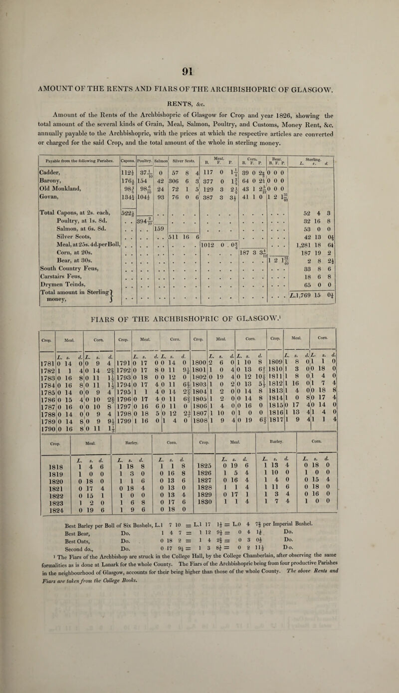 AMOUNT OF THE RENTS AND FIARS OF THE ARCHBISHOPRIC OF GLASGOW. RENTS, &c. Amount of the Rents of the Archbishopric of Glasgow for Crop and year 1826, showing the total amount of the several kinds of Grain, Meal, Salmon, Poultry, and Customs, Money Rent, &e. annually payable to the Archbishopric, with the prices at which the respective articles are converted or charged for the said Crop, and the total amount of the whole in sterling money. Payable from the following Parishes. Capons. Poultry.; Salmon Silver Scots. Meal. B. F. p. Corn. B. F. P. B Bear. F. P. Sterling. L. s. d. Cadder, 112* 372- 0 57 8 4 117 0 H 39 0 2$ 0 0 0 Barony, 176$ 154 42 306 6 3 377 0 if 64 0 21,0 0 0 Old Monkland, Go van, 98f 134* 98ro 104* 24 93 72 76 1 0 129 387 3 3 2I- 3* 43 41 1 2- 12 1 0 0 l 0 2 0 ill 40 Total Capons, at 2s. each, Poultry, at Is. 8d. 522* 52 4 3 394-L 32 16 8 Salmon, at 6s. 8d. , , , # 159 53 0 0 Silver Scots, 511 16 6 • . • • 42 13 o* Meal, at 25s. 4d.perBoll, 1012 0 •°i • 1,281 18 61 Corn, at 20s. 187 3 34 187 19 2 Bear, at 30s. l 2 I3-1 40 2 8 2* South Country Feus, 33 8 6 Carstairs Feus, 18 6 8 Drymen Teinds, Total amount in Sterling) money, j • 65 0 0 • • Z.1,769 15 o* FIARS OF THE ARCHBISHOPRIC OF GLASGOW.1 Crop. Meal. Corn. Crop. Meal. Corn. Crop. Meal. Corn. Crop. Meal. Corn. L. s. d. L. s. d. L. s. d. L. s. d. L. 5. d. L. s. d. L. S d. L. s. d. 1781 0 14 0 0 9 4 1791 0 17 0 0 14 0 1800 2 6 0 l 10 8 1809 i 8 0 1 1 0 1782 l 1 4 0 14 2 2 1792 0 17 8 0 11 9± 1801 1 0 4 0 13 6? 1810 ] 3 0,0 18 0 1783 0 16 8 0 11 1 I 1793 0 18 0 0 12 0 1802 0 19 4 0 12 10# o 1811 l 8 04 4 0 1784 0 16 8 0 11 1 l 1794 0 17 4 0 11 6f 1803 1 0 2 0 13 1812 l 16 01 7 4 1785 0 14 0 0 9 4 1795 1 1 4 0 14 2| 1804 1 2 0 0 14 8 1813 l 4 00 18 8 1786 0 15 4 0 10 2 2 1796 0 17 4 0 11 u3 1805 1 2 0 0 14 8 1814 l 0 80 17 4 1787 0 16 0 0 10 8 1797 0 16 6 0 11 0 1806 1 4 0 0 16 0 1815 0 17 40 14 0 1788 0 14 0 0 9 4 1798 0 18 5 0 12 2i 1807 1 10 0 1 0 0 1816 l 13 41 4 0 1789 0 14 8.0 9 9 1 1799 1 16 0 1 4 0 1808 ,1 9 4 0 19 6§ 1817 l 9 41 1 4 1790 0 16 80 11 1 1 5 1 Crop. Meal. Barley. Corn. Crop. Meal. Barley. Corn. L. s. d. L. s. d. L. S. d. L. S d. L S. d. L. s. d. 1818 1 4 6 1 18 8 1 1 8 1825 0 19 6 l 13 4 0 18 0 1819 1 0 0 1 3 0 0 16 8 1826 l 5 4 l 10 0 1 0 0 1820 0 18 0 1 1 6 0 13 6 1827 0 16 4 i 4 0 0 15 4 1821 0 17 4 0 18 4 0 13 0 1828 l 1 4 l 11 6 0 18 0 1822 0 15 1 l 0 0 0 13 4 1829 0 17 1 l 3 4 0 16 0 1823 1 2 0 1 6 8 0 17 6 1830 1 1 4 l 7 4 1 0 0 1824 0 19 6 1 9 6 0 18 0 Best Barley per Boll of Six Bushels, L. 1 7 10 — L.l 17 1* = L.O 4 7§ per Imperial Bushel. Best Bear, Do. 1 4 7 = 1 12 9* = 0 4 H Do. Best Oats, Do. 0 18 2 = 1 4 2S = 0 3 o* Do. Second do., Do. 0 17 9*= 1 3 8* = 0 2 1H Do. 1 The Fiars of the Archbishop are struck in the College Hall, by the College Chamberlain, after observing the same formalities as is done at Lanark for the whole County. The Fiars of the Archbishopric being from four productive Parishes in the neighbourhood of Glasgow, accounts for their being higher than those of the whole County. The above Rents and Fiars are taken from the College Books.