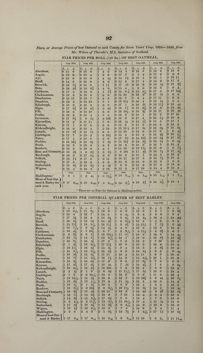 Fiars, or Average Prices of best Oatmeal in each County for Seven Years’ Crop, 1824—1830, from Mr. Wilson of Thornlie’s M.S. Statistics of Scotland. FIAR PRICES PER BOLL (140 lbs.) OF BEST OATMEAL. Crop 1824. Crop 1825. Crop 1826. Crop 1827. Crop 1828. Crop 1829. Crop 1830. L. s. d. L. s. d. L. s . d. L s. d. L s. d. L s• d. L. s. d. Aberdeen, 0 15 0 0 16 0 1 4 6 0 14 4 0 16 3 0 13 6 0 16 8 Argyle, 0 19 8 0 19 4 1 5 9 0 17 7 1 1 4 0 17 6 1 0 8 Ayr, 0 18 0 0 18 0 1 4 5 h 0 14 71 • 1 0 19 5 0 16 1 0 19 11 Banff, 0 14 6 0 16 0 1 4 0 0 15 0 0 17 4 0 14 0 0 17 6 Berwick, 0 16 94 0 18 0 1 7 11 0 17 if 0 18 9 0 16 5} 0 19 2f Bute, 0 18 6f 0 18 O g 1 4 0 O'15 4 . 1 0 0 0 16 8 1 0 4 Caithness, 0 17 5 0 16 0 1 1 7f 0 15 0 io 0 15 01 0 17 5 0 17 10* Clackmannan, 0 18 6 0 19 0 1 6 9 0 15 10 0 18 910 0 17 14 1 0 0 Dumbarton, 0 18 11 0 19 7 1 4 8 0 16 7 1 0 4 0 17 11 ] 0 6 Dumfries, 0 16 8 0 16 10 1 7 1 0 13 m 0 18 1 0 16 5} 1 0 5 Edinburgh, 0 18 0 0 18 6 1 6 8 0 17 i 0 18 94. 9- v 12 0 16 Hf 0 19 4} Elgin, 0 17 9f 0 19 6f 1 5 6i 0 18 7 5 0 17 0 17 0 0 19 34 Fife, 0 18 6 0 18 10 1 & 0 0 16 i°4 0 18 44 0 16 11 0 19 2} Forfar, 0 18 6 0 18 ' 4 1 7 5 0 16 9 0 18 1 0 16 3 0 17 10 Inverness, 0 17 9f 1 0 5} 1 4 lOt 0 18 8 0 17 4 0 16 51 0 18 9 Kincardine, 0 17 2 0 17 11 1 7 0 0 16 44 0 18 f 3 0 15 5 0 17 7 Kinross, 0 17 1 0 17 6 1 6 6 0 15 6 0 17 8 0 16 6 0 18 6 Kirkcudbright, 0 16 0 0 16 4 1 5 10 0 13 10 £ 0 17 34 0 16 0} 0 19 9} Lanark, 0 17 2f 0 18 7} 1 6 6 0 15 10 0 19 0 0 17 0 1 0 4f Linlithgow, 0 17 7 0 19 2 1 6 10 1 0 15 5 0 19 2 0 16 2| 0 19 Nairn, 0 17 4 0 18 8 1 4 0 0 17 9| 0 16 iofr 0 16 S} 0 17 Oi Peebles, 0 16 10} 0 18 0} 1 7 94 0 15 10} 0 18 3f 0 16 8} 1 0 4 Perth, 0 18 9 0 19 0 1 6 9 0 16 6 0 18 0* 0 16 9 0 18 3 Renfrew, 0 18 6 0 19 0 1 4 7 0 15 10 0 19 11} 0 17 0 1 0 7f Ross and Cromarty, 0 18 2§ 1 0 Of 1 3 9? ] 0 104 0 17 4| 0 16 7} 0 17 Of Roxburgh, 0 16 6 0 17 64 1 6 9 0 16 8 0 17 1 0 16 8 0 19 2 Selkirk, 0 16 7} 0 17 6 1 6 11 0 16 11 0 17 8 0 16 7} 0 18 6 Stirling, 0 17 6 0 18 6 1 6 0 0 15 0 0 18 0 0 16 6 1 0 0 Sutherland, 0 18 9f 0 18 9f 1 4 5} 1 0 0 0 18 6 0 17 6 0 19 0 Wigton, 0 16 4 0 16 6 1 2 10 0 13 2 0 17 10 0 15 4 0 18 8 Oats. Oats. Oats. Oats. Oats. Oats. 1 Oats. Haddington,1 1 0 1 1 2 44 1 8 Uro 0 18 9*09 1 0 5.68 0 18 1*14 i 7-15 Mean of best Oat-4 6 0 19 1 meal & Barley for > each year. J 0 17 0*018 0 18 2.463 1 5 6*728 0 16 q! ° 10 0 18 2l 1 0 16 5jo 1 There are no Fiars for Oatmeal in Haddingtonshire. FIAR PRICES PER IMPERIAL QUARTER OF BEST BARLEY. Crop 1824. Crop 1825. Crop 1826. Crop 1827. Crop 1828. Crop 1829. Crop 1830. L. S. d. L. s. d. L. s. d. L. s. d. L. s. d. L. s. d. L s. d. Aberdeen, l 13 6-2- 10 l 11 0} l 13 0 1 6 0 1 12 0 1 6 1 1 8 H Argyle, l 15 4 l 12 7 l 14 5 1 8 1 9 4 1 6 0 1 9 4 Ayr, l 17 2§ l 18 3 l 18 04 1 9 6} 1 18 2} 1 10 4 1 14 6} Banff, l 10 Of l 12 5f l 14 4J 1 6 8ff 1 13 6 1 5 0 1 9 8 Berwick, l 15 l 18 9* l 16 Hf 1 9 Of 1 15 Hf 1 7 7— ' 5 1 9 3f Bute, l 12 7* l 9 Of l 14 5} l 4 9 1 18 6 1 12 8 1 12 0 Caithness, l 10 4} l 7 i°f l 6 7 1 2 9* 1 5 nf 1 5 3f 1 6 7 Clackmannan, 2 0 H 2 0 If l 16 10^ 12 1 11 8* 1 18 8 1 10 9 1 14 4f Dumbarton, 1 13 7} 1 14 7f l 13 9 9 yT0 1 12 1J 1 18 0 1 10 8f 1 13 4 Dumfries, 1 16 1 16 5i l 17 2 1 7 6 1 16 2 1 7 10 1 13 8 Edinburgh, 2 1 H 1 19 0* l 17 Hf 1 10 0 1 18 0 1 10 4 1 13 4 Elgin, 1 13 1 16 Of l 15 34 1 9 4 1 13 3 1 8 8f 1 10 6 Fife, 1 16 9* 1 16 9* i 16 Of 1 8 6 1 16 3} 1 9 5 1 9 44 Forfar, 1 19 9f 1 16 6i l 17 11 1 10 4 1 18 11 1 8 9 1 10 8 Inverness, 1 16 7f 1 15 3* l 16 7! 1 14 8 1 15 3* 1 10 1 1 10 9 Kincardine, 1 18 2} 1 16 0} l 17 0 1 9 6 1 17 ^2 1 7 4 1 8 9 Kinross, 1 17 Of 1 17 Of l 18 54 1 7 5} 1 16 4} 1 7 6 1 8 6f Kirkcudbright, 1 18 6* 1 16 H l 18 104 1 7 2 1 16 4 1 8 0 1 13 2 Lanark, 2 2 If 2 1 9 2 0 0} 1 11 ll-7- -11 0 1 17 If 1 10 0 1 14 4 Linlithgow, 2 1 2 2 0 io* 1 18 2 1 12 0 2 0 0 1 11 0 1 12 4 Nairn, 1 13 io* 1 15 H 1 16 6 1 12 7 1 13 10f 1 9 44 1 10 7} Peebles, 1 19 Of 1 19 5* 1 19 6 1 11 5f 1 16 6 1 10 0 1 14 2 Perth, 1 19 1} 2 1 2f 1 18 5 1 8 9 l 16 5 1 8 6 1 10 5 Renfrew, 1 18 0* 2 0 10f 2 0 Q 1 ^12 1 10 n* 1 16 9} 1 15 2 1 13 44 Ross and Cromarty, 1 18 2f 1 17 2f 1 16 n 1 13 3 1 16 64 1 9 2s 1 12 8} Roxburgh, 1 13 7q 1 14 Of 1 16 0 1 7 10 1 13 4 1 8 4 1 10 8 Selkirk, 1 14 3j 1 15 8-2- °10 1 17 Of 1 8 0 1 13 4 l 7 0 1 10 0 Stirling, 2 0 4-JL 2 2 ii* 1 15 8-7- °i i 1 11 10-7- 1 17 4 1 11 14 1 14 0 Sutherland, 1 17 2f 1 18 of 1 15 9f 2 0 6-Z- 10 1 15 0 1 10 0 1 13 0 Wigton, 1 19 4a 1 18 6* 1 18 8 1 7 4 1 14 8 1 9 4 1 11 4 Haddington, Mean of best Oat-1 meal & Barley j 2 2 4 2 4 3 2 1 Of 1 12 7f 2 1 4-1- 1 17 * 1 18 Of 1 17 0*18 1 17 0*18 1 16 3*88 1 9 9*59 1 15 10 1 9 3 ,rjf 1 11 11*68