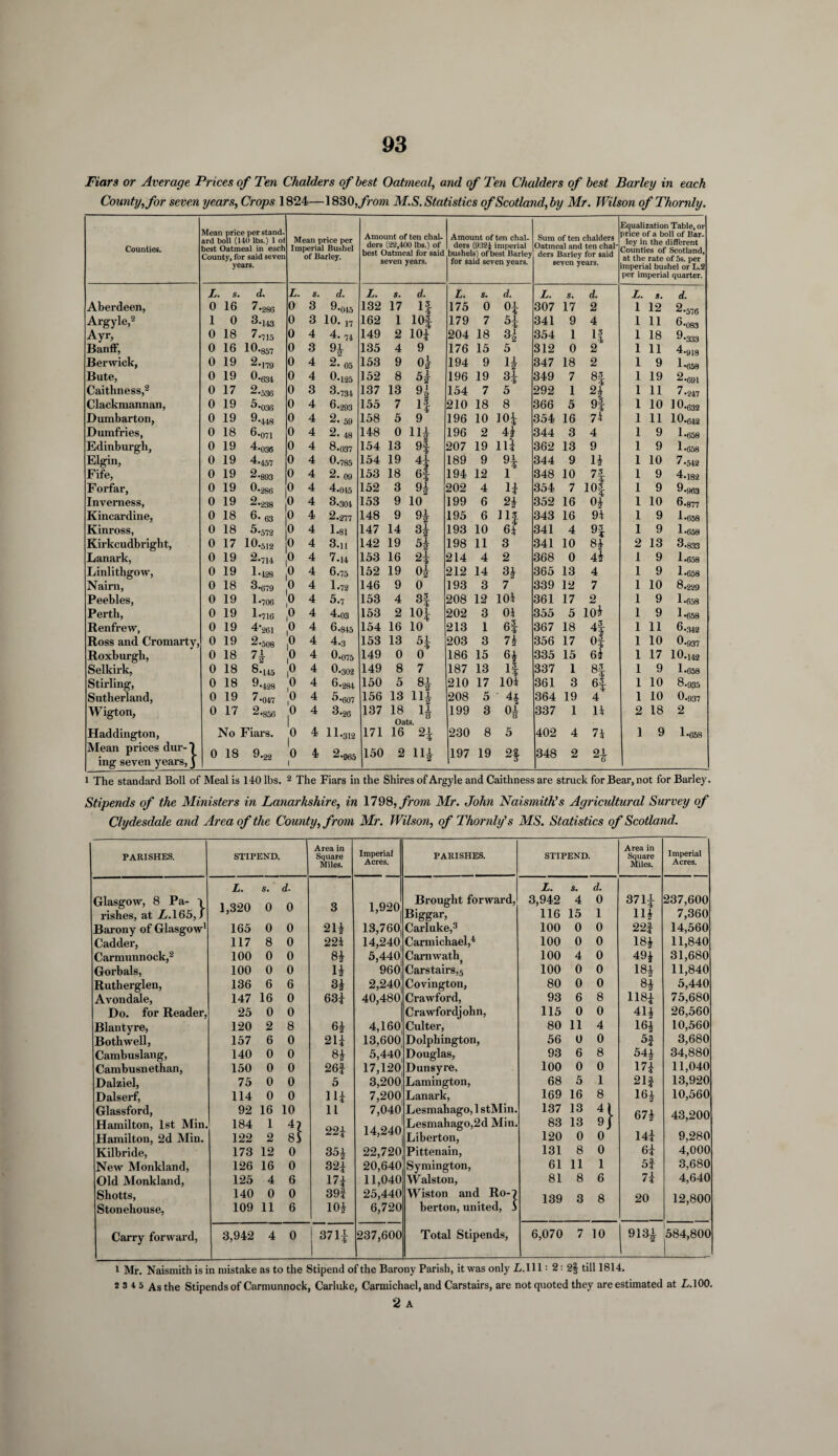 Fiars or Average Prices of Ten Chalders of best Oatmeal, and of Ten Chalders of best Barley in each County, for seven years, Crops 1824—1830,from M.S. Statistics of Scotland, by Mr. Wilson of Thornly. Counties. Mean price per stand¬ ard boll (140 lbs.) 1 of best Oatmeal in each County, for said seven years. Mean price per Imperial Bushel of Barley. Amount of ten chal- Amount of ten chal- Sum of ten chalders ders (22,400 lbs.) of ders (932£ imperial Oatmeal and ten chal' best Oatmeal for said bushels) of best Barley ders Barley for said seven years. for said seven years. seven years. L. 5. d. L. s. d. L. S, d. L. S. d. L. s. d. L. S. d. Aberdeen, 0 16 7-286 0 3 9-045 132 17 If 175 0 °i 307 17 2 1 12 2-576 Argyle,2 1 0 3-143 0 3 10- 17 162 1 10f 179 7 5* 341 9 4 1 11 6-083 Ayr, 0 18 7-715 0 4 4- 74 149 2 10* 204 18 3* 354 1 13 1 18 0-333 Banff, 0 16 10-857 0 3 o* 135 4 9 176 15 5 312 0 2 1 11 4-918 Berwick, 0 19 2-179 0 4 2. 05 153 9 oh 194 9 1* 347 18 2 1 9 1-658 Bute, 0 19 0-634 0 4 0-125 152 8 H 196 19 3* 349 7 8f 1 19 2-691 Caithness,2 0 17 2-536 0 3 3-734 137 13 9* 154 7 5 292 1 2* 1 11 7-247 Clackmannan, 0 19 5-036 0 4 6-293 155 7 If 210 18 8 366 5 of 1 10 1 0.632 Dumbarton, 0 19 9-448 0 4 2- 59 158 5 9 196 10 10* 354 16 7l 1 11 10.642 Dumfries, 0 18 6-071 0 4 2- 48 148 0 11* 196 2 4* 344 3 4 1 9 1-658 Edinburgh, 0 19 4-036 0 4 8.037 154 13 03 207 19 111 362 13 9 1 9 1-658 Elgin, 0 19 4-457 0 4 0.785 154 19 41 189 9 Qi 344 9 1* 1 10 7-542 Fife, 0 19 2-893 0 4 2. 09 153 18 6| 194 12 i 348 10 7! 1 9 4-182 Forfar, 0 19 0-286 0 4 4-045 152 3 Q 1 202 4 354 7 10| 1 9 9-963 Inverness, 0 19 2-238 0 4 3-304 153 9 10 199 6 2* 352 16 of 1 10 6-877 Kincardine, 0 18 6- 63 0 4 2.277 148 9 91 195 6 iif 343 16 91 1 9 1-658 Kinross, 0 18 5-572 0 4 1-81 147 14 31 193 10 6i 341 4 9f 1 9 1-658 Kirkcudbright, 0 17 10-512 0 4 3.ii 142 19 51 198 11 3 341 10 8* 2 13 3-833 Lanark, 0 19 2-714 0 4 7.14 153 16 2i 214 4 2 368 0 4* 1 9 1-658 Linlithgow, 0 19 1-428 0 4 6.75 152 19 ol 212 14 3* 365 13 4 1 9 1-658 Nairn, 0 18 3-679 0 4 1-72 146 9 0 193 3 7 339 12 7 1 10 8.229 Peebles, 0 19 1-706 0 4 5.7 153 4 3| 208 12 101 361 17 2 1 9 1-658 Perth, 0 19 1-716 0 4 4-03 153 2 10* 202 3 01 355 5 10* 1 9 1-658 Renfrew, 0 19 4‘261 0 4 6.845 154 16 10 213 1 6* 367 18 4f 1 11 6-342 Ross and Cromarty, 0 19 2-508 ,0 4 4.3 153 13 203 3 7* 356 17 of 1 10 0-937 Roxburgh, 0 18 71 2 0 4 0-075 149 0 0 186 15 6* 335 15 6* 1 17 10.142 Selkirk, 0 18 6-145 ,0 4 0»302 149 8 7 187 13 If 337 1 8f 1 9 1-658 Stirling, 0 18 9-428 0 4 6-284 150 5 81 210 17 101 361 3 6f 1 10 8-935 Sutherland, 0 19 7-047 'o 4 5-607 156 13 HI 208 5 4* 364 19 4 1 10 0-937 Wigton, 0 17 2-856 'o 4 3-26 137 18 li Oats. 16 2* 199 3 0£ 337 1 11 2 18 2 Haddington, No Fiars. 0 4 H-312 171 230 8 5 402 4 71 1 9 1-658 Mean prices dur-1 0 18 9-22 1 0 4 2-965 150 2 HI 197 19 H 348 2 24 ing seven years, j 1 Equalization Table, or price of a boll of Bar¬ ley in the different Counties of Scotland, at the rate of 5s. per imperial bushel or L.2 per imperial quarter. 1 The standard Boll of Meal is 140 lbs. 2 The Fiars in the Shires of Argyle and Caithness are struck for Bear, not for Barley. Stipends of the Ministers in Lanarkshire, in 1798, from Mr. John Naismith’s Agricidtural Survey of Clydesdale and Area of the County, from Mr. Wilson, of Thornly's MS. Statistics of Scotland. PARISHES. STIPEND. Area in Square Miles. Imperial Acres. PARISHES. STIPEND. Area in Square Miles. Imperial Acres. L. S. d. L. S. d. Glasgow, 8 Pa- \ 1,320 0 0 3 1,920 Brought forward, 3,942 4 0 371* 237,600 rishes, at A.165,1 Biggar, 116 15 1 n* 7,360 Barony of Glasgow1 165 0 0 21* 13,760 Carluke,3 100 0 0 22| 14,560 Cadder, 117 8 0 22i 14,240 Carmichael,4 100 0 0 18* 11,840 Carmunnock,2 100 0 0 8* 5,440. Carmvath; 100 4 0 49* 31,680 Gorbals, 100 0 0 li 960 Carstairs,5 100 0 0 18* 11,840 Rutlierglen, 136 6 6 3* 2,240 Covington, 80 0 0 8* 5,440 Avondale, 147 16 0 63* 40,480 Crawford, 93 6 8 118* 75,680 Do. for Reader, 25 0 0 Crawfordjolin, 115 0 0 44 26,560 Blantyre, 120 2 8 6* 4,160 Culter, 80 11 4 16* 10,560 Bothwell, 157 6 0 21? 13,600 Dolphington, 56 0 0 3,680 Cambuslang, 140 0 0 8* 5,440 Douglas, 93 6 8 54* 34,880 Cambusnetkan, 150 0 0 26* 17,120 Dunsyre, 100 0 0 17* 11,040 Dalziel, 75 0 0 5 3,200 Lamington, 68 5 1 21* 13,920 Dalserf, 114 0 0 lli 7,200 Lanark, 169 16 8 16* 10,560 Glassford, 92 16 10 11 7,040 Lesmaliago, 1 stMin. 137 13 n 67* 43,200 Hamilton, 1st Min. 184 1 4? 22* 14,240 Lesmaliago,2d Min. 83 13 9) Hamilton, 2d Min. 122 2 8} Liberton, 120 0 0 14* 9,280 Kilbride, 173 12 0 35* 22,720 Pittenain, 131 8 0 6* 4,000 New Monkland, 126 16 0 32* 20,640 Symington, 61 11 1 5! 3,680 Old Monkland, 125 4 6 17i 11,040 Walston, 81 8 6 7* 4,640 Shotts, 140 0 0 39? 25,440 Wiston and Ro-7 139 3 8 20 12,800 Stonehouse, 109 11 6 10* 6,720 berton, united, 5 Carry forward, 3,942 4 0 371* 237,600 Total Stipends, 6,070 7 10 913* 584,800 l Mr. Naismith is in mistake as to the Stipend of the Barony Parish, it was only L.111: 2: 2§ till 1814. 2 3 4 5 As the Stipends of Carmunnock, Carluke, Carmichael, and Carstairs, are not quoted they are estimated at L.100.