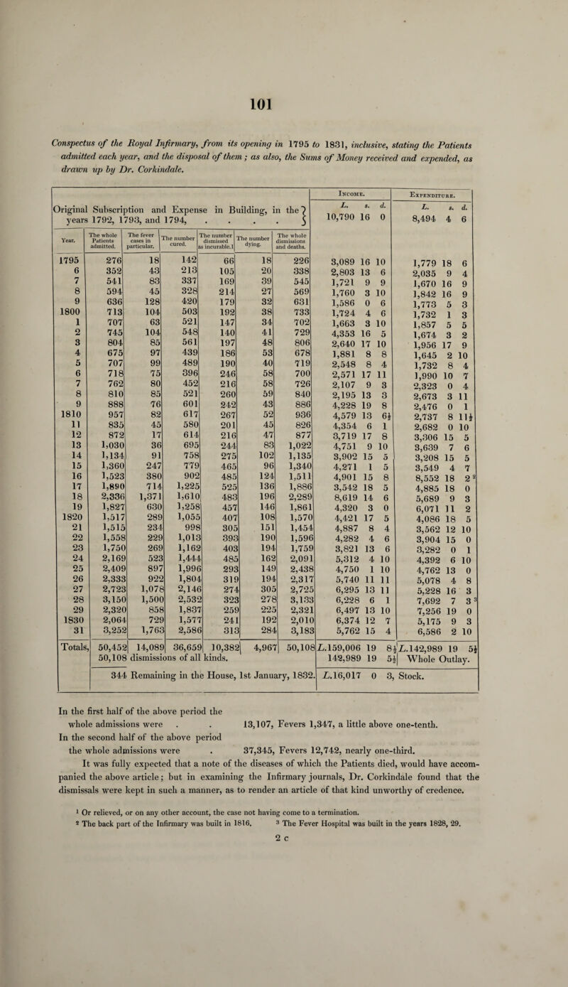 Conspectus of the Royal Infirmary, from its opening in 1795 to 1831, inclusive, stating the Patients admitted each year, and the disposal of them; as also, the Sums of Money received and expended, as drawn up by Dr. Corkindale. Income. Expenditure. Original Subscription and Expense in Building, in the 7 L. S. d. L. S. d. years 1792, 1793, and 1794, • • 5 10,790 16 0 8,494 4 6 Year. The whole Patients The fever cases in Phe number The number dismissed The number The whole dismissions admitted. particular. s incurable. 1 dying. and deaths. 1795 276 18 142 66 18 226 3,089 16 10 1,779 18 6 6 352 43 213 105 20 338 2,803 13 6 2,035 9 4 7 541 83 337 169 39 545 1,721 9 9 1,670 16 9 8 594 45 328 214 27 569 1,760 3 10 1,842 16 9 9 636 128 420 179 32 631 1,586 0 6 1,773 5 3 1800 713 104 503 192 38 733 1,724 4 6 1,732 1 3 1 707 63 521 147 34 702 1,663 3 10 1,857 5 5 2 745 104 548 140 41 729 4,353 16 5 1,674 3 2 3 804 85 561 197 48 806 2,640 17 10 1,956 17 9 4 675 97 439 186 53 678 1,881 8 8 1,645 2 10 5 707 99 489 190 40 719 2,548 8 4 1,732 8 4 6 718 75 396 246 58 700 2,571 17 11 1,990 10 7 7 762 80 452 216 58 726 2,107 9 3 2,323 0 4 8 810 85 521 260 59 840 2,195 13 3 2,673 3 11 9 888 76 601 242 43 886 4,228 19 8 2,476 0 1 1810 957 82 617 267 52 936 4,579 13 61 2,737 8 11* 11 835 45 580 201 45 826 4,354 6 1 2,682 0 10 12 872 17 614 216 47 877 3,719 17 8 3,306 15 5 13 1,030 36 695 244 83 1,022 4,751 9 10 3,639 7 6 14 1,134 91 758 275 102 1,135 3,902 15 5 3,208 15 5 15 1,360 247 779 465 96 1,340 4,271 1 5 3,549 4 7 16 1,523 380 902 485 124 1,511 4,901 15 8 8,552 18 2 1 2 17 1,890 714 1,225 525 136 1,886 3,542 18 5 4,885 18 0 18 2,336 1,371 1,610 483 196 2,289 8,619 14 6 5,689 9 3 19 1,827 630 1,258 457 146 1,861 4,320 3 0 6,071 11 2 1820 1,517 289 1,055 407 108 1,570 4,421 17 5 4,086 18 5 21 1,515 234 998 305 151 1,454 4,887 8 4 3,562 12 10 22 1,558 229 1,013 393 190 1,596 4,282 4 6 3,904 15 0 23 1,75C 269 1,162 403 194 1,758 3,821 13 6 3,282 0 1 24 2,168 523 1,444 485 162 2,091 5,312 4 10 4,392 6 10 25 2,408 897 1,996 293 148 2,438 4,750 1 10 4,762 13 0 26 2,333 925 1,804 318 194 2,317 5,740 11 11 5,078 4 8 27 2,723 1,078 2,146 274 , 305 2,725 6,295 13 11 5,228 16 3 28 3,15C 1,50C 2,535 328 27£ 3,133 6,228 6 1 7,692 7 3 3 29 2,32( 858 1,837 258 225 2,321 6,497 13 10 7,256 19 0 1830 2,064 728 1,577 24 J 195 2,01( 6,374 12 7 5,175 9 3 31 3,25S 1,768 5 2,586 318 284 3,185 5,762 15 4 6,586 2 10 Totals 50,452 14,088 36,658 10,3821 4,96'' r 50,10* 3 £.159,006 19 8i'£. 142,989 19 5* 50,108 dismissions of all kinds. 142,989 19 5- Whole Outlay. 344 Remaining in the House, 1st January, 1832 . £.16,017 0 3, Stock. In tlie first half of the above period the whole admissions were . . 13,107, Fevers 1,347, a little above one-tenth. In the second half of the above period the whole admissions were . 37,345, Fevers 12,742, nearly one-third. It was fully expected that a note of the diseases of which the Patients died, would have accom¬ panied the above article; but in examining the Infirmary journals, Dr. Corkindale found that the dismissals were kept in such a manner, as to render an article of that kind unworthy of credence. 1 Or relieved, or on any other account, the case not having come to a termination. 2 The back part of the Infirmary was built in 1816. 3 The Fever Hospital was built in the years 1828, 29.