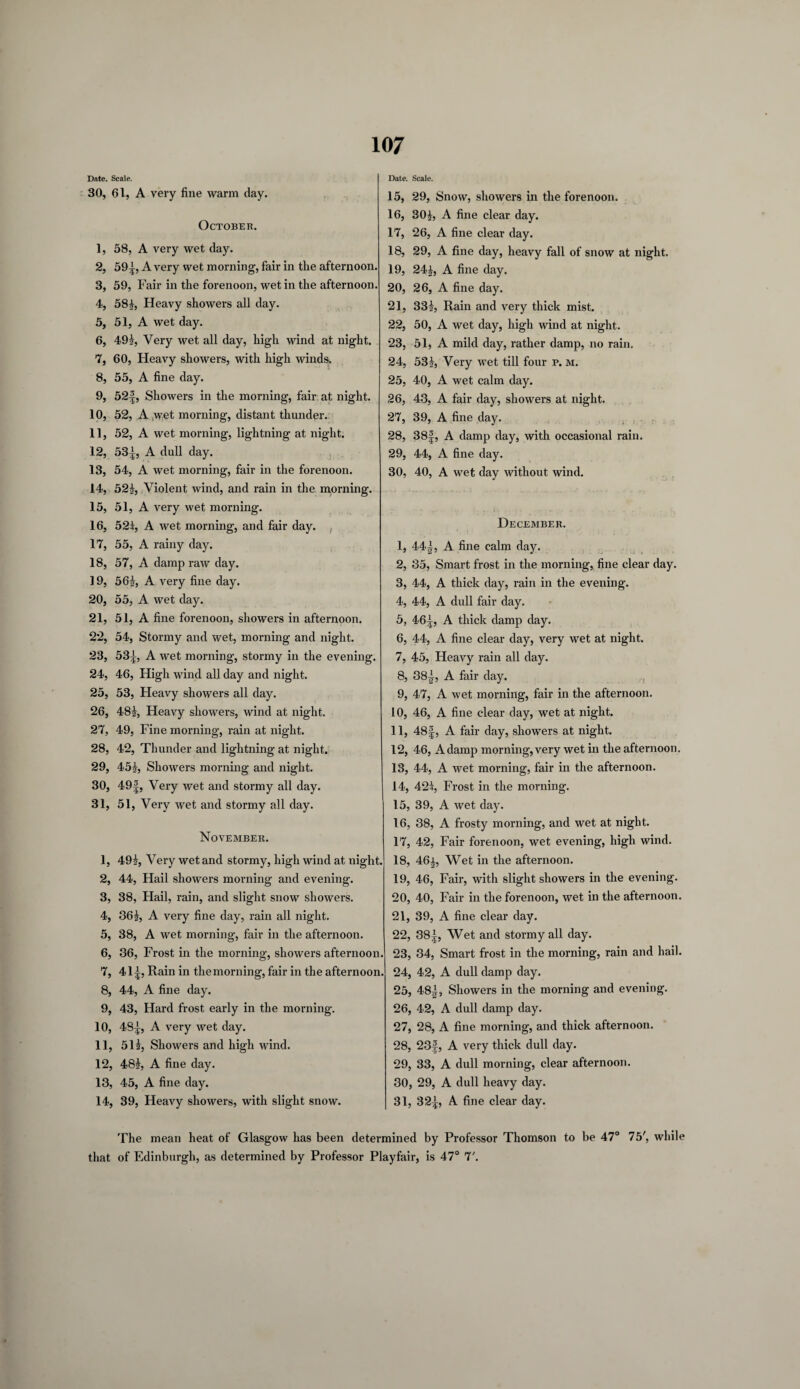 Date. Scale. 30, 61, A very fine warm day. October. 1, 58, A very wet day. 2, 59^, A very wet morning, fair in tlie afternoon. 3, 59, Fair in the forenoon, wet in the afternoon. 4, 58£, Heavy showers all day. 5, 51, A wet day. 6, 49i, Very wet all day, high wind at night. 7, 60, Heavy showers, with high winds. 8, 55, A fine day. 9, 52f, Showers in the morning, fair at night. 10, 52, A wet morning, distant thunder. 11, 52, A wet morning, lightning at night. 12, 53|, A dull day. 13, 54, A wet morning, fair in the forenoon. 14, 52i, Violent wind, and rain in the morning. 15, 51, A very wet morning. 16, 524, A wet morning, and fair day. 17, 55, A rainy day. 18, 57, A damp raw day. 19, 56|, A very fine day. 20, 55, A wet day. 21, 51, A fine forenoon, showers in afternoon. 22, 54, Stormy and wet, morning and night. 23, 53^, A wet morning, stormy in the evening. 24, 46, High wind all day and night. 25, 53, Heavy showers all day. 26, 48?, Heavy showers, wind at night. 27, 49, Fine morning, rain at night. 28, 42, Thunder and lightning at night. 29, 45£, Showers morning and night. 30, 49f, Very wet and stormy all day. 31, 51, Very wet and stormy all day. November. 1, 49i, Very wet and stormy, high wind at night. 2, 44, Hail showers morning and evening. 3, 38, Hail, rain, and slight snow showers. 4, 36i, A very fine day, rain all night. 5, 38, A wet morning, fair in the afternoon. 6, 36, Frost in the morning, showers afternoon. 7, 41|, Rain in the morning, fair in the afternoon. 8, 44, A fine day. 9, 43, Hard frost early in the morning. 10, 4S-J, A very wet day. 11, 51i, Showers and high wind. 12, 48£, A fine day. 13, 45, A fine day. 14, 39, Heavy showers, with slight snow. Date. Scale. 15, 29, Snow, showers in the forenoon. 16, 30£, A fine clear day. 17, 26, A fine clear day. 18, 29, A fine day, heavy fall of snow at night. 19, 24A fine day. 20, 26, A fine day. 21, 33i, Rain and very thick mist. 22, 50, A wet day, high wind at night. 23, 51, A mild day, rather damp, no rain. 24, 53J, Very wet till four p. m. 25, 40, A wet calm day. 26, 43, A fair day, showers at night. 27, 39, A fine day. 28, 38f, A damp day, with occasional rain. 29, 44, A fine day. 30, 40, A wet day without wind. December. 1, 44|, A fine calm day. 2, 35, Smart frost in the morning, fine clear day. 3, 44, A thick day, rain in the evening. 4, 44, A dull fair day. 5, 46^, A thick damp day. 6, 44, A fine clear day, very wet at night. 7, 45, Heavy rain all day. 8, 38|, A fair day. 9, 47, A wet morning, fair in the afternoon. 10, 46, A fine clear day, wet at night. 11, 48f, A fair day, showers at night. 12, 46, A damp morning, very wet in the afternoon. 13, 44, A wet morning, fair in the afternoon. 14, 42i, Frost in the morning. 15, 39, A wet day. 16, 38, A frosty morning, and wet at night. 17, 42, Fair forenoon, wet evening, high wind. 18, 46i, Wet in the afternoon. 19, 46, Fair, with slight showers in the evening. 20, 40, Fair in the forenoon, wet in the afternoon. 21, 39, A fine clear day. 22, 38|, Wet and stormy all day. 23, 34, Smart frost in the morning, rain and hail. 24, 42, A dull damp day. 25, 48i, Showers in the morning and evening. 26, 42, A dull damp day. 27, 28, A fine morning, and thick afternoon. 28, 23|, A very thick dull day. 29, 33, A dull morning, clear afternoon. 30, 29, A dull heavy day. 31, 32^, A fine clear day. 75', while The mean heat of Glasgow has been determined by Professor Thomson to be 47 that of Edinburgh, as determined by Professor Playfair, is 47° 7'.