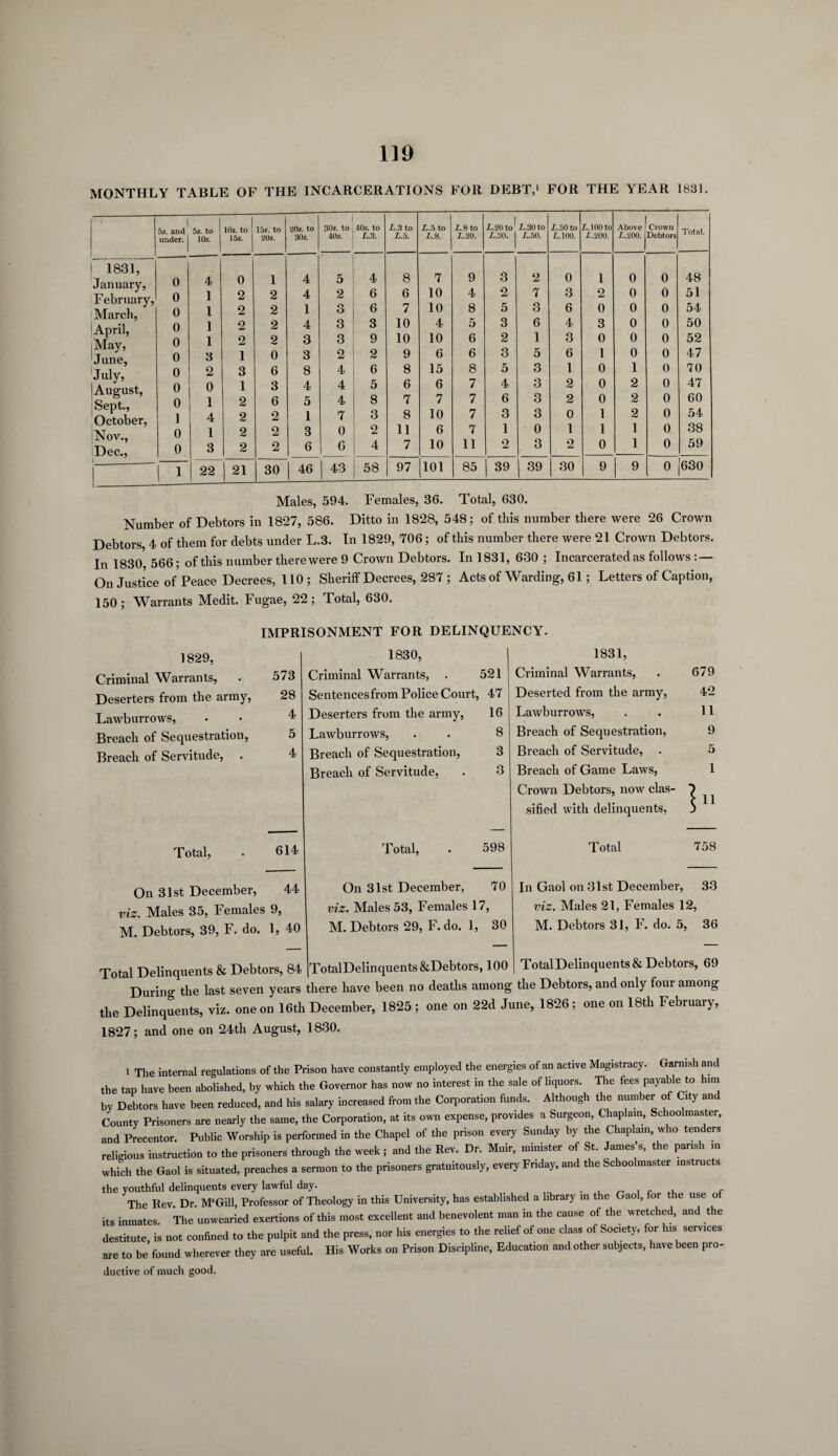 MONTHLY TABLE OF THE INCARCERATIONS FOR DEBT,' FOR THE YEAR 1831. 55. and 55. to under. | 105. I 1831, January, February. March, April, :May, June, 'July, August, I Sept., October, Nov., iDec., 0 0 0 0 0 0 0 0 0 1 0 0 4 1 1 1 1 3 2 0 1 4 1 3 i 105. tO ! 155. | 155. to 205. 20s. to 30s. 305. to 405. 405. to L.3. L.3 to L. 5. L.5 to £. 8. L. 8 to £. 20. £.20 to ^ £.30. £.30 to £.50. L. 50 to L.100. £.100 to £.200. Above | Crown £.200. j Debtors Total. 0 1 4 5 4 8 7 9 3 2 0 1 0 0 48 2 2 4 2 6 6 10 4 2 7 3 2 0 0 51 2 2 1 r» O 6 7 10 8 5 3 6 0 0 0 54 2 2 4 3 3 10 4 5 3 6 4 3 0 0 50 2 2 3 3 9 10 10 6 2 1 3 0 0 0 52 1 0 3 2 2 9 6 6 3 5 6 1 0 0 47 3 6 8 4 6 8 15 8 5 3 1 0 1 0 70 1 3 4 4 5 6 6 7 4 3 2 0 2 0 47 2 6 5 4 8 7 7 7 6 3 2 0 2 0 60 2 2 1 7 3 8 10 7 3 3 0 1 2 0 54 2 2 3 0 2 11 6 7 1 0 1 1 1 0 38 2 2 6 c 4 7 10 11 2 3 2 0 1 0 59 21 30 46 43 58 97 101 85 39 39 30 9 9 0 630 Males, 594. Females, 36. Total, 630. Number of Debtors in 1827, 586. Ditto in 1828, 548; of this number there were 26 Crown Debtors, 4 of them for debts under L.3. In 1829, 706; of this number there were 21 Crown Debtors. In 1830 566; of this number there were 9 Crown Debtors. In 1831, 630; Incarcerated as follows : — On Justice of Peace Decrees, 110; Sheriff Decrees, 287 ; Acts of Warding, 61; Letters of Caption, 150; Warrants Medit. Fugae, 22; Total, 630. 1829, Criminal Warrants, Deserters from the army, Lawburrows, Breach of Sequestration, Breach of Servitude, . IMPRISONMENT FOR DELINQUENCY. 1830, 573 Criminal Warrants, . 521 28 Sentencesfrom Police Court, 47 4 Deserters from the army, 16 5 Lawburrows, . . 8 4 Breach of Sequestration, 3 Breach of Servitude, . 3 Total, 614 On 31st December, 44 viz. Males 35, Females 9, M. Debtors, 39, F. do. 1, 40 Total Delinquents & Debtors, 84 Total, 598 On 31st December, 70 viz. Males 53, Females 17, M. Debtors 29, F. do. 1, 30 1831, Criminal Warrants, . 679 Deserted from the army, 42 Lawburrows, . . 11 Breach of Sequestration, 9 Breach of Servitude, . 5 Breach of Game Laws, Crown Debtors, now clas¬ sified with delinquents, Total 758 ] 1 11 In Gaol on 31st December, 33 viz. Males 21, Females 12, M. Debtors 31, F. do. 5, 36 TotalDelinquents&Debtors, 100 TotalDelinquents&Debtors, 69 During the last seven years there have been no deaths among the Debtors, and only foui among the Delinquents, viz. one on 16th December, 1825 ; one on 22d June, 1826; one on 18th February, 1827; and one on 24th August, 1830. i The internal regulations of the Prison have constantly employed the energies of an active Magistracy. Garnish and the tap have been abolished, by which the Governor has now no interest in the sale of liquors. The fees payable to him by Debtors have been reduced, and his salary increased from the Corporation funds. Although the number of City and County Prisoners are nearly the same, the Corporation, at its own expense, provides a Surgeon, Chaplain, Schoolmaster, and Precentor. Public Worship is performed in the Chapel of the prison every Sunday by the Chaplain, who tenders religious instruction to the prisoners through the week; and the Rev. Dr. Muir, minister of St. James’s, the parish in which the Gaol is situated, preaches a sermon to the prisoners gratuitously, every Friday, and the Schoolmaster instructs the youthful delinquents every lawful day. . , _ . . , The Rev. Dr. M‘Gill, Professor of Theology in this University, has established a library in the Gaol, for the use ot its inmates. The unwearied exertions of this most excellent and benevolent man in the cause of the wretched, and the destitute is not confined to the pulpit and the press, nor his energies to the relief of one class of Society, for his services are to be found wherever they are useful. His Works on Prison Discipline, Education and other subjects, have been pro¬ ductive of much good.