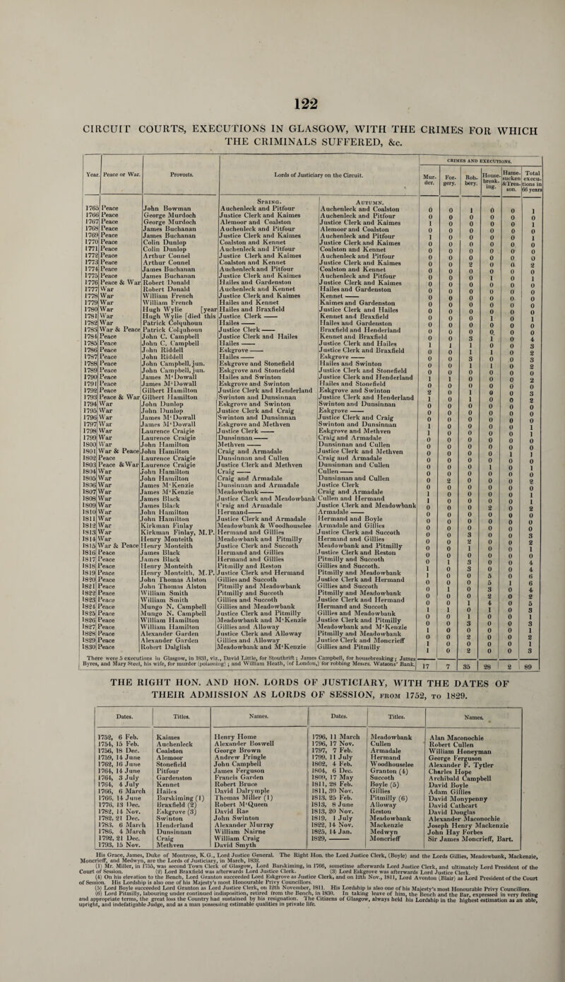 CIRCUIT COURTS, EXECUTIONS IN GLASGOW, WITH THE CRIMES FOR WHICH THE CRIMINALS SUFFERED, &c. Year . Peace or War. 176.; Peace 176t Peace 176’; Peace 1768 Peace 176!) Peace 1770 Peace 1771 Peace 1772 Peace 1776 Peace 1774 Peace 1775 Peace 1776 Peace & War 1777 War 1778 War 1779 War 1780 War 1781 War 1782 War 1783 War & Peace 1784 Peace 1785 Peace 1786 Peace 1787 Peace 1788 Peace 1789 Peace 1790 Peace 1791 Peace 1792 Peace 1793 Peace & War 1794 War 1795 War 1796 War 1797 War 1798 War 1799 War 1800 War 1801 W ar & Peace 1802 Peace 1803 Peace &War 1804 War 1805 War 1806 War 1807 War 1808 War 1S09 War 1810 War 1811 War 1812 War 1813 War 1814 War 1815 War & Peace 1816 Peace 1817 Peace 1818 Peace 1819 Peace 1820 Peace 1821 Peace 1822 Peace 1823 Peace 1824 Peace 1825 Peace 1826 Peace 1827 Peace 1828 Peace 1829 Peace 1830 Peace Provosts. CRIMES AND EXECUTIONS. Lords of Justiciary on the Circuit. [year John Bowman George Murdoch George Murdoch James Buchanan James Buchanan Colin Dunlop Colin Dunlop Arthur Connel Arthur Connel James Buchanan James Buchanan Robert Donald Robert Donald William French William French Hugh Wylie Hugh Wylie [died this Patrick Colqunoun Patrick Colquhoun John C. Campbell John C. Campbell John Riddell John Riddell John Campbell, jun. ”ohn Campbell, jun. ames M‘ Do wall ames M: Do wall Gilbert Hamilton Gilbert Hamilton James M‘ Dowall John Hamilton s Black Hamilton y Monteith, M.P. Thomas Alston Thomas Alston am Smith N. Campbell Campbell Garden Spring. Auchenleck and Pitfour Justice Clerk and Kaimes Alemoor and Coalston Auchenleck and Pitfour Justice Clerk and Kaimes Coalston and Ken net Auchenleck and Pitfour Justice Clerk and Kaimes Coalston and Kennet Auchenleck and Pitfour Justice Clerk and Kaimes Hailes and Gardenston Auchenleck and Kennet Justice Clerk and Kaimes Hailes and Kennet Hailes and Braxfield Justice Clerk- Hailes- Justice Clerk- Justice Clerk and Hailes Hailes- Eskgrove- Hailes- Eskgrove and Stonefield Eskgrove and Stonetield Hailes and Swinton Eskgrove and Swinton Justice Clerk and Henderland Swinton and Dunsinnau Eskgrove and Swinton Justice Clerk and Craig Swinton and Dunsinnau Eskgrove and Methven Justice Clerk- Dunsinnau- Methven- Craig and Armadale Dunsinnan and Cullen Justice Clerk and Methven Craig- Craig and Armadale Dunsinnan and Armadale Meadowbank- Justice Clerk and Meadowbank < 'raig and Armadale Herman d- Justice Clerk and Armadale Meadowbank & Woodhouselee Hermand and Gillies Meadowbank and Pitmilly Justice Clerk and Succoth Hermand and Gillies Hermand and Gillies Pitmilly and Reston Justice Clerk and Hermand Gillies and Succoth Pitmilly and Meadowbank Pitmilly and Succoth Gillies and Succoth Gillies and Meadowbank Justice Clerk and Pitmilly Meadowbank and M'Kenzie Gillies and Alloway Justice Clerk and Alloway Gillies and Alloway Meadowbank and M'Kenzie Autumn. Auchenleck and Coalston Auchenleck and Pitfour Justice Clerk and Kaimes Alemoor and Coalston Auchenleck and Pitfour Justice Clerk and Kaimes Coalston and Kennet Auchenleck and Pitfour Justice Clerk and Kaimes Coalston and Kennet Auchenleck and Pitfour Justice Clerk and Kaimes Hailes and Gardenston Kennet- Kaimes and Gardenston Justice Clerk and Hailes Kennet and Braxfield Hailes and Gardenston Braxfield and Henderland Kennet and Braxfield Justice Clerk and Hailes Justice Clerk and Braxfield Eskgrove - Hailes and Swinton Justice Clerk and Stonefield Justice Clerk and Henderland Hailes and Stonefield Eskgrove and Swinton Justice Clerk and Henderland Swinton and Dunsinnan Eskgrove- Justice Clerk and Craig Swinton and Dunsinnan Eskgrove and Methven Craig and Armadale Dunsinnan and Cullen Justice Clerk and Methven Craig and Armadale Dunsinnan and Cullen Cullen- Dunsinnan and Cullen Justice Clerk Craig and Armadale Cullen and Hermand Justice Clerk and Meadowbank Armadale- Hermand and Boyle Armadale and Gillies Justice Clerk and Succoth Hermand and Gillies Meadowbank and Pitmilly Justice Clerk and Reston Pitmilly and Succoth Gillies and Succoth. Pitmilly and Meadowbank J ustice Clerk and Hermand Gillies and Succoth Pitmilly and Meadowbank Justice Clerk and Hermand Hermand and Succoth Gillies and Meadowbank Justice Clerk and Pitmilly Meadowbank and M'Kenzie Pitmilly and Meadowbank Justice Clerk and Moncrieff Gillies and Pitmilly There were 5 executions in Glasgow, in 1831, viz., David Little, for Stouthrift; James Campbell, for housebreaking; James Byres, and Mary Steel, his wife, for murder (poisoning) ; and William Heath, (of London,) for robbing Messrs. Watsons’ Bank. Mur- For- Rob- House Harae- sucken Total ex ecu- der. gery. bery. &Trea- tions in son. 66 years 0 0 1 0 0 1 0 0 0 0 0 0 1 0 0 0 0 1 0 0 0 0 0 0 1 0 0 0 0 1 0 0 0 0 0 0 0 0 0 0 0 0 0 0 0 0 0 0 0 0 2 0 0 2 0 0 0 0 0 0 0 0 0 1 0 1 0 0 0 0 0 0 0 0 0 0 0 0 0 0 0 0 0 0 0 0 0 0 0 0 0 0 0 0 0 0 0 0 0 1 0 1 0 0 0 0 0 0 0 0 0 0 0 0 0 0 3 1 0 4 1 1 I 0 0 3 0 0 1 1 0 2 0 0 3 0 0 3 0 0 1 1 0 2 0 0 0 0 0 0 1 1 0 0 0 2 0 0 0 0 0 0 2 0 1 0 0 3 1 0 1 0 0 2 0 0 0 0 0 0 0 0 0 0 0 0 0 0 0 0 0 0 1 0 0 0 0 1 1 0 0 0 0 1 0 0 0 0 0 0 0 0 0 0 0 0 0 0 0 0 1 1 0 0 0 0 0 0 0 0 0 1 0 1 0 0 0 0 0 0 0 2 0 0 0 2 0 0 0 0 0 0 1 0 0 0 0 1 1 0 0 0 0 1 0 0 0 2 0 2 0 0 0 0 0 0 0 0 0 0 0 0 0 0 0 0 0 0 0 0 3 0 0 3 0 0 2 0 0 2 0 0 1 0 0 1 0 0 0 0 0 0 0 1 3 0 0 4 1 0 3 0 0 4 1 0 0 5 0 6 0 0 0 5 1 6 0 1 0 3 0 4 0 0 0 2 0 2 0 0 1 4 0 5 l 1 0 1 0 3 0 0 1 0 0 1 0 0 3 0 0 3 1 0 0 0 0 1 0 0 2 0 0 2 1 0 0 0 0 1 1 1 0 2 0 0 3 17 | 7 35 28 2 89 THE RIGHT HON. AND HON. LORDS OF JUSTICIARY, WITH THE DATES OF THEIR ADMISSION AS LORDS OF SESSION, from 1752, to 1829. Dates. Titles. Names. Dates. Titles. Names. 1752, 6 Feb. Kaimes Henry Home 1796, 11 March Meadowbank Alan Maconochie 1754, 15 Feb. Auchenleck Alexander Boswell ! 1796, 17 Nov. Cullen Robert Cullen 1756, 18 Dec. Coalston George Brown 1797, 7 Feb. Armadale William Honeyman 1759, 14 June Alemoor Andrew Pringle 1799, 11 July Hermand George Ferguson 1762, 16 June Stonefield John Campbell 1802, 4 Feb. Woodhouselee Alexander F. Tytler 1764, 14 June Pitfour James Ferguson 1804, 6 Dec. Granton (4) Charles Hope 1764, 3 July Gardenston Francis Garden 1809, 17 May Succoth Archibald Campbell 1764, 4 July Kennet Robert Bruce 1811, 28 Feb. Boyle (5) David Boyle 1766, 6 March Hailes David Dalrymple 1811, 30 Nov. Gillies Adam Giliies 1766, 14 June Barskiming (1) Thomas Miller (1) IS 13, 25 Feb. Pitmilly (6) David Monypenny 1776, 13 Dec. Braxfield (2) Robert M‘Queen 1813, 8 June Alloway David Catheart 1782, 14 Nov. Eskgrove (3) David Rae 1813, 20 Nov. Reston David Douglas 1782, 21 Dec. Swinton John Swinton 1819, 1 July Meadowbank Alexander Maconochie 178.3, 6 March Henderland Alexander Murray 1822, 14 Nov. Mackenzie Joseph Henry Mackenzie 1786, 4 March Dunsinnan William Nairne 1825, 14 Jan. Medwyn John Hay Forbes 1792, 21 Dec. 1793, 15 Nov. Craig Methven William Craig David Smyth 1829, Moncrieff Sir James Moncrieff, Bart. His Grace, James, Duke of Montrose, K.G., Lord Justice General. The Right Hon. the Lord Justice Clerk, (Boyle) and the Lords Gillies, Meadowbank, Mackenzie, Moncrieff, and Medwyn, are the Lords of Justiciary, in March, 1832. (1) Mr. Miller, in 1755, was second Town Clerk of Glasgow, Lord Barskiming, in 1766, sometime afterwards Lord Justice Clerk, and ultimately Lord President of the Court of Session. (2) Lord Braxfield was afterwards Lord Justice Clerk. (3) Lord Eskgrove was afterwards Lord Justice Clerk. (4) On his elevation to the Bench, Lord Granton succeeded Lord Eskgrove as Justice Clerk, and on 12th Nov., 1811, Lord Avonton (Blair) as Lord President of the Court of Session. His Lordship is also one of his Majesty’s most Honourable Privy Councillors. (5) Lord Boyle succeeded Lord Granton as Lord Justice Clerk, on 12th November, 1811. His Lordship is also one of his Majesty’s most Honourable Privy Councillors. (6) Lord Pitmilly, labouring under continued indisposition, retired from the Bench, in 1830. In taking leave of him, the Bench and the Bar, expressed in very feeling and appropriate terms, the great loss the Country had sustained by his resignation. The Citizens of Glasgow, always held his Lordship in the highest estimation as an able upright, and indefatigable Judge, and as a man possessing estimable qualities in private life.