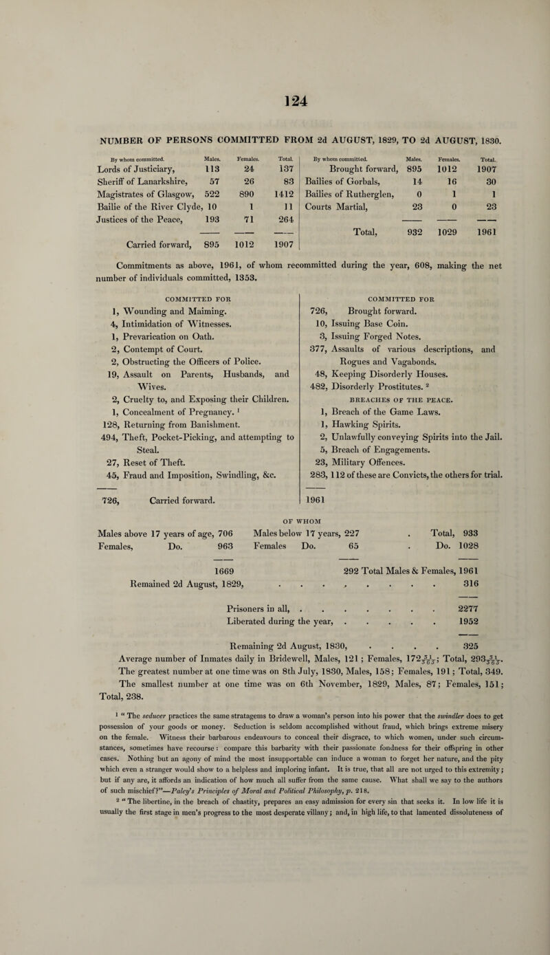 NUMBER OF PERSONS COMMITTED FROM 2d AUGUST, 1829, TO 2d AUGUST, 1830. By whom committed. Males. Females. Total. By whom committed. Males. Females. Total. Lords of Justiciary, 113 24 137 Brought forward, 895 1012 1907 Sheriff of Lanarkshire, 57 26 83 Bailies of Gorbals, 14 16 30 Magistrates of Glasgow, 522 890 1412 Bailies of Rutherglen, 0 1 1 Bailie of the River Clyde, 10 1 11 Courts Martial, 23 0 23 Justices of the Peace, 193 71 264 — — — — Total, 932 1029 1961 Carried forward, 895 1012 1907 Commitments as above, 1961, of whom recommitted daring the year, 608, making the net number of individuals committed, 1353. COMMITTED FOR 1, Wounding and Maiming. 4, Intimidation of Witnesses. 1, Prevarication on Oath. 2, Contempt of Court. 2, Obstructing the Officers of Police. 19, Assault on Parents, Husbands, and Wives. 2, Cruelty to, and Exposing their Children. 1, Concealment of Pregnancy. 1 128, Returning from Banishment. 494, Theft, Pocket-Picking, and attempting to Steal. 27, Reset of Theft. 45, Fraud and Imposition, Swindling, &c. 726, Carried forward. COMMITTED FOR 726, Brought forward. 10, Issuing Base Coin. 3, Issuing Forged Notes. 377, Assaults of various descriptions, and Rogues and Vagabonds. 48, Keeping Disorderly Houses. 482, Disorderly Prostitutes. 2 BREACHES OF THE PEACE. 1, Breach of the Game Laws. 1, Hawking Spirits. 2, Unlawfully conveying Spirits into the Jail. 5, Breach of Engagements. 23, Military Offences. 283, 112 of these are Convicts, the others for trial. 1961 OF WHOM Males above 17 years of age, 706 Males below 17 years, 227 . Total, 933 Females, Do. 963 Females Do. 65 . Do. 1028 1669 Remained 2d August, 1829, 292 Total Males & Females, 1961 , . 316 Prisoners in all, ....... 2277 Liberated during the year, ..... 1952 Remaining 2d August, 1830, .... 325 Average number of Inmates daily in Bridewell, Males, 121 ; Females, 172J3^13-; Total, 2i)373-slj. The greatest number at one time was on 8th July, 1880, Males, 158; Females, 191; Total, 349. The smallest number at one time was on 6th November, 1829, Males, 87; Females, 151; Total, 238. 1 “ The seducer practices the same stratagems to draw a woman’s person into his power that the swindler does to get possession of your goods or money. Seduction is seldom accomplished without fraud, which brings extreme misery on the female. Witness their barbarous endeavours to conceal their disgrace, to which women, under such circum¬ stances, sometimes have recourse: compare this barbarity with their passionate fondness for their offspring in other cases. Nothing but an agony of mind the most insupportable can induce a woman to forget her nature, and the pity which even a stranger would show to a helpless and imploring infant. It is true, that all are not urged to this extremity; but if any are, it affords an indication of how much all suffer from the same cause. What shall we say to the authors of such mischief?”—Paley's Principles of Moral and Political Philosophy, p. 218. 2 “ The libertine, in the breach of chastity, prepares an easy admission for every sin that seeks it. In low life it is usually the first stage in men’s progress to the most desperate villany; and, in high life, to that lamented dissoluteness of