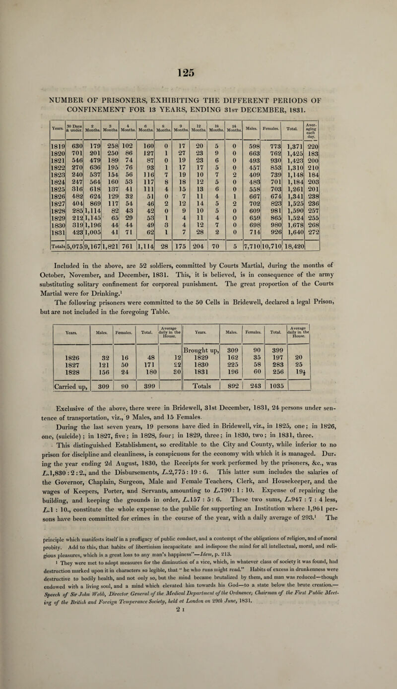 NUMBER OF PRISONERS, EXHIBITING THE DIFFERENT PERIODS OF CONFINEMENT FOR 13 YEARS, ENDING 31st DECEMBER, 1831. Years. 30 Days & under. 2 Months. 3 Months. 4 Months. 6 Months. 8 Months. 9 Months. 12 Months. 18 Months. 24 Months. Males. Females. Total. Aver¬ aging each day. 1819 630 179 258 102 160 0 17 20 5 0 598 773 1,371 220 1820 701 201 250 86 127 l 27 23 9 0 663 762 1,425 183 1821 546 479 189 74 87 0 19 23 6 0 493 930 1,423 200 1822 270 636 195 76 93 1 17 17 5 0 457 853 1,310 210 1823 240 537 154 56 116 7 19 10 7 2 409 739 1,148 184 1824 247 564 160 53 117 8 18 12 5 0 483 701 1,184 203 1825 316 618 137 41 111 4 15 13 6 0 558 703 1,261 201 1826 482 624 129 32 51 0 7 11 4 1 667 674 1,341 238 1827 404 869 117 54 46 2 12 14 5 2 702 823 1,525 236 1828 285 1,114 82 43 42 0 9 10 5 0 609 981 1,590 257 1829 212 1,145 65 29 53 1 4 11 4 0 659 865 1,524 255 1830 3191,196 44 44 49 3 4 12 7 0 698 980 1,678 268 1831 4231,005 41 71 62 1 7 28 2 0 714 926 1,640 272 Totals 5,075 9,167 1,821 761 1,114 28 175 204 70 5 7,710 10,710 18,420 Included in the above, are 52 soldiers, committed by Courts Martial, during the months of October, November, and December, 1831. This, it is believed, is in consequence of the army substituting solitary confinement for corporeal punishment. The great proportion of the Courts Martial were for Drinking.1 The following prisoners were committed to the 50 Cells in Bridewell, declared a legal Prison, but are not included in the foregoing Table. Years. Males. Females. Total. Average daily in the House. Years. Males. Females. Total. Average | daily in the House. Brought up, 309 90 399 1826 32 16 48 12 1829 162 35 197 20 1827 121 50 171 22 1830 225 58 283 25 1828 156 24 180 SO 1831 196 60 256 19$ Carried up, 309 90 399 Totals 892 243 1035 Exclusive of the above, there were in Bridewell, 31st December, 1831, 24 persons under sen¬ tence of transportation, viz., 9 Males, and 15 Females. During the last seven years, 19 persons have died in Bridewell, viz., in 1825, one; in 1826, one, (suicide) ; in 1827, five; in 1828, four; in 1829, three; in 1830, two; in 1831, three. This distinguished Establishment, so creditable to the City and County, while inferior to no prison for discipline and cleanliness, is conspicuous for the economy with which it is managed. Dur¬ ing the year ending 2d August, 1830, the Receipts for work performed by the prisoners, &c., was £.1,830 :2 :2., and the Disbursements, £.2,775: 19:6. This latter sum includes the salaries of the Governor, Chaplain, Surgeon, Male and Female Teachers, Clerk, and Housekeeper, and the wages of Keepers, Porter, and Servants, amounting to £.790: 1 : 10. Expense of repairing the building, and keeping the grounds in order, £.157 : 5: 6. These two sums, £.947 : 7 : 4 less, £.1 : 10., constitute the whole expense to the public for supporting an Institution where 1,961 per¬ sons have been committed for crimes in the course of the year, with a daily average of 293.1 The principle which manifests itself in a profligacy of public conduct, and a contempt of the obligations of religion, and of moral probity. Add to this, that habits of libertinism incapacitate and indispose the mind for all intellectual, moral, and reli¬ gious pleasures, which is a great loss to any man’s happiness”—Idem, p. 213. i They were met to adopt measures for the diminution of a vice, which, in whatever class of society it was found, had destruction marked upon it in characters so legible, that “ he who runs might read.” Habits of excess in drunkenness were destructive to bodily health, and not only so, but the mind became brutalized by them, and man was reduced—though endowed with a living soul, and a mind which elevated him towards his God—to a state below the brute creation.— Speech of Sir John Webb, Director General of the Medical Department of the Ordnance; Chairman of the First Public Meet¬ ing of the British and Foreign Temperance Society, held at London on 29th June, 1831.
