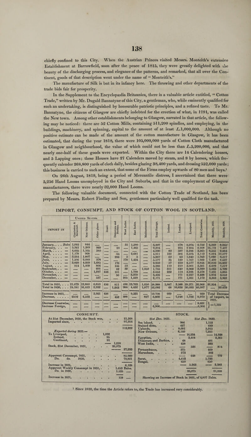 chiefly confined to this City. When the Austrian Princes visited Messrs. Monteith’s extensive Establishment at Barrowfield, soon after the peace of 1815, they were greatly delighted with the beauty of the discharging process, and elegance of the patterns, and remarked, that all over the Con¬ tinent, goods of that description went under the name of “ Monteith’s.” The manufacture of Silk is but in its infancy here. The throwing and other departments of the trade bids fair for prosperity. In the Supplement to the Encyclopaedia Britannica, there is a valuable article entitled, “ Cotton Trade,” written by Mr. Dugald Bannatyne of this City, a gentleman, who, while eminently qualified for such an undertaking, is distinguished by honourable patriotic principles, and a refined taste. To Mr. Bannatyne, the citizens of Glasgow are chiefly indebted for the erection of what, in 1791, was called the New town. Among other establishments belonging to Glasgow, narrated in that article, the follow¬ ing may be noticed: there are 52 Cotton Mills, containing 511,200 spindles, and employing, in the buildings, machinery, and spinning, capital to the amount of at least £.1,000,000. Although no positive estimate can be made of the amount of the cotton manufacture in Glasgow, it has been estimated, that during the year 1818, there were 105,000,000 yards of Cotton Cloth manufactured in Glasgow and neighbourhood, the value of which could not be less than £.5,200,000, and that nearly one-half of these goods were exported. Within the City there are 14 Calendering houses, and 5 Lapping ones; these Houses have 27 Calenders moved by steam, and 8 by horses, which fre¬ quently calender 268,800 yards of cloth daily, besides glazing 38,400 yards, and dressing 552,000 yards; this business is carried to such an extent, that some of the Firms employ upwards of 80 men and boys.1 On 26th August, 1819, being a period of Mercantile distress, I ascertained that there were 5,256 Hand Looms unemployed in the City and Suburbs, and that in the employment of Glasgow manufacturers, there were nearly 32,000 Hand Looms. The following valuable document, connected with the Cotton Trade of Scotland, has been prepared by Messrs. Robert Findlay and Son, gentlemen particularly well qualified for the task. IMPORT, CONSUMPT, AND STOCK OF COTTON WOOL IN SCOTLAND. United States. 1 | IMPORT IN New Orleans. Other places. Brazil. Demerara and Berbice. West Indies. East Indies. Mediterranean. Total Foreign. Ireland. c o T3 C O Liverpool. Total Coastwiat Monthly, 1831. g CO £ G o s January, . . . Bales 1,04-2 844 31 1,580 3,497 678 2,074 2,752 6,249 8,245! February, . . — 5,361 1,389 969 20 1,465 rrrr. 9,204 224 2 684 2,908 12,112 7,437 March, .... — 4,605 1,105 580 __, __ __ _ nfl. 6,290 80 597 2,598 3,265 9,555 9,884 April, .... — 1,178 968 _ 84 _ 2,681 J.rxrJ, 4,911 122 386 2,605 3,113 1,763 8,024 10,077 May.— 3.244 1,807 _ 206 5 5 , r. „. 5,267 60 63 1,640 7,030 9,217 June.— 1,506 2,089 378 170 1,434 _ 5,577 35 120 1,767 1,922 7,499 8.637 July, .... — 3,829 4,269 1,685 _ 176 9,959 57 210 2,577 2,844 12,803 14,931 A ugust, ... — 914 1,409 806 106 53 3,288 no 210 3,001 3,321 1 6.609 7,017 September,. . — -. 601 62 32 1,050 1,745 311 640 2,969 3,920 5,665 5,728 October, ... — 1,297 456 101 1,799 3,653 232 118 3,228 3,578 , 7,231 4,885 November, . . — 56 3,370 3,426 171 2,237 2,408 5,834 3,052 December, . . — — — 537 — — 205 1,429 — 2,171 — 171 1,001 1,172 3,343 3,969 Total in 1831, . . . 21,679 13,880 6,853 456 811 496 13,763 1.050 58,988 1,007 3,588 28,371 32,966 91,954 Total in 1830, . . . 24,181 16,413 2,932 — 1,263 984 4,432 1,877 52,082 68 10,836 30,093 40,997 93.079 Increase in 1831, . . 3,921 456 _ 9,331 13.708 939 939 Total 1 lecrease Decrease,. 2502 2,533 — — 452 488 — 827 6,802 -- 7,248 1,722 8,970 of Import, in IftSI Decrease Coastwise, 8,031 Increase Foreign, — •-* — — — — — — 6,906„ — — — ~6,906 1,1 ZD CONSUMPT. At 31st December, 1830, the Stock was • . 21,268 31st Dec. 1831. STOCK. 31st Dec. 1830. Imported since, .... • . 91,954 Sea Island, 986 1,153 Exported during 1831:— To Liverpool, .... Ireland, .... 1,032 95 113,222 Stained ditto, Uplands, New Orleans, Egyptian, 427 . 8,681 . 6,140 - 16,234 . . 3,404 649 5,915 7,221 - 14,938 2,361 Continent, .... 91 Demerara and Berbice, 68 491 Stock, 31st December, 1831, — 1,218 West India, . . 458 323 . 26,075 - 526 - 814 Apparent Consumpt, 1831, - 27,293 85,929 Pernambucco, Maranham, 375 273 ■- 648 469 303 - 772 Do. do. 1830, , 79,801 Surat, . 4,613 1,733 Increase in 1831, . 6,128 Bengal, 650 -5,263 650 -2,383 Apparent Weekly Consumpt in 1831, . Do. in 1830, . . . . . 1,653 Bales. 1,535 _ 26,075 21,268 Increase in 1831, . . . . • 118 _ Showing an Increase of Stock in 1831, of 4,807 Bales. 1 Since 1820, the time the Article refers to, the Trade has increased very considerably.