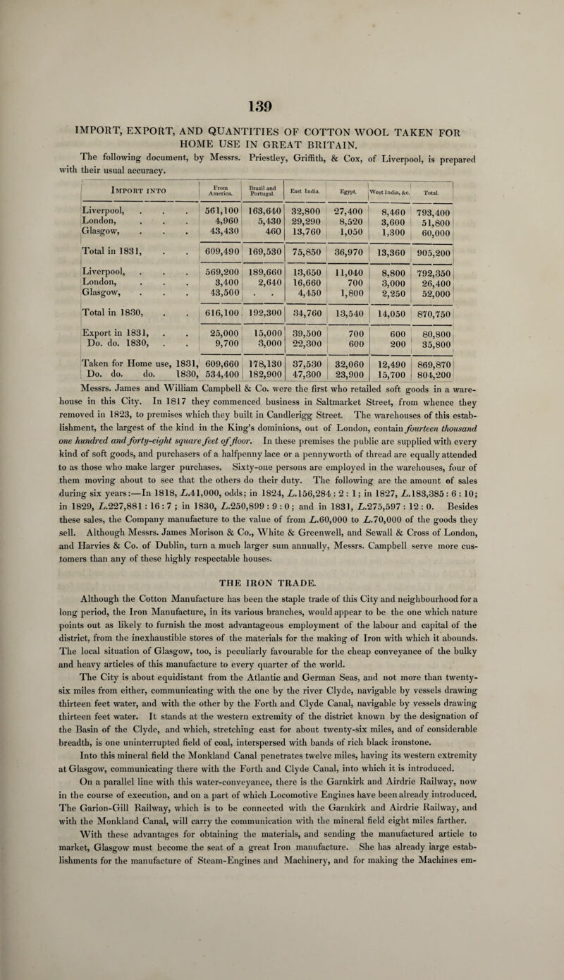 IMPORT, EXPORT, AND QUANTITIES OF COTTON WOOL TAKEN FOR HOME USE IN GREAT BRITAIN. The following document, by Messrs. Priestley, Griffith, & Cox, of Liverpool, is prepared with their usual accuracy. 1 Import into From America. Brazil and Portugal. East India. 1 Egypt. West India, &c. Total. Liverpool, 561,100 163,640 32,800 27,400 8,460 793,400 London, 4,960 5,430 29,290 8,520 3,600 51,800 Glasgow, 43,430 460 13,760 1,050 1,300 60,000 Total in 1831, 609,490 169,530 75,850 36,970 13,360 905,200 Liverpool, 569,200 189,660 13,650 11,040 8,800 792,350 London, 3,400 2,640 16,660 700 3,000 26,400 Glasgow, 43,500 4,450 1,800 2,250 52,000 1 Total in 1830, 616,100 192,300 34,760 13,540 14,050 870,750 Export in 1831, 25,000 15,000 39,500 700 600 80,800 Do. do. 1830, . 9,700 3,000 22,300 600 200 35,800 ] Taken for Home use, 1831, 609,660 178,130 37,530 32,060 12,490 869,870 Do. do. do. 1830, 534,400 182,900 47,300 23,900 15,700 804,200 Messrs. James and William Campbell & Co. were the first who retailed soft goods in a ware¬ house in this City. In 1817 they commenced business in Saltmarket Street, from whence they removed in 1823, to premises which they built in Candlerigg Street. The warehouses of this estab¬ lishment, the largest of the kind in the King’s dominions, out of London, contain fourteen thousand one hundred and forty-eight square feet of floor. In these premises the public are supplied with every kind of soft goods, and purchasers of a halfpenny lace or a pennyworth of thread are equally attended to as those who make larger purchases. Sixty-one persons are employed in the warehouses, four of them moving about to see that the others do their duty. The following are the amount of sales during six years:—In 1818, L.41,000, odds; in 1824, L.156,284 : 2 : 1; in 1827, L.183,385: 6 : 10; in 1829, L.227,881 : 16 : 7 ; in 1830, L.250,899 : 9 : 0; and in 1831, L.275,597 : 12 : 0. Besides these sales, the Company manufacture to the value of from L.60,000 to L.70,000 of the goods they sell. Although Messrs. James Morison & Co., White & Greenwell, and Sewall & Cross of London, and Harvies & Co. of Dublin, turn a much larger sum annually, Messrs. Campbell serve more cus¬ tomers than any of these highly respectable houses. THE IRON TRADE. Although the Cotton Manufacture has been the staple trade of this City and neighbourhood for a long period, the Iron Manufacture, in its various branches, would appear to be the one which nature points out as likely to furnish the most advantageous employment of the labour and capital of the district, from the inexhaustible stores of the materials for the making of Iron with which it abounds. The local situation of Glasgow, too, is peculiarly favourable for the cheap conveyance of the bulky and heavy articles of this manufacture to every quarter of the world. The City is about equidistant from the Atlantic and German Seas, and not more than twenty- six miles from either, communicating with the one by the river Clyde, navigable by vessels drawing thirteen feet water, and with the other by the Forth and Clyde Canal, navigable by vessels drawing thirteen feet water. It stands at the western extremity of the district known by the designation of the Basin of the Clyde, and which, stretching east for about twenty-six miles, and of considerable breadth, is one uninterrupted field of coal, interspersed with bands of rich black ironstone. Into this mineral field the Monkland Canal penetrates twelve miles, having its western extremity at Glasgow, communicating there with the Forth and Clyde Canal, into which it is introduced. On a parallel line with this water-conveyance, there is the Garnkirk and Airdrie Railway, now in the course of execution, and on a part of which Locomotive Engines have been already introduced. The Garion-Gill Railway, which is to be connected with the Garnkirk and Airdrie Railway, and with the Monkland Canal, will carry the communication with the mineral field eight miles farther. With these advantages for obtaining the materials, and sending the manufactured article to market, Glasgow must become the seat of a great Iron manufacture. She has already large estab¬ lishments for the manufacture of Steam-Engines and Machinery, and for making the Machines em-