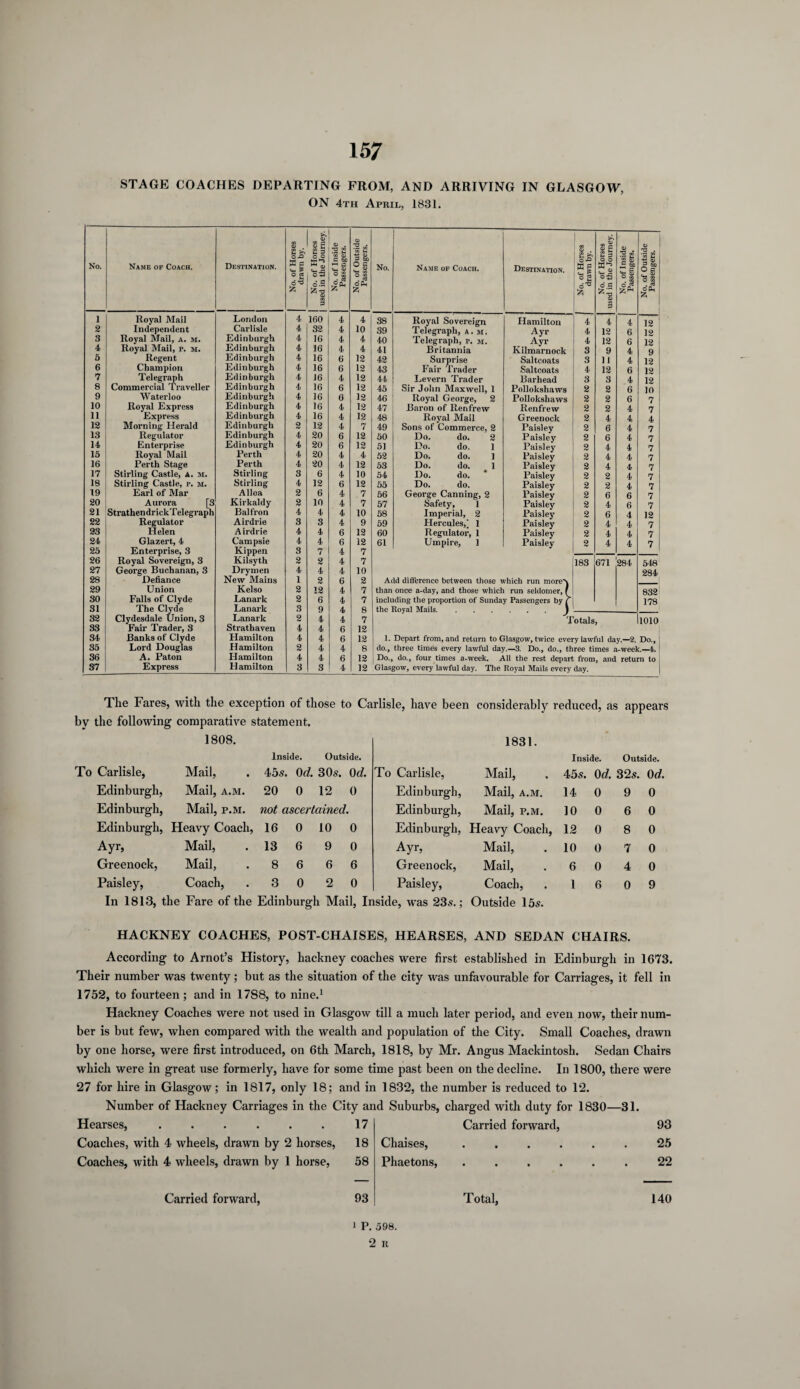 STAGE COACHES DEPARTING FROM, AND ARRIVING IN GLASGOW, ON 4th April, 1831. No. Name of Coach. Destination. No. of Horses drawn by. No. of Horses j used in the Journey. No. of Inside Passengers. No. of Outside Passengers. No. Name of CoAcn. Destination. No. of Horses drawn by. No. of Horses used in the Journey. No. of Inside Passengers. No. of Outside Passengers. 1 Royal Mail London 4 160 4 4 38 Royal Sovereign Hamilton 4 4 4 12 2 Independent Carlisle 4 32 4 10 39 Telegraph, a . m. Ayr 4 12 6 12 3 Royal Mail, a. m. Edinburgh 4 16 4 4 40 Telegraph, p. m. Ayr 4 12 6 12 4 Royal Mail, p. m. Edinburgh 4 16 4 4 41 Britannia Kilmarnock 3 9 4 9 5 Regent Edinburgh 4 16 6 12 42 Surprise Saltcoats 3 11 4 12 6 Champion Edinburgh 4 16 6 12 43 Fair Trader Saltcoats 4 12 6 12 7 Telegraph Edinburgh 4 16 4 12 44 Levern Trader Barhead 3 3 4 12 8 Commercial Traveller Edinburgh 4 16 6 12 45 Sir John Maxwell, 1 Pollokshaws 2 2 6 10 9 Waterloo Edinburgh 4 16 6 12 46 Royal George, 2 Pollokshaws 2 2 6 7 10 Royal Express Edinburgh 4 16 4 12 47 Baron of Renfrew Renfrew 2 2 4 7 11 Express Edinburgh 4 16 4 12 48 Royal Mail Greenock 2 4 4 4 12 Morning Herald Edinburgh 2 12 4 7 49 Sons of Commerce, 2 Paisley 2 6 4 7 13 Regulator Edinburgh 4 20 6 12 50 Do. do. 2 Paisley 2 6 4 7 14 Enterprise Edinburgh 4 20 6 12 51 Do. do. 1 Paisley 2 4 4 7 15 Royal Mail Perth 4 20 4 4 52 Do. do. 1 Paisley 2 4 4 7 16 Perth Stage Perth 4 20 4 12 53 Do. do. 1 Paisley 2 4 4 7 17 Stirling Castle, A. M. Stirling 3 6 4 10 54 Do. do. * Paisley 2 2 4 7 18 Stirling Castle, p. m. Stirling 4 12 6 12 55 Do. do. Paisley 2 2 4 7 T9 Earl of Mar Alloa 2 6 4 7 56 George Canning, 2 Paisley 2 6 6 7 20 Aurora [3 Kirkaldy 2 10 4 7 57 Safety, 1 Paisley 2 4 6 7 21 StrathendrickTelegraph Balfron 4 4 4 10 58 Imperial, 2 Paisley 2 6 4 12 22 Regulator Airdrie 3 3 4 9 59 Hercules,' 1 Paisley 2 4 4 7 23 Helen Airdrie 4 4 6 12 60 Regulator, 1 Paisley 2 4 4 7 24 Glazert, 4 Campsie 4 4 6 12 61 Umpire, 1 Paisley 2 4 4 7 25 Enterprise, 3 Kippen 3 7 4 7 26 Royal Sovereign, 3 Kilsyth 2 2 4 7 183 671 284 548 27 George Buchanan, 3 Dry men 4 4 4 10 284 28 Defiance Hew Mains 1 2 6 2 Add difference between those which run moreN 29 Union Kelso 2 12 4 7 than once a-day, and those which run seldomer, f 832 30 Falls of Clyde Lanark 2 6 4 7 including the proportion of Sunday Passengers by [ 178 31 The Clyde Lanark 3 9 4 8 the Roval Mails. 32 Clydesdale Union, 3 Lanark 2 4 4 7 Totals 1010 33 Fair Trader, 3 Strathaven 4 4 6 12 34 Banks of Clyde Hamilton 4 4 6 12 1. Depart from, and return to Glasgow, twice every lawful day.—2. Do.. ! 35 Lord Douglas Hamilton 2 4 4 8 do., three times every lawful day.—3. Do., do., three times a-week.—1.1 36 A. Paton Hamilton 4 4 6 12 Do., do., four times a-week. All the rest depart from , and return to 37 Express Hamilton 3 3 4 12 Glasgow, every lawful day. The Royal Mails every day. 1 The Fares, with the exception of those to Carlisle, have been considerably reduced, as appears by the following comparative statement. 1808. 1831. Inside. Outside. Inside. Outside. Carlisle, Mail, 45s. 0 d. 30s. 0d. To Carlisle, Mail, 45 3. 0 d. 32s. 0 d. Edinburgh, Mail, a.m. 20 0 12 0 Edinburgh, Mail, a.m. 14 0 9 0 Edinburgh, Mail, p.M. not ascertained. Edinburgh, Mail, p.m. 10 0 6 0 Edinburgh, Heavy Coacli, 16 0 10 0 Edinburgh, Heavy Coacli, 12 0 8 0 Ayr, Mail, 13 6 9 0 Ayr, Mail, 10 0 7 0 Greenock, Mail, 8 6 6 6 Greenock, Mail, 6 0 4 0 Paisley, Coach, 3 0 2 0 Paisley, Coach, 1 6 0 9 In 1813, the Fare of the Edinburgh Mail, Inside, was 23s.; Outside 15s. HACKNEY COACHES, POST-CHAISES, HEARSES, AND SEDAN CHAIRS. According to Arnot’s History, hackney coaches were first established in Edinburgh in 1673. Their number was twenty; but as the situation of the city was unfavourable for Carriages, it fell in 1752, to fourteen; and in 17S8, to nine.1 Hackney Coaches were not used in Glasgow till a much later period, and even now, their num¬ ber is but few, when compared with the wealth and population of the City. Small Coaches, drawn by one horse, were first introduced, on 6th March, 1818, by Mr. Angus Mackintosh. Sedan Chairs which were in great use formerly, have for some time past been on the decline. In 1800, there were 27 for hire in Glasgow; in 1817, only 18; and in 1832, the number is reduced to 12. Number of Hackney Carriages in the City and Suburbs, charged with duty for 1830—31. Hearses, ...... 17 Carried forward, 93 Coaches, with 4 wheels, drawn by 2 horses, 18 Chaises, • t • • • 25 Coaches, with 4 wheels, drawn by 1 horse, 58 Phaetons, • • • • 22 Carried forward, 93 Total, 140 1 P. 598. 2 it