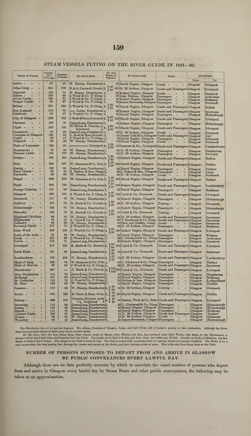 STEAM VESSELS PLYING ON THE RIVER CLYDE IN 1831—32. Names of Vessels. Active - - - Ailsa-Craig - Aim well Albion - Arran Castle - Bangor Castle Belfast - Ben-Lomond Caledonia City of Glasgow - Clarence Clyde - Commerce Countess of Glasgow [Cupid - Dispatch Duke of Lancaster Dumbarton - Dunoon Castle Eclipse - Erin - Ewing - - - Fairy Queen - Favourite Fingal - - - Foyle - George Canning - Glasgow Greenock Gulliver Helensburgh - Hercules Highland Chieftain Highlander - Industry Inverary Castle John Wood - Lady of the Lake - Largs - - - Leven - Liverpool Loch-Ryan - Londonderry Maid of Islay Maid of Morven - Manchester - New Dumbarton - Rothesay St. Catherine St. Mun Samson - Scotia - Solway - Sovereign Sultan - Superb - - - Toward Castle Trusty - Waverley Carpen¬ ter’s Tonnage. Register Tonnage. 87 255 119 102 12S 69 181 110 85 283 106 310 91 138 S3 88 136 74 165 168 303 122 60 89 296 204 121 286 111 137 122 136 89 74 92 117 292 91 121 112 315 141 170 122 88 387 114 107 110 123 110 244 286 113 118 111 163 98 82 58 170 71 68 81 47 123 70 57 183 70 195 60 89 17 59 91 50 100 104 207 80 40 60 202 136 80 181 By whom Built. No. and Power of Engines. W. Denny, Dumbarton 1, R.&A. Carswell.Grenk. 2, ^ W. Denny, Dumbarton 1, J. Wood & Co. P. Glasg. 1, J.Wood&Co. P. Glasg. 1, J.Wood & Co. P.Glasg. 1, J. Wood & Co. P. Glasg- 2, ||| Latta, Dumbarton 1, J. Wood& Co. P. Glasg. 1, J.Scott &Sons, Greenock2, JamesLang, Dumbarton 1, M'Millan & Duncan, L. 180 Greenock J , ’ j 80 James Lang, Dumbarton 1, J. Scott & Sons,Greenk.|l, J.Wood & Co. P.Glasg. 1, W. Denny, Dumbarton 1, - 25 By whom made. Trade. -Liverpool W. Denny, Dumbarton W. Denny, Dumbarton James Lang, Dumbarton W. Simmons & Co. Grk. JamesLang, Dumbarton J. Nelson, & Son, Glasg. W. Denny, Dumbarton W. Simmons & Co. Grk JamesLang, Dumbarton James Lang, D umbarton 70 W. Deuny, Dumbarton I, 30 ’30 74 R. Steele & Co. Greenk. 2,’ 81 W. Denny, Dumbarton 1, 25 25 72 R. Steele;& Co. Greenk. *.} 56 W. Denny, Dumbarton 1, 51 J. Wood & Co. P.Glasg. I, 62 W. Denny, Dumbarton 1, 79 J.Wood & Co. P. Glasg. L 60 teo 180 J. Wood & Co. P. Glasg. 2,] 62 W. Denny, Dumbarton 1, 82 J.Wood & Co. P. Glasg. 1, 71 JamesLang, Dumbarton L [80 '80 196 R. Steele & Co. Greenk. 2’ j 94 JamesLang, Dumbarton J 1 30 r3o 102 W. Denny, Dumbarton 2, 1 37 187 74 W- Simmons & Co. Grk. 1, 52 J.Wood & Co. P.Glasg. L — R. Steele & Co. Greenk. 2,' o o o o 72 JamesLang, Dumbarton 1, 70 JamesLang, Dumbarton 1, 73 J. Wood & Co. P. Glasg. I, 63 W. Denny, Dumbarton 1, 20 20 53 W. Denny, Dumbarton 2,] 163 R. Steele & Sons, Grek. 2». 50 50 192 Grayson,Howson and) V 40 Co. Holyhead J 40 68 JamesLang, Dumbarton 1, 68 JamesLang, Dumbarton 1, 76 JamesLang, Dumbarton 1, 97 JamesLang, Dumbarton 1, 61 W. Denny, Dumbarton 1, 55 J amesLang, Dumbarton 1. 10 David Napier, Glasgow 100 D. M‘Arthur, Glasgow 35 Robert Napier, Glasgow 30 John Neilson, Glasgow 45 Robert Napier, Glasgow 30 James Stevenson, Glasgow 68 David Napier, Glasgow 32 Robert Napier, Glasgow 35 David Napier, Glasgow 100 David Napier, Glasgow 45 Robert Napier, Glasgow 160 David Napier, Glasgow D. M‘Arthur, Glasgow James Cook&Co. Glasgow David Napier, Glasgow David Napier, Glasgow Fawcett & Co., Liverpool D. M'Arthur, Glasgow D, M‘Arthur, Glasgow Robert Napier, Glasgow David Napier, Glasgow David Napier, Glasgow J. Nelson & Son, Glasgow D. M'Arthur, Glasgow David Napier, Glasgow Robert Napier, Glasgow David Napier, Glasgow Call'd & Co. Greenock Robert Napier, Glasgow D. M*Arthur, Glasgow Robert Napier, Glasgow Caird & Co. Greenock D. M‘Arthur, Glasgow T. Buchanan & Co. Glasg. Dow and Dobbie, Glasg- D. M‘ Arthur, Glasgow 120 Robert Napier, Glasgow 25 David Napier, Glasgow 32 C. Girdwood & Co. Glasg 30 Robert Napier, Glasgow Caird & Co. Greenock STATION. From To' Goods - Goods and Passengers Goods - Passengers Passengers Passengers Goods and Passengers Goods and Passengers Passengers Goods and Passengers Passengers Goods and Passengers Goods - Goods and Passengers Passengers Goods - Goods and Passengers Passengers Passengers Glasgow Glasgow Glasgow Glasgow Glasgow Glasgow Glasgow Glasgow Glasgow Glasgow Glasgow Glasgow Glasgow Glasgow Glasgow Glasgow Glasgow Glasgow Glasgow Goods and Passengers, Glasgow Greenock Liverpool Greenock Ardrossan Rothesay Greenock Belfast Inverness Helensburgh Liverpool Helensburgh Liverpool Greenock Ayr Greenock Greenock Campbeltown Dumbarton Inverary Belfast 160 60 74 45 32 '200 40 50 34 55 40 100 80 32 40 Robert Napier, Glasgow 50 David Napier, Glasgow 45 D. M‘Arthur, Glasgow 18ID. M‘Arthur, Glasgow Caird & Co. Greenock D. M‘Arthur, Glasgow C. Girdwood & Co. Glasg D. M'Arthur, Glasgow Caird & Co. Greenock Robert Napier, Glasgow David Napier, Glasgow Neilson & Son, Glasgow David Napier, Glasgow D, M'Arthur, Glasgow David Napier, Glasgow Goods and Passengers Glasgow Dublin Passengers Passengers Goods - Glasgow Glasgow Glasgow Tarbert Largs Greenock Goods and Passengers Glasgow Belfast Goods and Passengers Glasgow Londonderry Passengers Glasgow Rothesay Goods and Passengers Glasgow Liverpool Passengers Glasgow Helensburgh Towing - Glasgow Greenock Passengers Glasgow Helensburgh Towing - - - Glasgow Greenock Goods and Passengers Goods and Passengers Goods - Passengers Glasgow Glasgow Glasgow Glasgow Inverness Inverness Greenock Rothesay Goods and Passengers Glasgow Liverpool Passengers Passengers Passengers Glasgow Glasgow Glasgow Kilmun Ardrossan Greenock Goods and Passengers Glasgow Liverpool Goods and Passengers Glasgow Stranraer Goods and Passengers Glasgow Londonderry Passengers - Goods and Passengers Glasgow Glasgow Tarbert Inverness Goods and Passengers Glasgow Liverpool Passengers Passengers Passengers Passengers Glasgow Glasgow Glasgow Glasgow Dumbarton Rothesay Lochgoilhead Tarbert Towing - Glasgow Greenock Goods and Passengers Glasgow Dublin Goods and Passengers Glasgow Liverpool Passengers Passengers Passengers Goods and Passenger! Goods - Passengers Glasgow Glasgow Glasgow G lasgo w Glasgow Glasgow Helensburgh Helensburgh Rothesay Tarbert Greenock Helensburgh The Manchester has not yet got her Register. The Albion, Countess of Glasgow, Largs, and Loch Ryan, call at Largs in passing to their destination. Although the River Boats have no hold, several of them carry Goods on their decks. On 6th June, 1831, the Iron Steam Boat, Fairy Queen, made by Messrs. John Neilson and Son, was conveyed from their Works, Old Basin, to the Broomielaw, a distance of one and a half miles, and launched into the Clyde. The length of the Keel is 90 feet, and from stern over taffet rail, 107 feet. Breadth on Deck, at Midships, 15J feet. Depth of Hold, 8 feet 9 inches. The weight of the Hull is about 30 tons. The Boat is coated with a particular kind of varnish, which is to prevent oxidation. The Boiler is on a new construction, the heat passing first through the centre and outside of the Boiler, and then through a tube of water. This is the only Iron Steam Boat on the Clyde. NUMBER OF PERSONS SUPPOSED TO DEPART FROM AND ARRIVE IN GLASGOW BY PUBLIC CONVEYANCES EVERY LAWFUL DAY. Altliougli there are no data perfectly accurate by which to ascertain the exact number of persons who depart from and arrive in Glasgow every lawful day by Steam Boats and other public conveyances, the following may be taken as an approximation.
