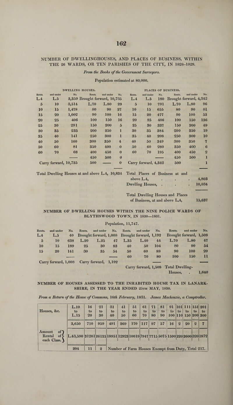 NUMBER OF DWELLINGHOUSES, AND PLACES OF BUSINESS, WITHIN THE 26 WARDS, OR TEN PARISHES OF THE CITY, IN 1828-1829. From the Books of the Government Surveyors. Population estimated at 80,000. DWELLING HOUSES. PLACES OF BUSINESS. Rents. and under No. Rents. and under No. Rents. and under No. Rents. and under No. L.4 L.5 3,359 Brought forward, 10,735 L.4 L.5 180 Brought forward, 4,342 5 10 3,514 L.70 L.80 29 5 10 791 L.70 L.80 96 10 15 1,478 80 90 27 10 15 655 80 90 81 15 20 1,002 90 100 16 15 20 477 90 100 53 20 25 406 100 150 16 20 25 486 100 150 136 25 30 291 150 200 5 25 30 337 150 200 49 30 35 235 200 250 1 30 35 384 200 250 19 35 40 141 250 300 1 35 40 208 250 300 10 40 50 160 300 350 4 40 50 349 300 350 7 50 60 81 350 400 0 50 60 280 350 400 6 60 70 68 400 450 0 60 70 195 400 450 2 450 500 0 450 500 1 Carry forward, 10,735 500 0 Carry forward, 4,342 500 1 Total Dwelling Houses at and above L.4, 10,834 Total Places of Business at and above L.4, . . . 4,803 Dwelling Houses, . . . 10,834 Total Dwelling Houses and Places of Business, at and above L.4, 15,637 NUMBER OF DWELLING HOUSES WITHIN THE NINE POLICE WARDS OF BLYTHSWOOD TOWN, IN 1830—1831. Population, 11,747. Rents. and under No. Rents. and under No. Rents. and under No. Rents. and under No. L.4 L.5 40 Brought forward, ] ,008 Brought forward, 1,192 Brought forward, 1,508 5 10 638 L.20 L.25 47 L.35 L.40 44 LAO L.80 47 10 15 189 25 30 83 40 50 104 80 90 54 15 20 141 30 35 54 50 60 88 90 100 20 — — 60 70 80 100 150 11 Carry forward, 1,008 Carry forward, 1,192 — Carry forward, 1,508 Total Dwelling- Houses, . 1,640 NUMBER OF HOUSES ASSESSED TO THE INHABITED HOUSE TAX IN LANARK¬ SHIRE, IN THE YEAR ENDED 25th MAY, 1830. From a Return of the House of Commons, 16th February, 1831. James Mackenzie, a Comptroller. L.10 16 21 31 41 51 61 71 81 91 101 111 151 201 Houses, &c. to to to to to to to to to to to to to to L.15 20 30 40 50 60 70 80 90 100 110 150 200 300 3,650 710 959 491 269 170 117 97 57 16 2 20 2 7 Amount oil Rental of > L.43,590 31201 26125 18951 12923 10019 79477715 5075 1590 220 2600 320 1872 each Class, j 204 11 2 Number of Farm Houses Exempt from Duty, Total 217.