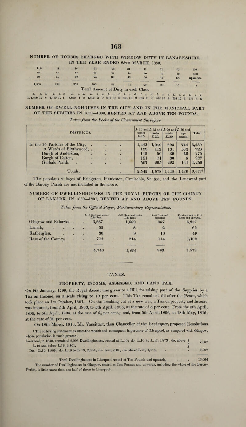 NUMBER OF HOUSES CHARGED WITH WINDOW DUTY IN LANARKSHIRE, IN THE YEAR ENDED 25th MARCH, 1830. L.8 11 16 21 26 SI 41 51 76 100 to to to to to to to to to and 10 15 20 25 30 40 50 75 100 upwards. 1,508 833 353 195 78 71 23 23 10 5 Total Amount of Duty in each Class. L- s. d L. s. d. L. 3. d. L. s. d. L. s. d. L. s. d. L. s. d. L. s. d. L. 3. d. L. 3. d L. 1,498 17 6 2,115 17 11 1,615 1 5 1,302 3 0 674 19 6 846 10 9 357 11 6 462 15 0 248 17 3 178 5 6 NUMBER OF DWELLINGHOUSES IN THE CITY AND IN THE MUNICIPAL PART OF THE SUBURBS IN 1829—1830, RENTED AT AND ABOVE TEN POUNDS. Taken from the Books of the Government Surveyors. X. 10 and X. 15 and -£..20 and L. 30 and DISTRICTS. under under under up- Total. Z.15. L. 20. Z.30. wards. In the 10 Parishes of the City, 1,442 1,049 695 744 3,930 9 Wards of Blythswood, . 182 113 131 502 928 Burgh of Anderston, 140 50 39 46 275 Burgh of Calton, .... 181 71 30 6 288 Gorbals Parish, .... 597 295 223 141 1,256 Tot&lsj • • • 2,542 1,578 1,118 1,439 6,677’ The populous villages of Bridgeton, Finnieston, Camlachie, &c. &c., and the Landward part of the Barony Parish are not included in the above. NUMBER OF DWELLINGHOUSES IN THE ROYAL BURGHS OF THE COUNTY OF LANARK, IN 1830—1831, RENTED AT AND ABOVE TEN POUNDS. Taken from the Official Paper, Parliamentary Representation. Glasgow and Suburbs, . Z.10 Rent and under L. 20 Rent. 3,887 L.20 Rent and under L.40 Rent. 1,603 Z.40 Rent and upwards. 867 Total amount of Z.10 Rents and upwards. 6,357 Lanark, 55 8 2 65 Rutherglen, 30 9 10 49 Rest of the County, 774 214 114 1,102 4,746 1,834 993 7,573 TAXES. PROPERTY, INCOME, ASSESSED, AND LAND TAX. On 9th January, 1799, the Royal Assent was given to a Bill, for raising part of the Supplies by a Tax on Income, on a scale rising to 10 per cent. This Tax remained till after the Peace, which took place on 1st October, 1801. On the breaking out of a new war, a Tax on property and Income was imposed, from 5th April, 1803, to 5th April, 1805, at the rate of 5 per cent. From the 5th April, 1805, to 5th April, 1806, at the rate of 6| per cent.; and, from 5th April, 1806, to 18th May, 1816, at the rate of 10 per cent. On 18th March, 1816, Mr. Vansittart, then Chancellor of the Exchequer, proposed Resolutions 1 The following statement exhibits the wealth and consequent importance of Liverpool, as compared with Glasgow, whose population is much greater :— Liverpool, in 1830, contained 2,093 Dwellinghouses, rented at L.10; do. L.10 to L.12, 1,873; do. above 1 7 067 L. 12 and below L. 15, 3,101, ......... y Do. L.15, 1,509; do. L.16 to L. 19, 2,395; do. L.20, 618; do. above L.20, 4,475, . • . 8,997 Total Dwellinghouses in Liverpool rented at Ten Pounds and upwards, . . 16,064 The number of Dwellinghouses in Glasgow, rented at Ten Pounds and upwards, including the whole of the Barony Parish, is little more than one-half of those in Liverpool-