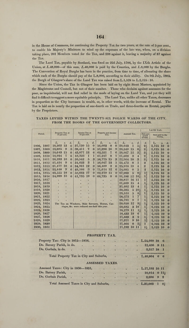 in the House of Commons, for continuing the Property Tax for two years, at the rate of 5 per cent., to enable his Majesty’s Ministers to wind up the expenses of the late war, when, on a division taking place, 201 Members voted for the Tax, and 238 against it, leaving a majority of 37 against the Tax. The Land Tax, payable by Scotland, was fixed on 22d July, 1706, by the IXth Article of the Union, at L.48,000—of this sum, L.40,000 is paid by the Counties, and L.8,000 by the Burghs. The Convention of Royal Burghs has been in the practice, from time to time, of allocating the share which each of the Burghs should pay of the L.8,000, according to their ability. On 9th July, 1805, the Burgh of Glasgow’s share of the Land Tax was raised from L.l,528 to L.2,125: 10. Since the Union, the Tax in Glasgow has been laid on by eight Stent Masters, appointed by the Magistrates and Council, but not of their number. Those who declaim against assessors for the poor, as inquisitorial, will not find relief in the mode of laying on the Land Tax, and yet they will find it difficult to suggest a more equitable principle. The Land Tax, unlike all other Taxes, decreases in proportion as the City increases in wealth, or, in other words, with the increase of Rental. The Tax is laid on in nearly the proportion of one-fourth on Trade, and three-fourths on Rental, payable by the Proprietors. TAXES LEVIED WITHIN THE TWENTY-SIX POLICE WARDS OF THE CITY, FROM THE BOOKS OF THE GOVERNMENT COLLECTORS. 1 Period. Property Tax at 10 per cent. Income Tax at 10 per cent. Property and Income Tax. Assessed Tax. Rate per pound of rent LAND TAX. Sum paid to the Crown. L. s. d. L. s. d. L. s. d. L. s. d. d. L. s. d. 1806, 1807 18,362 13 0 37,730 15 0 56,093 8 0 20,643 1 H 2i 2,125 10 0 1807, 1808 18,885 9 3 38,411 7 6 57,296 16 9 20,549 15 of 2| 2,125 10 0 1808, 1809 18,643 15 0 43,877 12 6 62,521 7 6 20,967 12 95 2f 2,125 10 0 1809, 1810 18,924 7 6 48,323 1 1 67,247 8 7 21,608 3 4 2,125 10 0 1810, 1811 20,233 10 0 36,542 5 3 56,775 15 3 22,964 18 3 2,125 10 0 1811, 1812 21,424 9 0 34,623 3 1 56,047 12 1 23,472 8 1 2 2,125 10 0 1812, 1813 21,477 10 6 34,931 12 0 56,409 2 6 25,918 19 4 2 2,125 10 0 1813, 1814 22,448 9 6 49,166 3 0 71,614 12 6 24,995 0 5 2 2,125 10 0 1814, 1815 23,555 18 0 58,663 17 0 82,219 15 0 27,983 5 if 2,125 10 0 1815, 1816 24,999 18 6 41,735 10 0 66,735 8 6 31,186 12 10f 4 2,125 10 0 1816, 1817 30,811 16 11 if 2,125 10 0 1817, 1818 31,609 15 4 4 2,125 10 0 1818, 1819 31,402 13 4 4 2,125 10 0 1819, 1820 30,585 5 101 4 2,125 10 0 1820, 1821 29,518 5 8* \5 2,125 10 0 1821, 1822 28,373 1 7 l5 2,125 10 0 1822, 1823 28,791 9 7 u 8 2,125 10 0 1823, 1824 The Tax on Windows, Male Servants, Horses, Car- 20,050 12 9i 4 2,125 10 0 1824, 1825 1 iages, &c. were reduced one -half this year. 20,685 3 10 4 2,125 10 0 1825, 1826 18,279 11 4 4 2,125 10 0 1826, 1827 18,433 19 6 if 2,125 10 0 1 1827, 1828 17,403 3 2 4 2,125 10 0 1828, 1829 17,371 9 10 13 2,125 10 0 1829, 1830 17,464 8 1 2,125 10 0 1830, 1831 17,192 10 11 4 2,125 10 0 PROPERTY TAX. Property Tax: City in 1815—1816, . Do. Barony Parish, in do. Do. Gorbals, in do. Total Property Tax in City and Suburbs, ASSESSED TAXES. Assessed Taxes: City in 1830—1831, Do. Barony Parish, ..... Do. Gorbals Parish, ..... L.24,999 18 6 12,486 9 11 3,317 18 I L.40,804 6 6 L. 17,192 10 11 10,914 0 14 2,896 9 2 Total Assessed Taxes in City and Suburbs, L.31,003 1 0|