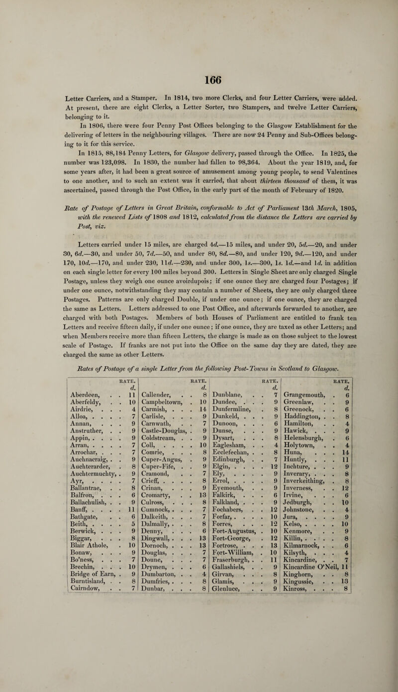 Letter Carriers, and a Stamper. In 1814, two more Clerks, and four Letter Carriers, were added. At present, there are eight Clerks, a Letter Sorter, two Stampers, and twelve Letter Carriers, belonging to it. In 1806, there were four Penny Post Offices belonging to the Glasgow Establishment for the delivering of letters in the neighbouring villages. There are now 24 Penny and Sub-Offices belong¬ ing to it for this service. In 1815, 88,184 Penny Letters, for Glasgow delivery, passed through the Office. In 1825, the number was 123,098. In 1830, the number had fallen to 98,364. About the year 1819, and, for some years after, it had been a great source of amusement among young people, to send Valentines to one another, and to such an extent was it carried, that about thirteen thousand of them, it was ascertained, passed through the Post Office, in the early part of the month of February of 1820. Rate of Postage of Letters in Great Britain, conformable to Act of Parliament 13th March, 1805, with the renewed Lists of 1808 and 1812, calculated from the distance the Letters are carried by Post, viz. Letters carried under 15 miles, are charged 4d.—15 miles, and under 20, 5d.—20, and under 30, 6d.—30, and under 50, 7d.—50, and under 80, 8d.—80, and under 120, 9d.—120, and under 170, 10d.—170, and under 230, 11c?.—230, and under 300, Is.—300, Is. 1 d.—and \d. in addition on each single letter for every 100 miles beyond 300. Letters in Single Sheet are only charged Single Postage, unless they weigh one ounce avoirdupois; if one ounce they are charged four Postages; if under one ounce, notwithstanding they may contain a number of Sheets, they are only charged three Postages. Patterns are only charged Double, if under one ounce; if one ounce, they are charged the same as Letters. Letters addressed to one Post Office, and afterwards forwarded to another, are charged with both Postages. Members of both Houses of Parliament are entitled to frank ten Letters and receive fifteen daily, if under one ounce; if one ounce, they are taxed as other Letters; and when Members receive more than fifteen Letters, the charge is made as on those subject to the lowest scale of Postage. If franks are not put into the Office on the same day they are dated, they are charged the same as other Letters. Rates of Postage of a single Letter from the following Post- Towns in Scotland to Glasgow. RATE. RATE. RATE. RATE. d. d. d. d. Aberdeen, . . 11 Callender, . . 8 Dunblane, 7 Grangemouth, 6 Aberfeldy, 10 Campbeltown, 10 Dundee, . 9 Greenlaw, 9 Airdrie, . . . 4 Carmish, . . . 14 Dunfermline, 8 Greenock, 6 Alloa, .... 7 Carlisle, . . . 9 Dunkeld, . . 9 Haddington, . 8 Annan, . . . 9 Carnwath, . . 7 Dunoon, . 6 Hamilton, 4 Anstruther, 9 Castle-Douglas, . 9 Dunse, . . 9 Hawick, . . 9 Appin, .... 9 Coldstream, . . 9 Dysart, . . 8 Helensburgh, 6 Arran, .... 7 Coll, .... 10 Eagleslmm, 4 Holytown, 4 Arrochar, . . . 7 Comrie, 8 Ecclefechan, . 8 Huna, . . 14 Auchnacraig, . . 9 Cuper-Angus, 9 Edinburgh, 7 Huntly, . . 11 Auchterarder, 8 Cuper-Fife, . . 9 Elgin, . . . 12 Inchture, . 9 Auchtermuchty, . 9 Cramond, 7 Ely, . . . 9 Inverary, . 8 Ayr, .... 7 Crieff, .... 8 Errol, . . . 9 Inverkeithing, 8 Ballantrae, . . 8 Crinan, . . . 9 Eyemouth, 9 Inverness, 12 Balfron, . . . 6 Cromarty, 13 Falkirk, . . 6 Irvine, . . 6 Ballachulish, . . 9 Culross, . . . 8 Falkland, . . 9 Jedburgh, 10 Banff, .... 11 Cumnock, . . . 7 Fochabers, 12 Johnstone, 4 Bathgate, . . 6 Dalkeith, . 7 Forfar, . . . 10 Jura, . . . 9 Beitli, .... 5 Dalmally, . . 8 Forres, . . 12 Kelso, . . . 10 Berwick, . . . 9 Denny, . . . 6 Fort-Augustus, 10 Kenmore, 9 Biggar, . . . 8 Dingwall, . . . 13 Fort-George, 12 Killin, . . 8 Blair Athole, 10 Dornoch, . . . 13 Fortrose, . . 13 Kilmarnock, . 6 Bonaw, . . . 9 Douglas, . . . 7 Fort-William, 10 Kilsyth, . . 4 Bo’ness, . . . 7 Doune, . . 7 Fraserburgh, . 11 Kincardine, . 7 Brechin, . . 10 Drymen, . . . 6 Gallashiels, 9 Kincardine O’Neil, 11 Bridge of Earn, . 9 Dumbarton, . 4 Girvan, . . 8 Kinghorn, 8 Burntisland, . 8 Dumfries, . . . 8 Glamis, 9 Kingussie, 13 Cairn do w, . . 7 Dunbar, . . . 8 Glenluce, 9 Kinross, . . 8