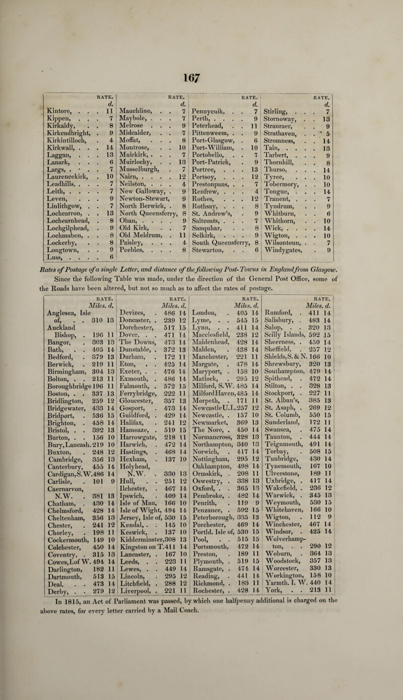 RATE. d. RATE. d. RATE. d. RATE. d. Kintore, . . 11 Mauchline, . . 7 Pennyeuik, 7 Stirling, . . 7 Kippen, . . 7 Maybole, . . 7 Perth, . . . 9 Stornoway, . . 13 Kirkaldy, 8 Melrose . . . 9 Peterhead, 11 Stranraer, 9 Kirkcudbright, 9 Midcalder, . . 7 Pittenweem, . 9 Strathaven, . * 5 Kirkintilloch, 4 Moffat, . . . 8 Port-Glasgow, 6 Stromness, . 14 Kirkwall, . 14 Montrose, . . 10 Port-William, 10 Tain, . . . . 13 Laggan, . . 13 Muirkirk, . . . 7 Portobello, 7 Tarbert, . 9 Lanark, 6 Muirlochy, . . 13 Port-Patrick, 9 Thornhill, . 8 Largs, . • . 7 Musselburgh, 7 Portree, . . Portsoy, . . 13 Thurso, . . . 14 Laurencekirk, 10 Nairn, .... 12 12 Tyree, . . . 10 Leadhills, . . 7 Neilston, . . . 4 Prestonpans, . 7 Tobermory, . . 10 Leith, . . . 7 New Galloway, . 9 Renfrew, . . 4 Tongue, . Tranent, . . . 14 Leven, . . 9 Newton- Stewart, 9 Rothes, . . 12 . 7 Linlithgow, . 7 North Berwick, . 8 Iiothsay, . . 8 Tyndrum, 9 Lochcarron, . Lochearnhead, 13 North Queensferry, 8 St. Andrew’s, 9 Whitburn, 6 8 Oban, .... 9 Saltcoats, . 7 Whithorn, . 10 Lochgilphead, 9 Old Kirk, . . 7 Sanquhar, 8 Wick, . . . . 14 Lochmaben, . 8 Old Meldrum, 11 Selkirk, 9 Wigton, . Wilson toun, . . 10 Lockerby, 8 Paisley, . . . 4 South Queensferry, 8 7 Longtown, Luss, . . 9 6 Peebles, . . . 8 Stewarton, • 6 W indygates, 9 Rates of Postage ofa single Letter, and distance of thefolloiving Post- Towns in Englandfrom Glasgow. Since tlie following Table was made, under the direction of the General Post Office, some of the Roads have been altered, but not so much as to affect the rates of postage. RATE. RATE. RATE. RATE. Miles, d. Miles, d. Miles, d. Miles, d. Anglesea, Isle Devizes, 486 14 London, . 405 14 Rumford, 411 14 of, . . 310 13 Doncaster, . 239 12 Lyme, . . 545 15 Salisbury, . 483 14 Auckland Dorchester, 517 15 Lynn, . . 411 14 Salop, 320 13 Bishop, . 196 11 Dover, . . 471 14 Macclesfield, 238 12 Scilly Islands, 592 15 Bangor, 303 13 The Downs, 473 14 Maidenhead, 428 14 Sheerness, . 450 14 Bath, . . 405 14 Dunstable, . 372 13 Malden, . 438 14 Sheffield, 257 12 Bedford, 379 13 Durham, 172 11 Manchester, 221 11 Shields, S. & N. 166 10 Berwick, 219 11 Eton, . . 425 14 Margate, . 478 14 Shrewsbury, 320 13 Birmingham, 304 13 Exeter, . 476 14 Maryport, . 158 10 Southampton, 479 14 Bolton, . . 213 11 Exmouth, . 486 14 Matlock, . 295 12 Spithead, 472 14 Boroughbridge 196 11 Falmouth, . 572 15 Milford, S.W. 485 14 Stilton, . . Stockport, . 328 13 Boston, . . 337 13 Ferrybridge, 222 11 MilfordHaven,485 14 227 n Bridlington, Bridgewater, Bridport, Brighton, . 259 12 Gloucester, 357 13 Morpeth, . 171 11 St. Alban’s, 385 13 I 433 14 Gosport, 473 14 Newcastle U.L.257 12 St. Asaph, . 269 12 536 15 Guildford, . 429 14 Newcastle, . 157 10 St. Columb, 550 15 458 14 Halifax, 241 12 Newmarket, 369 13 Sunderland, 172 11 Bristol, . . 392 13 Hamoaze, . 519 15 The Nore, . 450 14 Swansea, 475 14 Burton, . . 156 10 Harrowgate, 218 11 Normancross, 328 13 Taunton, 444 14 Bury,Lancasli. 219 10 Harwich, 472 14 Northampton, 340 13 Teignmouth, 491 14 Buxton, 248 12 Hastings, . 468 14 Norwich, . 417 14 Torbay, 508 15 Cambridge, 356 13 Hexham, 137 10 Nottingham, 295 12 Tunbridge, 430 14 Canterbury, 455 14 Holyhead, Oakhampton, 498 14 Tynemouth, 167 10 Cardigan, S.W. 486 14 N.W. . 330 13 Ormskirk, . 208 11 Ulverstone, 189 n Carlisle, 101 9 Hull, . . 251 12 Oswestry, . 338 13 Uxbridge, . Wakefield, . 417 14 | Caernarvon, Ilchester, 467 14 Oxford, . . 365 13 236 12: N.W. . 381 13 Ipswich, 409 14 Pembroke, . 482 14 Warwick, . 345 13 Chatham, 430 14 Isle of Man, 166 10 Penrith, . 119 9 W eymouth, 530 15 Chelmsford, 428 14 Isle of Wight, 494 14 Penzance, . 592 Peterborough, 335 15 Whitehaven, 166 10 Cheltenham, 356 13 Jersey, Isle of, 530 15 13 Wigton, 112 9 Chester, 241 12 Kendal, . : 145 10 Porchester, 469 14 Winchester, 467 14 Chorlev, 198 11 Keswick, 137 10 Portld. Isle of, 530 15 Windsor, 425 14 Cockermouth, 149 10 Kidderminster,308 13 Pool, . . 515 15 Wolverhamp- Colchester, 450 14 Kingston on T.411 14 Portsmouth, 472 14 ton, 290 12 j Coventry, . 315 13 Lancaster, . 167 10 Preston, . 189 11 Woburn, 364 13 | Cowes, I.of W. 494 14 Leeds, • • 223 11 Plymouth, . 519 15 Woodstock, 357 13 Darlington, Dartmouth, 182 11 Lewes, . . 449 14 Ramsgate, . 474 14 Worcester, 330 13 513 15 Lincoln, 295 12 Reading, . 441 14 Workington, 158 10 Deal, 473 14 Litchfield, . 288 12 Richmond, . 183 11 Yarmth. I. W. 440 14 Derby, . • 279 12 Liverpool, . 221 11 Rochester, . 428 14 York, . . 213 11 1 In 1815, an Act of Parliament was passed, by which one halfpenny additional is charged on the above rates, for every letter carried by a Mail Coach.