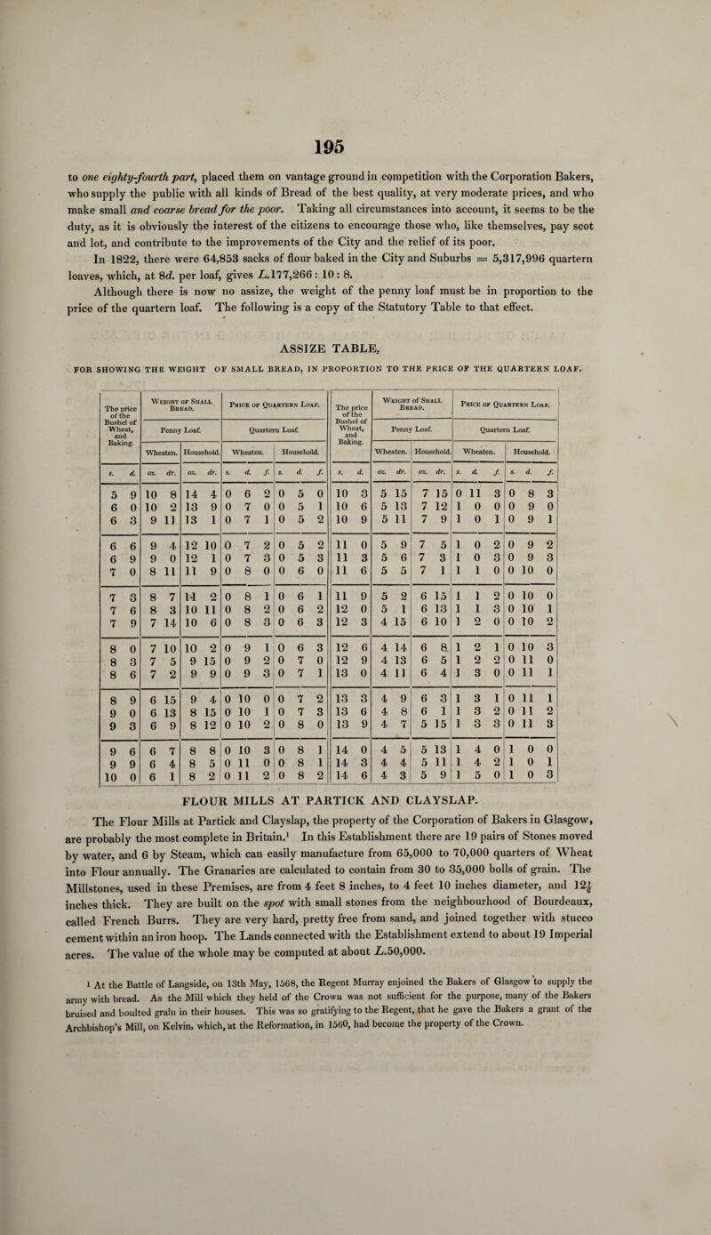 to one eighty-fourth part, placed them on vantage ground in competition with the Corporation Bakers, who supply the public with all kinds of Bread of the best quality, at very moderate prices, and who make small and coarse bread for the poor. Taking all circumstances into account, it seems to be the duty, as it is obviously the interest of the citizens to encourage those who, like themselves, pay scot and lot, and contribute to the improvements of the City and the relief of its poor. In 1822, there were 64,858 sacks of flour baked in the City and Suburbs = 5,317,996 quartern loaves, which, at 8d. per loaf, gives L. 177,266 : 10: 8. Although there is now no assize, the weight of the penny loaf must be in proportion to the price of the quartern loaf. The following is a copy of the Statutory Table to that effect. ASSIZE TABLE, FOR SHOWING THE WEIGHT OF SMALL BREAD, IN PROPORTION TO THE PRICE OF THE QUARTERN LOAF. The price of the Bushel of Wheat, and Baking. Weight of Small Bread. Price of Quartern Loaf. The price of the Bushel of Wheat, and Baking. Weight of Small Bread. Price of Quartern Loaf. Penny Loaf. Quartern Loaf. Penny Loaf. Quartern Loaf. Wheaten. Household. Wheaten. Household. Wheaten. Household. Wheaten. Household. s. d. oz. dr. oz. dr. s. d. / s. d. /. s. d. oz. dr. OZ. dr. s. 4 /• s. d. f. 5 9 10 8 14 4 0 6 2 0 5 0 10 3 5 15 7 15 0 11 3 0 8 3 6 0 10 2 13 9 0 7 0 0 5 1 10 6 5 13 7 12 l 0 0 0 9 0 6 3 9 11 13 1 0 7 1 0 5 2 10 9 5 11 7 9 l 0 1 0 9 1 6 6 9 4 12 10 0 7 2 0 5 2 11 0 5 9 7 5 l 0 2 0 9 2 6 9 9 0 12 1 0 7 3 0 5 3 11 3 5 6 7 3 i 0 3 0 9 3 7 0 8 11 11 9 0 8 0 0 6 0 11 6 5 5 7 1 l 1 0 0 10 0 7 3 8 7 U 2 0 8 1 0 6 1 11 9 5 2 6 15 l 1 2 0 10 0 7 6 8 3 10 11 0 8 2 0 6 2 12 0 5 1 6 13 l 1 3 0 10 1 7 9 7 14 10 6 0 8 3 0 6 3 12 3 4 15 6 10 ] 2 0 0 10 2 8 0 7 10 10 2 0 9 1 0 6 3 12 6 4 14 6 8 l 2 1 0 10 3 8 3 7 5 9 15 0 9 2 0 7 0 12 9 4 13 6 5 l 2 2 0 11 0 8 6 7 2 9 9 0 9 3 0 7 1 13 0 4 11 6 4 i 3 0 0 11 1 8 9 6 15 9 4 0 10 0 0 7 2 13 3 4 9 6 3 l 3 1 0 11 1 9 0 6 13 8 15 0 10 1 0 7 3 13 6 4 8 6 1 i 3 2 0 11 2 9 3 6 9 8 12 0 10 2 0 8 0 13 9 4 7 5 15 l 3 3 0 11 3 9 6 6 7 8 8 0 10 3 0 8 1 14 0 4 5 5 13 l 4 0 1 0 0 9 9 6 4 8 5 0 11 0 0 8 1 14 3 4 4 5 11 l 4 2 1 0 1 10 0 6 1 8 2 0 11 2 0 8 2 14 6 4 3 5 9 l 5 0 1 0 3 FLOUR MILLS AT PARTICK AND CLAYSLAP. The Flour Mills at Partick and Clayslap, the property of the Corporation of Bakers in Glasgow, are probably the most complete in Britain.1 In this Establishment there are 19 pairs of Stones moved by water, and 6 by Steam, which can easily manufacture from 65,000 to 70,000 quarters of Wheat into Flour annually. The Granaries are calculated to contain from 30 to 35,000 bolls of grain. The Millstones, used in these Premises, are from 4 feet 8 inches, to 4 feet 10 inches diameter, and 121 inches thick. They are built on the spot with small stones from the neighbourhood of Bourdeaux, called French Burrs. They are very hard, pretty free from sand, and joined together with stucco cement within an iron hoop. The Lands connected with the Establishment extend to about 19 Imperial acres. The value of the whole may be computed at about Z,.50,000. l At the Battle of Langside, on 13th May, 1568, the Regent Murray enjoined the Bakers of Glasgow to supply the army with bread. As the Mill which they held of the Crown was not sufficient for the purpose, many of the Bakers bruised and boulted grain in their houses. This was so gratifying to the Regent, that he gave the Bakers a grant of the Archbishop’s Mill, on Kelvin, which, at the Reformation, in 1560, had become the property of the Crown.