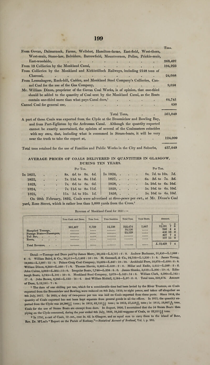 Tons. From Govan, Dalmarnock, Farme, Wellsliot, Hamilton-farme, East-field, West-thorn, West-muir, Stone-law, Belvidere, Barrowfield, Mountvernon, Polloc, Prickie-muir, East-woodside, ....... 268,497 From 13 Collieries by the Monkland Canal, ..... 194,223 From Collieries by the Monkland and Kirkintilloch Railways, including 2148 tons of Charcoal, ......... 24,088 From Lesmahagow, Ruch-hill, Cadder, and Monkland Steel Company’s Collieries, Can- nel Coal for the use of the Gas Company, ..... 9,050 Mr. William Dixon, proprietor of the Govan Coal Works, is of opinion, that one-third should be added to the quantity of Coal sent by the Monkland Canal, as the Boats contain one-third more than what pays Canal dues,1 .... 64,741 Cannel Coal for general use, ....... 450 Total Tons, . . 561,049 A part of these Coals was exported from the Clyde at the Broomielaw and Bowling Bay, and from Port-Eglinton by the Ardrossan Canal. Although the quantity exported cannot be exactly ascertained, the opinion of several of the Coalmasters coincides with my own, that, including what is consumed in Steam-boats, it will be very near the truth to take the export at, ..... 124,000 Total tons retained for the use of Families and Public Works in the City and Suburbs, 437,049 AVERAGE PRICES OF COALS DELIVERED IN QUANTITIES IN GLASGOW, DURING TEN YEARS. Per Ton. Per Ton. In 1821, . 8s. Ad. to 9s. 4c?. In 1826, . 1822, 7s. 1 le?. to 8s. lid. 1827, . 1823, 7s. 6 c?. to 8s. 6d. 1828, . 1824, 7s. 11c?. to 8s. 11 d. 1829, . 1825, 11S. Id. to 12s. Id. 1830, . On 20th February, 1832, Coals were advertised at three-pence per cwt., yard, Rose Street, which is rather less than 1,000 yards from the Cross.'2 9s. 7 c?. to 10s. 7d. 6s. 3c?. to 7s. 3d. 5s. lOd. to 6s. 10a?. 5s. 10d. to 6s. 10c?. 5 s. 10c?. to 6s. 10c?. at Mr. Dixon’s Coal Revenue of Monkland Canal for 1831: — Sheepford Tonnage, Passage Boats—Passengers, Toll Bar, . • > Rents, Total Revenue, Tons Coals and Dross. Tons Iron. Tons Sundries. Total Tons. Total Boats. Amount. 201,607 8,729 12,138 222,474 10,156 25,129 7,887 L. s. d. 12,191 7 8 246 4 4 456 13 0 427 7 4 107 15 0 L. 13,429 7 4 DetailTonnage and Dues paid by James Merry, 39,544—L.2,121 : 6 : 0. Andrew Buchanan, 31,450—L. 1,848 : 6 ; 0. William Baird, & Co., 26,511—L. 1,492 : 10 : 10. M. Gemmell, & Co., 24,724—L. 1,330 -.1:4. James Young, 19 384_L. 1,097: 15 : 0. Palace Craig Coal Company, 15,424—L.847 : 19 : 10. Archibald Frew, 10,276—L.694 -.6:4. William Dixon, 8,342—L.540 : 7 : 4. Thomas Harvie, 8,402—L.420 : 2 : 0. Millar and Eadie, 5,455 L.320 : 2 : 2. John Cairns, 5,662—L.305 :11: 0. Irregular Boats, 7,746—L.234 : 4: 0. James Shanks, 3,610—L.206 : 19 : 6. Edin¬ burgh Boats, 5,745—L.191 : 10 : 0. Monkland Steel Company, 3,079—L.163 : 14 : 6. William Clark, 2,390—L.145 : 17:6. John Brown, 2,246—L.133 s 14 : 4. And William Riddell, 2,184-L.97: 0 : 0. Total tons, 222,474. Amount of Dues, L.12,191 =7:8. 1 The dues of one shilling per ton, which for a considerable time had been levied by the River Trustees, on Coals exported from the Broomielaw and Bowling, were reduced on 8th July, 1810, to eight pence, and taken off altogether on 8th July, 1817. In 1825, a duty of two-pence per ton was laid on Coals exported from these ports. Since 1814, the quantity of Coals exported has not been kept separate from general goods in all the offices. In 1811, the quantity ex¬ ported from the Clyde was 58,386ft tons; in 1812, 62,151ft tons ; in 1813, 57,559ft tons ; in 1814, 54,807ft tons. Coals for the use of Steam Boats are exempt from dues. In August, 1826, I ascertained that the 54 Steam Boats then plying on the Clyde consumed, during the year ended 8th July, 1826, 18,543 waggons £>f Coals, = 22,251^2 tons. 2 In 1791, a cart of Coals, 12 cwt., cost 3s. 6d. in Glasgow, and an equal sum to carry them to the island of Bute, Rev. Dr. M'Lea’s “ Report on the Parish of Rothsay.”—Statistical Account of Scotland, Vol. i. p. 305.