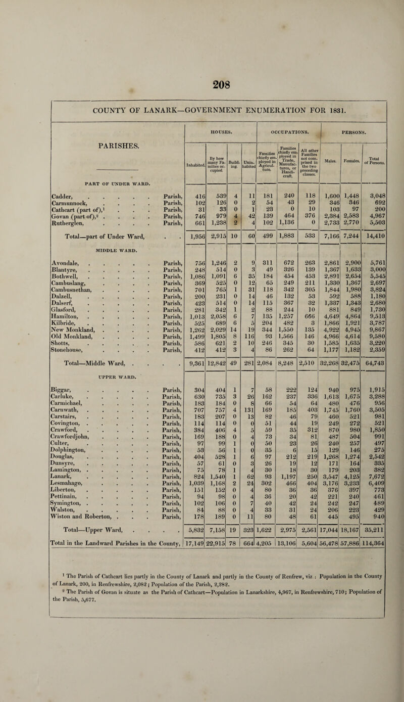 COUNTY OF LANARK—GOVERNMENT ENUMERATION FOR 1831. PARISHES. HOUSES. OCCUPATIONS. PERSONS. Inhabited By how many Fa¬ milies oc¬ cupied. Build¬ ing. Unin¬ habited Families chiefly em. ployed in Agricul¬ ture. , Families jchiefly em ! ployed in Trade, Manufac¬ tures, or Handi¬ craft. All other Families not com¬ prised in the two preceding classes. Males. Females. Total of Persons. Cadder, ..... Parish, 416 539 4 n 181 240 118 1,600 1,448 3,048 Carmunnock, .... Parish, 102 126 0 2 54 43 29 346 346 692 Cathcart (part of),1 Parish, 31 33 0 1 23 0 10 103 97 200 Govan (part of),2 .... Parish, 746 979 4 42 139 464 376 2,384 2,583 4,967 Rutherglen, .... Parish, 661 1,238 2 4 102 1,136 0 2,733 2,770 5,503 Total—part of Under Ward, • 1,956 2,915 10 60 499 1,883 533 7,166 7,244 14,410 MIDDLE WARD. Avondale, ..... Parish, 756 1,246 2 9 311 672 263 2,861 2,900 5,761 Blantyre, ..... Parish, 248 514 0 3 49 326 139 1,367 1,633 3,000 Botliwell, ..... Parish, 1,086 1,091 6 35 184 454 453 2,891 2,654 5,545 Cambuslang, .... Parish, 369 525 0 12 65 249 211 1,330 1,367 2,697 Cambusnethan, .... Parish, 701 765 1 31 118 342 305 1,844 1,980 3,824 Dalzell, ..... Parish, 200 231 0 14 46 132 53 592 588 1,180 Dalserf, ..... Parish, 423 514 0 14 115 367 32 1,337 1,343 2,680 Glasford, ..... Parish, 281 342 1 2 88 244 10 881 849 1,730 Hamilton, ..... Parish, 1,013 2,058 6 7 135 1,257 666 4,649 4,864 9,513 Kilbride, ..... Parish, 525 689 6 5 204 482 3 1,866 1,921 3,787 New Monkland, .... Parish, 1,262 2,029 14 19 344 1,550 135 4,922 4,945 9,867 Old Monkland, .... Parish, 1,499 1,805 8 116 93 1,566 146 4,966 4,614 9,580 Shotts, ..... Parish, 586 621 2 10 246 345 30 1,585 1,635 3,220 Stonehouse, .... Parish, 412 412 3 4 86 262 64 1,177 1,182 2,359 Total—Middle Ward, . . . . 9,361 12,842 49 281 2,084 8,248 2,510 32,268 32,475 64,743 UPPER WARD. Biggar,. Parish, 304 404 1 7 58 222 124 940 975 1,915 Carluke, ..... Parish, 630 735 3 26 162 237 336 1,613 1,675 3,288 Carmichael, .... Parish, 183 184 0 8 66 54 64 480 476 956 Carnwath, ..... Parish, 707 757 4 131 169 185 403 1,745 1,760 3,505 Carstairs, ..... Parish, 183 207 0 13 82 46 79 460 521 981 Covington, ..... Parish, 114 114 0 0 51 44 19 249 272 521 Crawford, ..... Parish, 384 406 4 5 59 35 312 870 980 1,850 Crawfordjohn, .... Parish, 169 188 0 4 73 34 81 487 504 991 Culter, ..... Parish, 97 99 1 0 50 23 26 240 257 497 Dolphington, .... Parish, 53 56 1 0 35 6 15 129 146 275 Douglas, ..... Parish, 404 528 1 6 97 212 219 1,268 1,274 2,542 Dunsyre, ..... Parish, 57 61 0 3 26 19 12 171 164 335 Lamington, ..... Parish, 75 78 1 4 30 18 30 179 203 382 Lanark, ..... Parish, 824 1,540 1 62 93 1,197 250 3,547 4,125 7,672 Lesmahago, .... Parish, 1,039 1,168 2 24 302 466 404 3,176 3,233 6,409 Liberton, ..... Parish, 151 152 0 4 80 36 36 376 397 773 Pettinain, ..... Parish, 94 98 0 4 36 20 42 221 240 461 Symington, ..... Parish, 102 106 0 7 40 42 24 242 247 489 Walston, ..... Parish, 84 88 0 4 33 31 24 206 223 429 Wiston and Roberton, . Parish, 178 189 0 11 80 48 61 445 495 940 Total—Upper Ward, • 5,832 7,158 19 323 1,622 2,975 2,561 17,044 18,167 35,211 Total in the Landward Parishes in the County, 17,149 22,915 78 664 4,205 I 13,106 5,604 56,478 57,886 114,364 1 The Parish of Cathcart lies partly in the County of Lanark and partly in the County of Renfrew, viz : Population in the County of Lanark, 200, in Renfrewshire, 2,082; Population of the Parish, 2,282. 2 The Parish of Govan is situate as the Parish of Cathcart—Population in Lanarkshire, 4,967, in Renfrewshire, 710; Population of the Parish, 5,677.