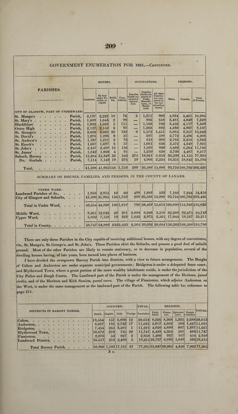e GOVERNMENT ENUMERATION FOR 1831,—Continued. PARISHES. HOUSES. OCCUPATIONS. PERSONS. NDERWARD. Inhabited. By how many Fa¬ milies oc¬ cupied. Build¬ ing. Unin¬ habited. Families chiefly em¬ ployed in Agricul¬ ture. Families chiefly em¬ ployed in Trade, Manufac¬ tures, or Handi¬ craft. All other Families not com¬ prised in the two preceding classes. Males. Females. Total of Persons. CITY OF GLASGOW, PART OF L St. Mungo’s. . Parish, 2,197 2,222 10 76 2 1,311 909 4,834 5,461 10,295 St. Mary’s. . Parish, 1,609 1,644 2 99 — 986 . 658 3,481 4,048 7,529 Blackfriars’ . . Parish, 1,832 1,862 5 111 — 1,160 702 3,452 4,117 7,569 Outer High. . Parish, 2,127 2,152 6 97 — 1,260 892 4,230 4,907 9,137 St. George’s. . Parish, 3,006 3,026 26 123 3 1,572 1,451 6,885 8,357 15,242 St. David’s . . Parish, 1,276 1,296 8 57 — 697 599 2,772 3,496 6,268 St. Andrew’s. . Parish, 1,187 1,211 2 73 — 813 398 2,705 3,218 5,923 St. Enoch’s. . Parish, 1,667 1,697 6 57 — 1,061 636 3,572 4,349 7,921 St. John’s. . Parish, 2,457 2,489 12 156 1,569 920 5,482 6,264 11,746 St. James’. . Parish, 1,842 1,868 4 91 — 1,230 638 3,730 4,487 8,217 Suburb, Barony .... . Parish, 15,284 15,349 56 543 275 10,021 5,053 36,230 41,155 77,385 Do. Gorbals .... Parish, 7,114 7,149 19 276 19 4,906 2,224 16,351 18,843 35,194 Total,. 41,598 41,965 156 1,759 299 26,586! 15,080 93,724 108,702202,426 SUMMARY OF HOUSES, FAMILIES, AND PERSONS, IN THE COUNTY OF LANARK. UNDER WARD. Landward Parishes of do., .... 1,956 2,915 10 60 499 1,883 533 7,166 7,244 14,410 City of Glasgow and Suburbs, . . . 41,598 41,965 156 1,759 299 26,586 15,080 93,724 108,702 202,426 Total in Under Ward, .... 43,554 44,880 166 1,819 798 28,469 15,613100,890 115,946 216,836 Middle Ward,. 9,361 12,842 49 281 2,084 8,248 2,510 32,268 32,475 64,743 Upper Ward,. 5,832 7,158 19 323 1,622 2,975 2,561 17,044 18,167 35,211 Total in County,. 58,747 64,880 234 2,423 4,504 39,692 20,684 150,202 166,588 316,790 There are only three Parishes in the City capable of receiving additional houses, with any degree of convenience, viz., St. Mungo’s, St. George’s, and St. John’s. These Parishes skirt the Suburbs, and possess a good deal of unbuilt ground. Most of the other Parishes are likely to remain stationary, or to decrease in population, several of the dwelling houses having, of late years, been turned into places of business. I have divided the overgrown Barony Parish into districts, with a view to future arrangement. The Burghs of Calton and Anderston are under separate municipal governments ; Bridgeton is under a delegated feuer court; and Blythswood Town, where a great portion of the more wealthy inhabitants reside, is under the jurisdiction of the City Police and Burgh Courts. The Landward part of the Parish is under the management of the Heritors, quoad civilia, and of the Heritors and Kirk Session, quoad sacra. The village of Finnieston, which adjoins Anderston on the West, is under the same management as the landward part of the Parish. The following table has reference to page 211. DISTRICTS IN BARONY PARISH. COUNTRY. TOTAL. RELIGION. TOTAL. Scotch. English. Irish. Foreign. Population Estab¬ lished. Dissen¬ ters. Episcopa¬ lians. Roman Catholics. Calton,. Anderston,. Bridgeton,.. Blythswood Town,. Finnieston, . Landward District,. 8,687 7,454 10,672 2,076 16,517 157 195 265 310 53 213 6,890 2,732 3,501 735 827 2,480 12 17 1 30 2 5 20,613 11,631 11,221 11,747 2,958 19,215 8,226 5,017 4,028 6,439 1,400 10,737 8,368 4,662 4,899 4,324 937 6,895 1,331 505 897 501 167 1,049 2,688 1,447 1,397 483 454 534 20,613 11,631 11,221 11,747 2,958 19,215 Total Barony Parish,. 58,960 1,193 17,165 67 77,38535,847 30,085 4,450 7,003 ,77,385