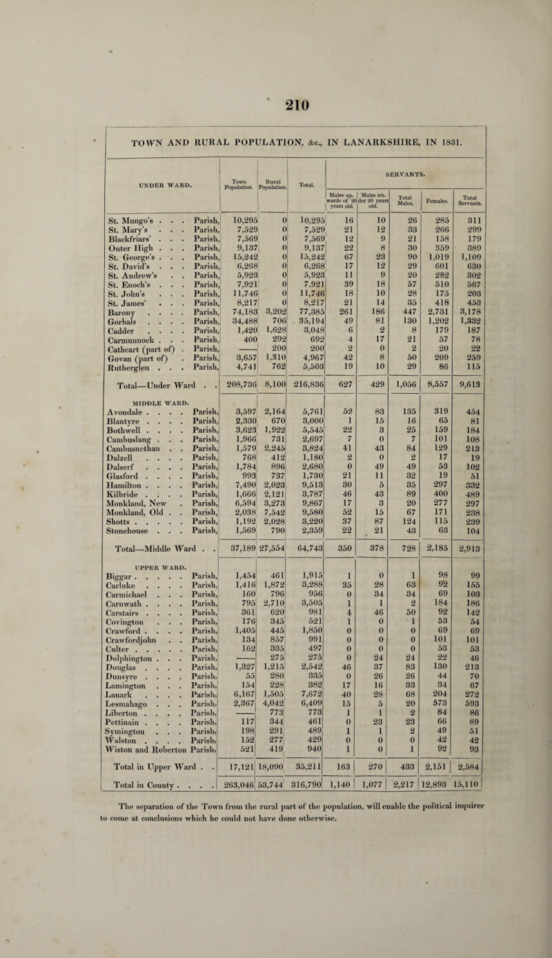 TOWN AND RURAL POPULATION, &c., IN LANARKSHIRE, IN 1831. UNDER WARD. St. Mungo’s St. Mary’s Blackfriars’ Outer High St. George’s St. David’s St. Andrew’s St. Enoch’s St. John’s St. James’ Barony Gorbals Gadder Carmunnock Cathcart (part of) Govan (part of) Rutherglen . . Total—Under Ward MIDDLE WARD. Avondale . Blantyre . Bothwell . Cambuslang Cambusnethan Dalzell Dalserf Glasford Hamilton Kilbride Monkland, New Monkland, Old . . Parish, Shotts.Parish, Stonehouse Total—Middle Ward . . UPPER WARD. Biggar. . Carluke Carmichael Carnwath . Carstairs . Covington Crawford . Crawfordjohn Culter . Dolphington Douglas Dunsyre . Lamington Lanark Lesmaliago Liberton . Pettinain . Symington W alston . Wiston and Roberton Parish Parish, Parish Parish. Parish Parish Parish, Parish, Parish, Parish, Parish, Total in Upper Ward Total in County . Town Rural Total. SERVANTS. I | Males up¬ wards of 21 years old. | Males un¬ der 20 year old. Total Males. Females. Total Servants. , 10,295 C 10,295 16 10 26 285 311 i, 7,529 C 7,529, 21 12 33 266 299 i, 7,569 0 7,56E 1 12 9 21 158 179 J 9,137| C 9,137 22 8 30 359 389 l, 15,242 0 15,242 ! 67 23 90 1,019 1,109 J 6,268 0 6,268 17 12 29 601 630 i, 5,921 0 5,923, 11 9 20 282 302 , 7,921 L 0 7.921 39 18 57 510 567 l, 11,741 - 0 11,746 18 10 28 175 203 J 8,217 1 0 8,217 21 14 35 418 453 J 74,181 ! 3,202 77,385 261 186 447 2,731 3,178 , 34,488 706 35,194 49 81 130 1,202 1,332 , 1,420 1,628 3,048 6 2 8 179 187 , 400 292 692 4 17 21 57 78 J 200 200 2 0 2 20 22 , 3,657 1,310 4,967 42 8 50 209 259 , 4,741 762 5,503 19 10 29 86 115 208,736 8,100 216,836 627 429 1,056 8,557 9,613 , 3,597 2,164 5,761 52 83 135 319 454 , 2,330 670 3,000 1 15 16 65 81 , 3,623 1,922 5,545 22 3 25 159 184 1,966 731 2,697 7 0 7 101 108 1,579 2,245 3,824 41 43 84 129 213 768, 412 1,180 2 0 2 17 19 1,784 896 2,680 0 49 49 53 102 993 737 1,730 21 11 32 19 51 7,490 2,023 9,513 30 5 35 297 332 1,666 2,121 3,787 46 43 89 400 489 6,594 3,273 9,867 17 3 20 277 297 2,038 7,542 9,580 52 15 67 171 238 1,192 2,028 3,220 37 87 124 115 239 1,569 790 2,359 22 21 43 63 104 37,189 27,554 64,743 350 378 728 2,185 2,913 1,454 461 1,915 1 0 1 98 99 1,416 1,872 3,288 35 28 63 9'2 155 160 796 956 0 34 34 69 103 795 2,710 3,505 1 1 2 184 186 361 620 981 4 46 50 92 142 176 345 521 1 0 1 53 54 1,405 445 1,850 0 0 0 69 69 134 857 991 0 0 0 101 101 162 335 497 0 0 0 53 53 275 275 0 24 24 22 46 1,327 1,215 2,542 46 37 83 130 213 55 280, 335 0 26 26 44 70 154 228 382 17 16 33 34 67 6,167 1,505 7,672 40 28 68 204 272 2,367 4,042 6,409 15 5 20 573 593 773 773 1 1 2 84 86 117 344 461 0 23 23 66 89 198 291 489 1 1 2 49 51 152 277 429 0 0 0 42 42 521 419 940 1 0 1 92 93 17,121 18,090 35,211 163 270 433 2,151 2,584 263,046 53,744 316,790 1,140 1,077 2,217 12,893 15,110 The separation of the Town from the rural part of the population, will enable the political inquirer to come at conclusions which he coidd not have done otherwise.