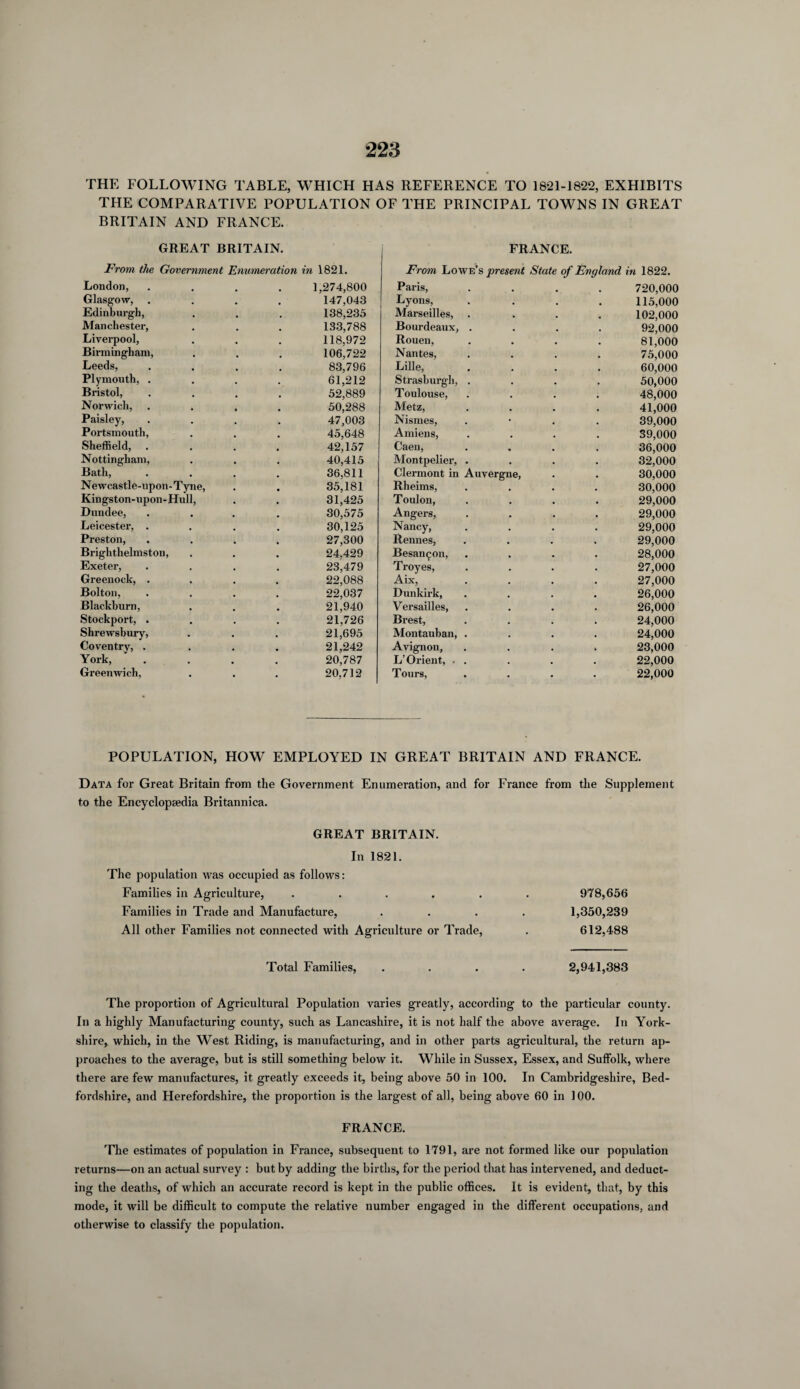 THE FOLLOWING TABLE, WHICH HAS REFERENCE TO 1821-1822, EXHIBITS THE COMPARATIVE POPULATION OF THE PRINCIPAL TOWNS IN GREAT BRITAIN AND FRANCE. GREAT BRITAIN FRANCE. From the Government Enurnera on in 1821. London, Glasgow, . Edinburgh, Manchester, Liverpool, Birmingham, Leeds, Plymouth, . Bristol, Norwich, Paisley, Portsmouth, Sheffield, Nottingham, Bath, Newcastle-upon-Tyne, Kingston-upon-Hull, Dundee, Leicester, . Preston, Brighthelmston, Exeter, Greenock, . Bolton, Blackburn, Stockport, . Shrewsbury, Coventry, . York, Greenwich, 1,274,800 147,043 138,235 133,788 118,972 106,722 83,796 61,212 52,889 50,288 47,003 45,648 42,157 40,415 36,811 35,181 31,425 30,575 30,125 27,300 24,429 23,479 22,088 22,037 21,940 21,726 21,695 21,242 20,787 20,712 From Lowe’s present State of England in 1822. Paris, .... 720,000 Lyons, .... 115,000 Marseilles, .... 102,000 Bourdeaux, .... 92,000 Rouen, .... 81,000 Nantes, .... 75,000 Lille, .... 60,000 Strasburgh, .... 50,000 Toulouse, .... 48,000 Metz, .... 41,000 Nismes, . 39,000 Amiens, .... 39,000 Caen, .... 36,000 Montpelier, .... 32,000 Clermont in Auvergne, . . 30,000 Rlieims, .... 30,000 Toulon, .... 29,000 Angers, .... 29,000 Nancy, .... 29,000 Rennes, .... 29,000 Besan^on, .... 28,000 Troyes, .... 27,000 Aix, .... 27,000 Dunkirk, .... 26,000 Versailles, .... 26,000 Brest, .... 24,000 Montauban, .... 24,000 Avignon, .... 23,000 L’ Orient, . . . . . 22,000 Tours, .... 22,000 POPULATION, HOW EMPLOYED IN GREAT BRITAIN AND FRANCE. Data for Great Britain from the Government Enumeration, and for France from the Supplement to the Encyclopaedia Britannica. GREAT BRITAIN. In 1821. The population was occupied as follows: Families in Agriculture, ...... 978,656 Families in Trade and Manufacture, .... 1,350,239 All other Families not connected with Agriculture or Trade, . 612,488 Total Families, .... 2,941,383 The proportion of Agricultural Population varies greatly, according to the particular county. In a highly Manufacturing county, such as Lancashire, it is not half the above average. In York¬ shire, which, in the West Riding, is manufacturing, and in other parts agricultural, the return ap¬ proaches to the average, but is still something below it. While in Sussex, Essex, and Suffolk, where there are few manufactures, it greatly exceeds it, being above 50 in 100. In Cambridgeshire, Bed¬ fordshire, and Herefordshire, the proportion is the largest of all, being above 60 in 100. FRANCE. The estimates of population in France, subsequent to 1791, are not formed like our population returns—on an actual survey : but by adding the births, for the period that has intervened, and deduct¬ ing the deaths, of which an accurate record is kept in the public offices. It is evident, that, by this mode, it will be difficult to compute the relative number engaged in the different occupations, and otherwise to classify the population.