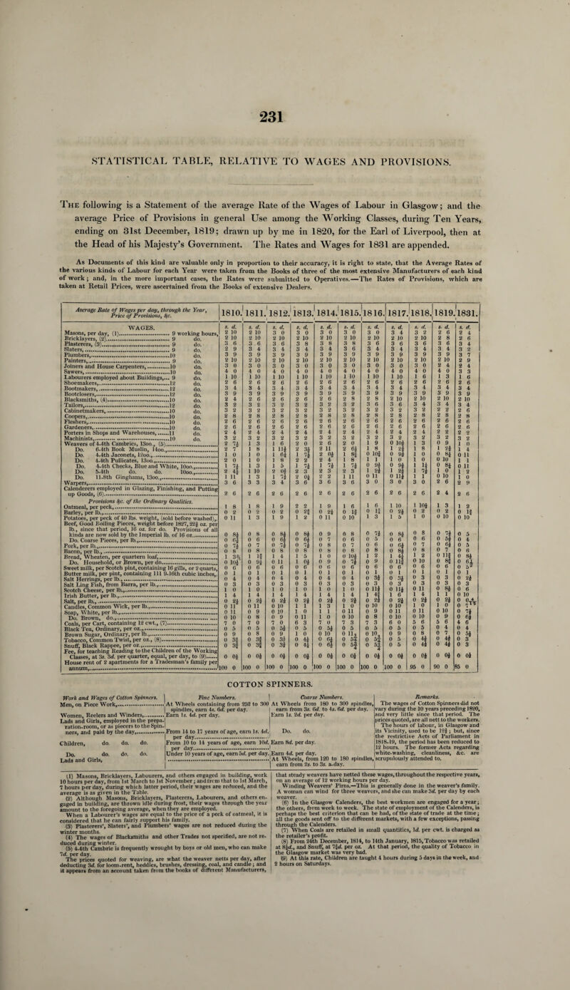 STATISTICAL TABLE, RELATIVE TO WAGES AND PROVISIONS. The following is a Statement of the average Rate of the Wages of Labour in Glasgow; and the average Price of Provisions in general Use among the Working Classes, during Ten Years, ending on 31st December, 1819; drawn up by me in 1820, for the Earl of Liverpool, then at the Head of his Majesty’s Government. The Rates and Wages for 1831 are appended. As Documents of this kind are valuable only in proportion to their accuracy, it is right to state, that the Average Rates of the various kinds of Labour for each Year were taken from the Books of three of the most extensive Manufacturers of each kind of work; and, in the more important cases, the Rates were submitted to Operatives.—The Rates of Provisions, which are taken at Retail Prices, were ascertained from the Books of extensive Dealers. Average Rate of Wages per day, through the Year, Price of Provisions, S(c. 1810. 1811. 1812. 1813. 11814. 1 1815 1816 i 1817 '1818 1 1819.1831. 1 l WAGES. s. d. s. d. S. d. s. d. S. d. s d. S. d. s. d. s. d. s. d. s. d. Masons, per day, (1). 9 working hours, 2 10 2 10 3 0 3 0 3 0 3 0 3 0 3 4 3 2 2 6 2 4 Bricklayers, (2). 9 do. 2 10 2 10 2 10 2 10 2 10 2 10 2 10 210 2 10 2 8 2 6 Plasterers, (3)... 9 do. 3 6 3 6 3 6 3 8 3 8 3 8 3 6 3 6 3 6 3 6 3 4 Slaters,... 9 do. 2 9 3 4 3 4 3 4 3 4 3 6 3 4 3 4 3 4 3 4 3 2 Plumbers,.10 do. 3 9 3 9 3 9 3 9 3 9 3 9 3 9 3 9 3 9 3 9 3 7 Painters,. 9 do. 2 10 2 10 2 10 2 10 2 10 2 10 2 10 2 10 2 10 2 10 2 9 Joiners and House Carpenters,.10 do. 3 0 3 0 3 0 3 0 3 0 3 0 3 0 3 0 3 0 2 4 2 4 Sawers,.10 do. 4 0 4 0 4 0 4 0 4 0 4 0 4 0 4 0 4 0 4 0 3 3 Labourers employed about Buildings,... 9 do. 1 10 1 10 1 10 1 10 1 10 i 10 1 10 1 10 1 6 1 3 1 6 Shoemakers,.12 do. 2 6 2 6 2 6 2 6 2 6 2 6 2 6 2 6 2 6 2 6 2 6 Bootmakers,.12 do. 3 4 3 4 3 4 3 4 3 4 3 4 3 4 3 4 3 4 3 4 3 4 Bootclosers,.12 do. 3 9 3 9 3 9 3 9 3 9 3 9 3 9 3 9 3 9 3 9 3 9 Blacksmiths, (4).10 do. 2 4 2 6 2 6 2 6 2 6 2 8 2 8 2 10 2 10 2 10 2 10 Tailors,.12 do. 3 2 3 2 3 2 3 2 3 2 3 2 3 6 3 6 3 4 3 4 3 4 Cabinetmakers,,.10 do 3 2 3 2 3 2 3 2 3 2 3 2 3 2 3 2 3 2 2 2 2 6 Coopers,.10 do. 2 8 2 8 2 8 2 8 2 8 2 8 2 8 2 8 2 8 2 8 2 8 Fleshers.10 do. 2 6 2 6 2 6 2 6 2 6 2 6 2 6 2 6 2 6 2 6 2 6 Gardeners,.10 do. 2 6 2 6 2 6 2 6 2 6 2 6 2 6 2 6 2 6 2 6 2 6 Porters in Shops and Warehouses,.11 do 2 4 2 4 2 4 2 4 2 4 2 4 2 4 2 4 2 4 2 2 2 2 Machinists,.10 do 3 2 3 2 3 2 3 2 3 2 3 2 3 2 3 2 3 2 3 2 3 2 Weavers of 4-4th Cambrics, 13oo.„ (5)... 2 7* 1 3 1 6 2 0 2 6 2 0 1 9 0 10* 1 3 0 9 1 0 Do. 6-4th Book Muslin, I4oo.,.. 2 7 1 8 1 II* 2 3* 2 11 2 0* 1 8 1 2* 1 8 1 2i 1 4 Do. 4-4th Jaconets, 12oo.,. 1 0 1 0 l Of i 7* 2 0| 1 Hf 0 lOf 0 9* 1 0 0 0 11 Do. 4-4th Pullicates, 13oo.,. 2 0 1 0 1 8 2 2 2 4 1 8 1 1 1 0 1 0 0 10 1 1 Do. 4-4th Checks, Blue and White, 10oo.,. i 74 1 3 1 5 i 7* 1 7* 1 7* 0 0 9* 1 H 0 0 11 Do. 5-4th do. do. 10oo.,. 2 4? 1 10 2 0* 2 3 2 3 2 3 1 2a > 2* 1 7* 1 0 1 2 Do. ll-8th Ginghams, 13oo.,.'. i 11 1 3 1 7* 2 0* 2 2 i 11 0 11 0 11* 1 1 0 10 1 0 Warpers,. 3 e 3 3 3 4 3 6 3 6 3 6 3 0 3 0 3 0 2 6 2 9 Calenderers employed in Glazing, Finishing, and Putting 2 2 2 6 2 6 2 6 2 6 2 6 2 6 2 6 2 6 6 4 3 6 Provisions 8fc. of the Ordinary Qualities. 1 110 1 10* 1 Oatmeal, per peck,... 1 8 i 8 i 9 2 2 1 9 i 6 6 3 1 2 Barley, per lb.,. 0 2 0 2 0 2 0 0 2f 0 1» 0 if 0 2* 0 2 0 2 0 if Potatoes, per peck of 40 lbs. weight, (sold before washed),. 0 11 i 3 1 9 1 2 0 11 0 10 1 3 1 5 1 0 0 10 0 10 Beef, Good Boiling Pieces, weight before 1827,22| oz. per lb., since that period, 16 oz. for do. Provisions of all of Si 7* 0 8 0 7* kinds are now sold by the Imperial lb. of 16 oz. 0 81 0 8 0 0 0 9 0 8 0 0 8* 0 5 Do. Coarse Pieces, per lb.,. 0 0 0 0 0 o* 0 7 0 6 0 5 0 6 0 6 0 0 4 Pork, per lb.,. 0 7* 0 7 0 7fr 0 0 8 0 7 0 6 0 6* 0 7 0 0 5 Bacon, per lb.,. 0 8 0 8 0 8 0 8 0 8 0 8 0 8 0 8* 0 8 0 7 0 6 Bread, WTieaten, per quartern loaf,. 1 m 1 if 1 4 1 5 I 0 0 10* 1 2 1 4* 1 2 0 nf 0 8* Do. Household, or Brown, per do. 0 10i 0 9f 0 n 1 o* 0 9 0 7* 0 9 0 Ilf 0 10 0 8f 0 H Sweet milk, per Scotch pint, containing 16 gills, or 2 quarts, 0 0 0 6 0 6 0 6 0 6 0 6 0 6 0 6 0 6 1 0 6 1 0 b2 1 Butter milk, per pint, containing 111 9-16th cubic inches,. 0 l 0 1 0 1 0 1 0 1 0 1 0 1 0 1 0 Salt Herrings, per lb. 0 4 0 4 0 4 0 4 0 4 0 4 0 3s 0 3} 0 3 0 3 0 2* Salt Ling Fish, from Barra, per lb.,. 0 3 0 3 0 3 0 3 0 3 0 3 0 3 0 3 0 3 0 3 0 3 Scotch Cheese, per lb.,. 1 0 1 0 1 0 1 0 1 0 1 0 0 11# 0 11* 0 11 0 0 6 Irish Butter, per lb.,. 1 4 1 4 1 4 1 4 1 4 1 4 1 S 1 6 1 4 1 1 0 10 Salt, per lb.,. 0 2* 0 n 0 2* 0 2* 0 21 0 2« 0 2# 0 2* 0 2* 0 2* 0 T\ Candies, Common Wick, per lb.,. 0 11 0 ii 0 10 1 1 1 3 1 0 0 10 0 10 1 0 1 0 0 0 11 0 9 0 10 1 0 1 1 0 11 0 9 0 11 0 11 0 10 0 7* 0 10 0 8 0 9 0 11 1 0 0 10 0 8 0 10 0 10 0 9 0 o* Coals, per Cart, containing 12 cwt., (7). 7 0 7 0 7 0 6 3 7 0 7 3 7 3 6 0 5 6 5 6 4 6 Black Tea, Ordinary, per oz. 0 5 0 5 0 5| 0 5 0 5* 0 5 0 5 0 5 0 5 0 4 0 4 Brown Sugar, Ordinary, per lb.,. 0 9 0 8 0 9 1 0 0 10 0 11, 0 10, 0 9 0 8 0 7 0 5* Tobacco, Common Twist, per oz., (8). 0 3f 0 3f 0 3* 0 4* 0 0* 0* 0 54 0 54 0 5 0 4£ 0 4| 0 3 Snuff. Black Rappee, per oz.,. 0 3| 0 3f 0 3s 0 a 0 0 5! 0 53. 0 5 0 0 4£ 0 3 Fee, for teaching Reading to the Children of the Working Classes, at 3s. 3d. per quarter, equal, per day, to (9). 0 0$ 0 0* 0 o* 0 o i 0 0* 0 0* 0 0i 0 0* 0 0* 0 0* 0 0* House rent of 2 apartments tor a Tradesman’s family per 100 0 90 0 85 0 100 0 100 0 100 0 100 0 0 100 0 100 0 100 0 1 95 COTTON SPINNERS. Work and Wages of Cotton Spinners. Men, on Piece Work,. Women, Reelers and Winders,. Lads and Girls, employed in the prepa-j ration-room, or as piecers to the Spin-1 ners, and paid by the day,.. Children, do. do. do. Do. do. do. do. Lads and Girls, Fine Numbers. | Coarse Numbers. At Wheels containing from 252 to 300 At Wheels from 180 to 300 spindles. spindles, earn 4s. 6d. per day. Earn Is. 4d. per day. earn from 3s. 6d. to 4s. 6d. per day. Earn Is. 2d. per day. Remarks. The wages of Cotton Spinners did not vary during the 10 years preceding 1820, and very little since that period. The prices quoted, are all nett to the workers. The hours of labour, in Glasgow and From 14 to 17 years of age, earn Is. 4d. Do. do. jits Vicinity, used to be 12|; but, since per day...1 the restrictive Acts of Parliament in From 10 to 14 years of age, earn 10d. Earn 8d. per day. 1818-19, the period has been reduced to per day.1 12 hours. The former Acts regarding Under 10 years of age, earn bd. per day.jEarn Ad. per day. white-washing, cleanliness, &c. are ...'At Wheels, from 120 to 180 spindles, scrupulously attended to. | earn from 2s. to 3s. a-day. U) Masons, Bricklayers, Labourers, and others engaged in building, work 10 hours per day, from 1st March to 1st November; andfrcm that to 1st March, 7 hours per day, during which latter period, their wages are reduced, and the average is as given in the Table. (2) Although Masons, Bricklayers, Plasterers, Labourers, and others en¬ gaged in building, are thrown idle during frost, their wages through the year amount to the foregoing average, when they are employed. When a Labourer’s wages are equal to the price of a peck of oatmeal, it is considered that he can fairly support his family. (3) Plasterers’, Slaters’, and Plumbers’ wages are not reduced during the winter months. . (4) The wages of Blacksmiths and other Trades not specified, are not re¬ duced during winter. (5) 4-4th Cambric is frequently wrought by boys or old men, who can make 7d. per day. The prices quoted for weaving, are what the weaver netts per day, after deducting 3d. for loom-rent, heddles, brushes, dressing, coal, and candle; and it appears from an account taken from the books of different Manufacturers, that steady weavers have netted these wages, throughout the respective years, on an average of 12 working hours per day. Winding Weavers’ Pirns.—This is generally done in the weaver’s family. A woman can wind for three weavers, and she can make 3d. per day by each weaver. (6) In the Glasgow Calenders, the best workmen are engaged for a year; the others, from week to week. The state of employment of the Calenders, is perhaps the best criterion that can be had, of the state of trade at the time; all the goods sent off to the different markets, with a few exceptions, passing through the Calenders. (7) When Coals are retailed in small quantities, 1</. per cwt. is charged as the retailer’s profit. (8) From 24th December, 1814, to 14th January, 1815, Tobacco was retailed at 8\d., and Snuff, at 7\d. per oz. At that period, the quality of Tobacco in the Glasgow market was very bad. (9) At this rate, Children are taught 4 hours during 5 days in the week, and 2 hours on Saturdays.
