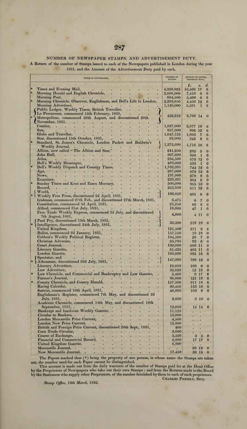 NUMBER OF NEWSPAPER STAMPS, AND ADVERTISEMENT DUTY. A Return of the number of Stamps issued to each of the Newspapers published in London during the year 1831, and the Amount of the Advertisement Duty paid by each. TITLE OF NEWSPAPER. NUMBER OF STAMPS. AMOUNT OF ADVER¬ TISEMENT DUTY. L. s. d. * Times and Evening Mail, .... 4,328,025 16,506 17 6 * Morning Herald and English Chronicle, • • • . 2,606,000 7,416 6 6 Morning Post, ...... 684,500 5,400 6 6 * Morning Chronicle, Observer, Englishman, and Bell s Life in London, 2,269,850 4,450 12 0 Morning Advertiser, ..... • • • • 1,140,000 5,591 l 6 ' Public Ledger, Weekly Times, British Traveller, • • • . J I Le Precurseur, commenced 12th February, 1831, • • • • \ 452,318 3,766 14 0 * ~~ \ Metropolitan, commenced 28th August, and discontinued 20th ( ^November, 1831, ...... Courier, ........ 1,037,000 2,877 10 6 Sun, ........ 957,000 996 12 6 Globe and Traveller, ..... 1,047,125 1,803 7 6 Star, discontinued 15th October, 1831, • • • • 69,000 342 6 0 * Standard, St. James’s Chronicle, London Packet Weekly Journal, ...... and Baldwin’s 1 1,372,600 1,716 18 6 Albion, now called “ The Albion and Star,” • • • • 241,250 292 5 0 John Bull, ....... 307,600 988 1 0 Atlas, ........ 234,500 670 12 0 Bell’s Weekly Messenger, .... • • • • 489,000 533 1 0 * Bell’s Weekly Dispatch and Country Times, • . 1,732,391 744 12 6 Age,. 287,000 878 13 6 News, . ....... 197,000 278 8 6 Examiner, ....... 229,331 384 6 0 * Sunday Times and Kent and Essex Mercury, • • • • 508,000 965 13 0 Record, ........ 255,950 611 12 6 * World,. Weekly Free Press, discontinued 2d April, 1831, : : :1 106,059 405 6 0 Irishman, commenced 27th Feb., and discontinued 27th March, 1831, 3,475 0 7 0 Constitution, commenced 3d April, 1831, • • • 25,250 66 6 6 Alfred, commenced 31st July, 1831, . • • • • 18,000 47 1 6 Free Trade Weekly Express, commenced 3d July, and discontinued I 4,000 11 0 7tli August, 1831, ..... • • • . J 4 f Paul Pry, discontinued 13th March, 1831, . . .1 33,300 219 19 * ) Intelligence, discontinued 24th July, 1831, • . . .j 6 United Kingdom, ...... 121,500 371 3 6 Ballot, commenced 2d January, 1831, • • • 157,150 19 19 0 Cobbett’s Weekly Political Register, • • 104,500 28 7 0 Christian Advocate, ...... • • • 65,785 130,000 92 8 0 Court Journal, ...... 508 11 0 Literary Gazette, ...... • • 51,425 463 11 6 London Gazette, ...... • • • • 160,000 895 16 6 % ( Spectator, and ...... J Athenaeum, discontinued 23d July, 1831, . : : :l 147,000 789 12 0 Literary Advertiser, ..... • 10,050 109 0 6 Law Advertiser, ...... 32,820 12 19 0 * Law Chronicle, and Commercial and Bankruptcy and Law Gazette, 5,400 0 17 6 Farmer’s Journal, ...... 96,000 121 19 6 # County Chronicle, and County Herald, • • • • 157,500 911 18 6 Racing Calendar, ...... 30,450 133 10 6 Satirist, commenced 10th April, 1831, • • • • 48,000 103 8 6 Englishman’s Register, commenced 7th May, and discontinued 2d July, 1831, ....... 2,600 3 10 0 Academic Chronicle, commenced 14th May, and discontinued 10th September, 1831, . • • 12,050 14 14 0 Bankrupt and Insolvent Weekly Gazette, . • • 11,125 Circular to Bankers, ...... 13,000 London Mercantile Price Current, . • • • 4,500 London New Price Current, .... . • • • 15,900 British and Foreign Price Current, discontinued 20th Sept., 1831, 480 Corn Trade Circular, ..... • • • 3,000 Course of Exchange, ..... Financial and Commercial Record, • • • 5,520 3 3 0 . 2,880 17 17 0 United Kingdom Gazette, .... 6,900 # Mercantile Journal, ...... 89 19 0 New Mercantile Journal, ..... 17,450 33 15 6 The Papers marked thus (*) being the property of one person, in whose name the Stamps are taken out, the number used for each Paper cannot be distinguished. This account is made out from the daily warrants of the number of Stamps paid for at the Head Office by the Proprietors of Newspapers who take out their own Stamps ; and from the Returns made to the Board by the Stationers who supply other Proprietors, of the number furnished by them to each of such proprietors. Charles Pressly, Secy. Stamp Office, 13th March, 1832.