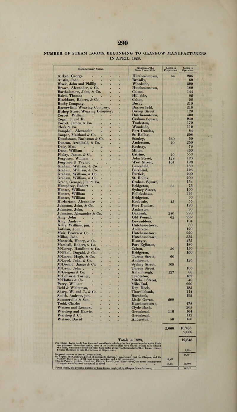 NUMBER OF STEAM LOOMS, BELONGING TO GLASGOW MANUFACTURERS IN APRIL, 1828. Manufacturers’ Names. Situation of the Steam Loom Mills. Looms in Preparation. Looms in Operation. Aitken, George .... Hutchesontowu, 64 236 Austin, John ..... Broadly, 60 Black, John and Phillip Woodside, 320 Brown, Alexander, & Co. Hutchesontown, • 180 Bartholomew, John, & Co. Cal ton, 144 Baird, Thomas .... Hill-side, 82 Blackburn, Robert, & Co. Calton, 56 Bushy Company, .... Bushy, 210 Barrowfield Weaving Company, Barrowfield, 216 Bishop Street Weaving Company, Bishop Street, 120 Corbet, William .... Hutchesontown, 400 Cogan, J. and R. Graham Square, 240 Corbet, James, & Co. Tradeston, 170 Clerk & Co. ..... Woodside, 112 Campbell, Alexander Port Dundas, 84 Couper, Maitland & Co. St. Rollox, 208 Dennistoun, Buchanan & Co. Stanley, 550 50 Duncan, Archibald, & Co. Anderston, 20 250 Doig, Mrs. . . » Dunn, William .... Rothsay, Milton, 78 460 Finlay, James, & Co. Catrine, 20 550 Ferguson, William .... John Street, 128 128 Ferguson & Taylor, West Street, 107 193 Graham, William, & Co. . Lancefield, 180 Graham, William, & Co. . Barrhead, 125 Graham, William, & Co. . Partick, 200 Graham, William, & Co. . St. Rollox, 200 Grant, George, jun. & Co. Graham Square, 154 Humphrey, Robert .... Bridgeton, 65 75 Hunter, William .... Sydney Street, 100 Hunter, William .... Pollokshaws, ' 336 Hunter, William .... Bridgeton, 30 Herbertson, Alexander Rockvale, 45 55 Johnston, John, & Co. Port Dundas, 120 Johnston, John, .... Anderston, 96 Johnston, Alexander & Co. Oakbank, 280 220 King, John ..... Old Vennal, 62 222 King, Andrew .... Cowcaddens, 104 Kelly, William, jun. .... Hutchesontown, 60 Lothian, John ..... Anderston, 120 Muir, Brown & Co. .... Hutchesontown, 220 Millar, John ..... Hutchesontown, 332 Monteith, Henry, & Co. Blantyre, 475 Marshall, Robert, & Co. Port Eglinton, 180 M‘Leroy, Hamilton & Co. Calton, 50 150 M‘Phail, Dugald, & Co. Bridgeton, 160 M‘Laren, Hugh, & Co. Tureen Street, 60 M‘Leod, John, & Co. Anderston, 120 M‘Donald, James & Co. Sydney Street, 108 M‘Lean, John . . . Tureen Street, 100 M‘Gregors & Co. .... Kelvinhaugh, 127 80 M‘Lellan & Turner, Tradeston, 162 M'Haffies & Co. .... Mitchell Street, 40 Perry, William .... Mile-End, 220 Reid & Whiteman, Dry Dock, 185 Sharp, W. and J., & Co. . Smith, Andrew, jun. Thornliebank, 114 Burnbank, r 192 Sommerville & Son, Little Govan, 208 Todd, Charles .... Hutchesontown, 478 Watson and Lennox, Clyde Bank, 205 Wardrop and Harvie, Greenhead, 116 164 Wardrop & Co. .... Greenhead, 112 Watson, David .... Anderston, 50 150 Totals The Steam Loom trade has increased considerably during the fo was prepared. Since that period, some of the Manufacturers hav the trade, while some of the old firms have added greatly to the be near the truth to take the increase at 10 per cent.. in 1828, ur years since the above Table e retired—others have entered number of their looms. It may 2,060 10,783 2,060 12,843 1,284 Supposed number of Steam Looms in 1832, . 14,127 In August, 1819, during a period of mercantile distress, I ascertained that in Glasgow, and its vicinity, there were 13,281 hand looms occupied, and 5,256 unoccupied. 18,537 mat m Paisley, Airdrie, Hamilton, Kilsyth, Lanark, and other Glasgow manufacturers amounted to about towns, the looms employed by 13,463 32,000 Power looms, and probable number of hand looms, employed by Glasgow Manufacturers, . 46,127