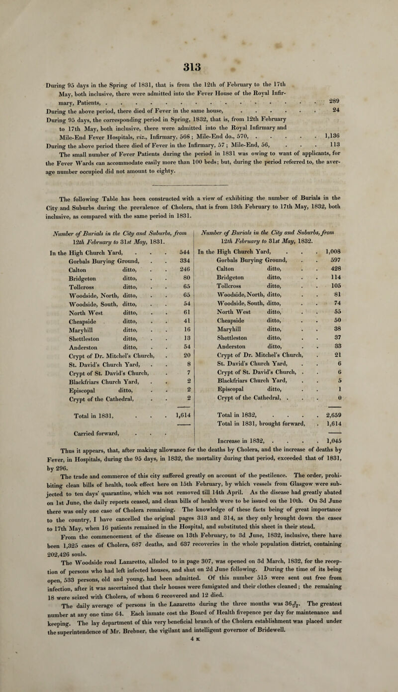 289 24 During 95 days in the Spring of 1831, that is from the 12th of February to the 17th May, both inclusive, there were admitted into the Fever House of the Royal Infir¬ mary, Patients,. • • • • • During the above period, there died of Fever in the same house,. During 95 days, the corresponding period in Spring, 1832, that is, from 12th February to 17th May, both inclusive, there were admitted into the Royal Infirmary and Mile-End Fever Hospitals, viz., Infirmary, 566 ; Mile-End do., 570,. 1,136 During the above period there died of Fever in the Infirmary, 57 ; Mile-End, 56, . . . 113 The small number of Fever Patients during the period in 1831 was owing to want of applicants, for the Fever Wards can accommodate easily more than 100 beds; but, during the period referred to, the aver¬ age number occupied did not amount to eighty. The following Table has been constructed with a view of exhibiting the number of Burials in the City and Suburbs during the prevalence of Cholera, that is from 13tli February to 17th May, 1832, both inclusive, as compared with the same period in 1831. Number of Burials in the City and Suburbs, from 12th February to 31s# May, 1831. High Church Yard, 544 Gorbals Burying Ground, 334 Calton ditto, 246 Bridgeton ditto, 80 Tollcross ditto, 65 Woodside, North, ditto, 65 Woodside, South, ditto, 54 North West ditto, 61 Cheapside ditto, 41 Maryliill ditto, 16 Shettleston ditto, 13 Andei-ston ditto, 54 Crypt of Dr. Mitchel’s Church, 20 St. David’s Church Yard, 8 Crypt of St. David’s Church, 7 Blackfriars Church Yard, 2 Episcopal ditto, 2 Crypt of the Cathedral, 2 Number of Burials in the City and Suburbs, from 12th February to 31s# May, 1832. High Church Yard, . 1,008 Gorbals Burying Ground, 597 Calton ditto, 428 Bridgeton ditto, 114 Tollcross ditto, 105 Woodside, North, ditto, 81 Woodside, South, ditto, 74 North West ditto, 55 Cheapside ditto, 50 Mary hill ditto, 38 Shettleston ditto, 37 Anderston ditto, 33 Crypt of Dr. Mitchel’s Church, 21 St. David’s Church Yard, 6 Crypt of St. David’s Church, , 6 Blackfriars Church Yard, 5 Episcopal ditto, 1 Crypt of the Cathedral, . 0 Total in 1831, Carried forward, 1,614 Total in 1832, .... 2,659 Total in 1831, brought forward, . 1,614 Increase in 1832, .... 1,045 Thus it appears, that, after making allowance for the deaths by Cholera, and the increase of deaths by Fever, in Hospitals, during the 95 days, in 1832, the mortality during that period, exceeded that of 1831, by 296. The trade and commerce of this city suffered greatly on account of the pestilence. The order, prohi¬ biting clean bills of health, took effect here on 15th February, by which vessels from Glasgow were sub¬ jected to ten days’ quarantine, which was not removed till 14th April. As the disease had greatly abated on 1st June, the daily reports ceased, and clean bills of health were to be issued on the 10th. On 3d June there was only one case of Cholera remaining. The knowledge of these facts being of great importance to the country, I have cancelled the original pages 313 and 314, as they only brought down the cases to 17th May, when 16 patients remained in the Hospital, and substituted this sheet in their stead. From the commencement of the disease on 13th February, to 3d June, 1832, inclusive, there have been 1 325 cases of Cholera, 687 deaths, and 637 recoveries in the whole population district, containing 202,426 souls. The Woodside road Lazaretto, alluded to in page 307, was opened on 3d March, 1832, for the recep¬ tion of persons who had left infected houses, and shut on 2d June following. During the time of its being open, 533 persons, old and young, had been admitted. Of this number 515 were sent out free from infection, after it was ascertained that their houses were fumigated and their clothes cleaned; the remaining 18 were seized with Cholera, of whom 6 recovered and 12 died. The daily average of persons in the Lazaretto during the three months was 36^. The greatest number at any one time 64. Each inmate cost the Board of Health fivepence per day for maintenance and keeping. The lay department of this very beneficial branch of the Cholera establishment was placed under the superintendence of Mr. Brebner, the vigilant and intelligent governor of Bridewell. 4 K