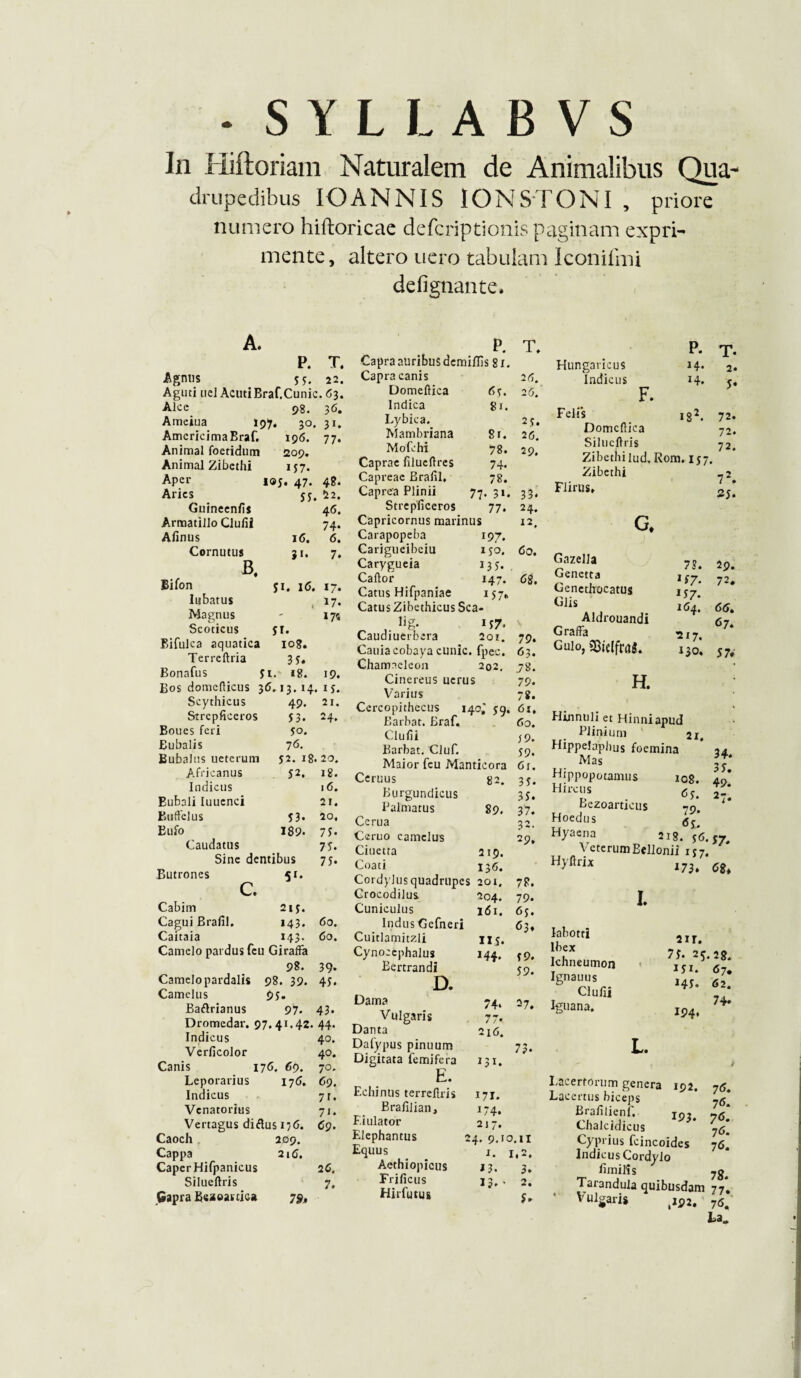 -SYLLABVS In Hiftoriam Naturalem de Animalibus Qua¬ drupedibus IO ANNIS ION S TONI , priore numero hiftoricae defcriptionis paginam expri- mente, altero uero tabulam Iconifmi defignante. A. p. T. Agnus $s. 22. Aguti uel AcutiBraf.Cunic. 63. Alce 98. 36. Ameiua 197, 30. 31. AmericimaBraf. 196. 77. Animal foetidum 209. Animal Zibcthi 157. Aper i®j. 47. 48. Aries 55< . 22. Guineenfis 46. Armatillo Clulii 74* Alinus 16. 6. Cornutus 3i. 7. B, Bifon Ji. 16. 17. lubatus 17. Magnus - Scoticus jr. Bifulca aquatica 108. Terrcftria 3 5. Bonafus ; fl. 18. 19. Bos domcflicus 36.13.14 . iy. Scythicus 49- 21. Strcpficeros 53. 24. Boues feri 50. Bubalis 76. Bubalus ueterum 52. 18. 20. Africanus 52. 18. Indicus 16. Bubali Iuucnci 21. Buffelus 53. 20, Bufo 189- 75. Caudatus 75. Sine dentibus 75. Butrones 5f* c. Cabim 2iy. Cagui Brafil. 143. 60. Caitaia 143. 60. Camelo pardus fcu Giraffa 98. 39. Camelopardalis 98. 39. 4y. Camelus 95. Ba&rianus 07. 43. Dromedar. 97.41.42. 44. Indicus 40. Verficolor 40. Canis 176. 69. 70. Leporarius 17 6. 69. Indicus 71. Venatorius 71. Vertagus di&us 176. 69. Caoch 209. Cappa 216. Caper Hifpanicus 2 6. Silueftris 7. Gapra Esaoaitica 79» P. T. Capra auribus demi/lis 81. Capra canis 26. Domeftica 65. 26. Indica 81. Lybica. = y. Mambriana 81. 26. Mofchi 78. 20. Caprae filucftres 74. Capreae Bralil, 78. Caprea Plinii 77- 3«. 33. Strepliceros 77. 24. Capricornus marinus 12, Carapopeba 197. Carigueibeiu iyo. 60. Carygueia 05. Caftor 147. 62. Catus Hifpaniae i>‘7. Catus Zibethicus Sca- , ljg. iy7. Caudiuerbera 201. 70. Cauiacobaya cunic. fpec. 63. Chamaeleon 202. 78. Cinereus ucrus 70. Varius 72. Cercopithecus 140^ 59. 61. Earbat. Braf. 60. Clulii 50. Barbat. Cluf. 50. Maior fcu Manticora 61. Ceruus 82. 35. Burgundicus 35. Palmatus 89. 37. Ccrua 32. Ceruo camelus 29. Ciuetta 219. Coati 136. Coi dylus quadrupes i 201, 78. Crocodilus 204. 70. Cuniculus l6l. 65. Indus Gefneri 63. Cuitlamitzli uy. Cynocephalus 144* 50. Bertrandi 50. D. Dama 74, 27, Vulgaris 77. Danta 216. Dafypus pinuum 73. Digitata femifera 131. E. Echinus terrefiris 171. Bralilian, 174. Eiulator 217. Elephantus 24. 9.T0.II Equus 1. 1,2. Aethiopicus 13. 3. Frilicus I3.« 2. Hirfutus S. P. T- Hungaricus 14- 2. Indicus 14. <. F. Felis is2. 72* Domcftica 72. Silucftris 72. Zibetiiilud. Rom. 157. Zibethi ^2 Flirus» G. Gazella Genetta Genctlrocatus Glis Aldrouandi Graffa Gulo, 2Siclfra$. 72. 29. 7. 72. *57. 164. 66. 67. 217. 130. 57. H. Hinnuli et Hinni apud Plinium 21, Hippelapbus foemina Mas Hippopotamus Hircus Bezoarticus Hoedus Hyaena 108. 65. 79. 65. 218. $6. Hyflrix yctcrumBdlonii 1 j 7. *73. 34. 35. 49. 27» 57. 62* I. labotti Ibex Ichneumon Ignauus Clulii Iguana, 2ir. 71. 2*. 28. *5U 67, *4J. 62, 74. 194. L. 192. 1 Oh Lacertorum genera Lacertus biceps Brafilienf. Chalcidicus Cyprius fcincoides Indicus Cordylo fimifis Tarandula quibusdam ’ Vulgaris ,192. 7 6. 76. 76. 7 6. 76. 78. 77. 76. La.