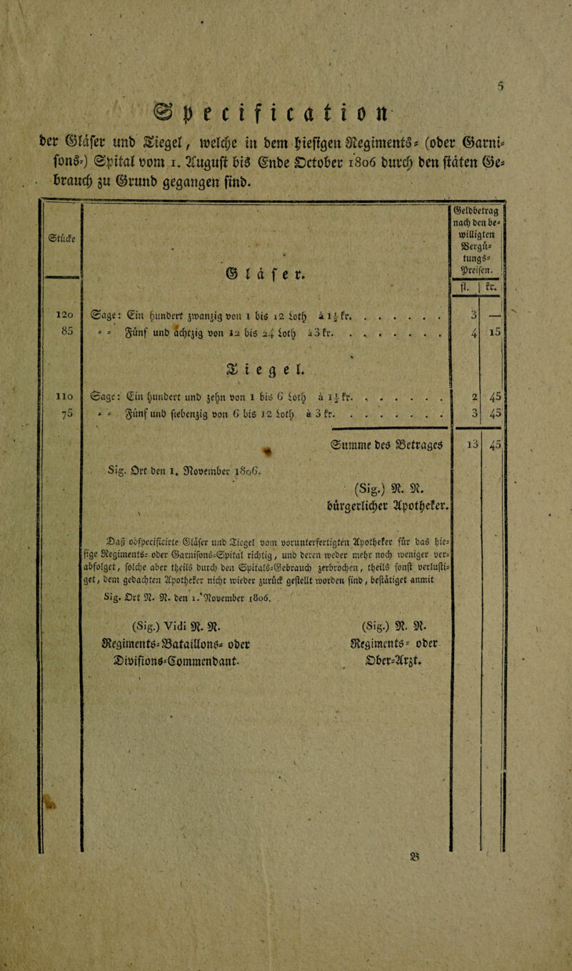/ f) e c i f i c a t i o n ber ©Idfec unb Siegel, welche iit bem IjieftgeitStegimentS» (ober ©arni« fon§--) «Spital uom i. 3£uguji £>& @nbe Sctobec 1806 burd) beu ftdten ©e* brauch ju ©nmb gegangen finb. © l d f e r. 120 J 0age: ©it fnmbnt jtDönjig von i btt? 12 <ot(j llo 75 ©elbbetrag nach bcn be¬ willigten SSergü* tung$= greifen. Siegel 0age: (Sin (junbm unb jeljn von 1 bis 6 £ot(j a i-J-fr. - 3 §ünfunb fieberig von 6 bis 12 Soff» ä 3 fr. fl | h. Sig. Ort beu i. November 1806. obfpecffi'cfrte ©Ictfer unb Ziegel vom voru ttfcr fertigten 2tspott;eFer für ba§ \)k- fige SRegiment^ ober ©amifon^Spitat richtig, unb bereu tveber mehr noch weniger ver; abfolget, fold;e aber tl;eil§ bitrd> bcn <£5ptralö-©ebraud> ^erbrochen, theilS fonft vertufn get, bem gebachten 2fpotb&fcr nicht mieber jurüd gefeilt morben finb, betätiget anmit Sig. £)rt 92. 92. ben i.*92ovember 1806. (Sig.) Vidi 91. SR. ^Regiment*?; SBafatUon?« ober SDtoißdn$s<Sommenb<wtt. (Sig.) 9?. 9t. Stcgimcntd* ober £)f>er:=2(F5t«. 85 Stimme bet? ^Betrages I i3 (Sig.) St 9t, bürgerlicher llyotydev. 45 45 45 l asuaaaat