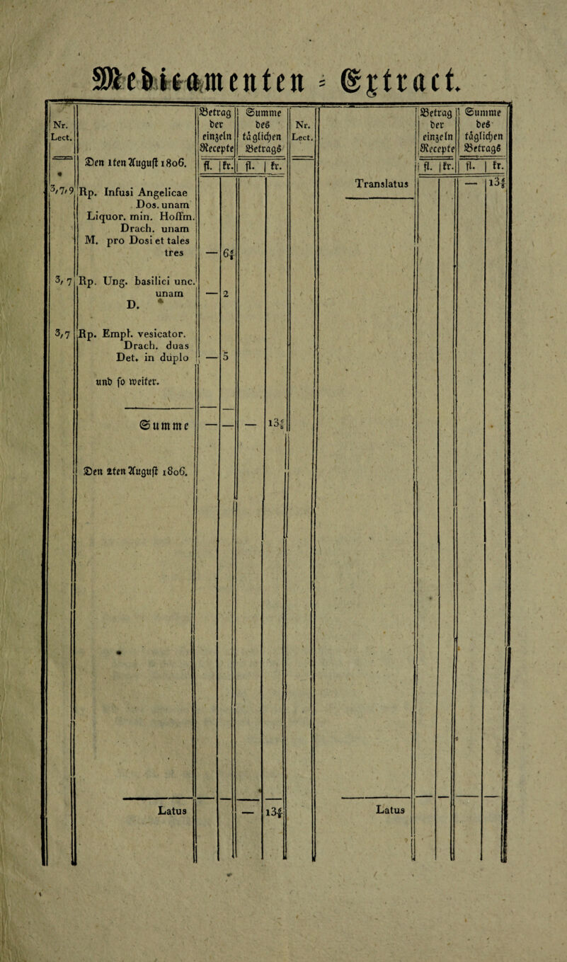 I t = ©jtract Sen ltcnTCugujl 1806. Rp. Infusi Angelicae Dos. unam Liquor, min. HoITm Drach. unam M. pro Dosi et tales tres 3, 7 Rp, Ung. basilici unc. unam D. * 3,7 Rp. Emph vesicator. Drach. duas Det. in duplo unb fo weiter. 23etrög t>er einzeln Slecepte fl. | fr* ©umme bC$ t<i glichen 25etrctg6 fl. ©tonnte Sen üten tfugujit 1806. 6f Latus i3| Nr. Lect. 134- S3etrag ber einzeln SRecepte Translatus fl. |fr. ©umme beS täglichen 58etra<)6 fl. | fr. i34 Latus I