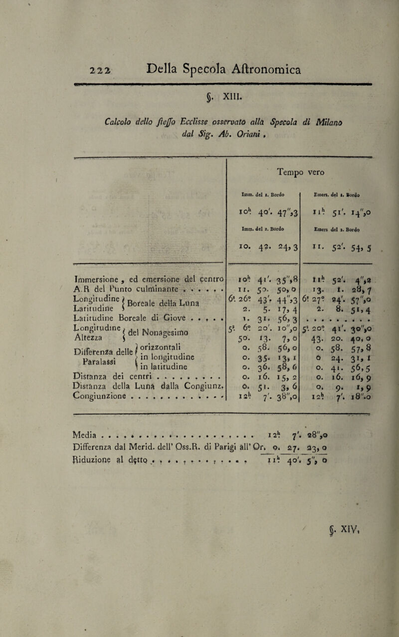 §, XIII. Calcolo dello ftejjo Ecclisse osservato alla Specola di Milano dal Sig. Ab. Orioni , e* Tempo vero Immersione , ed emersione del centro A.R del Punto culminante ...... Longitudine ì gorea[e 4ena Luna Latitudine S Latitudine Boreale di Giove . . . . . i del Nonagesimo ì orizzontali Diiferenza delle t . , . „ , > in longitudine Fara assi | 5 in latitudine Distanza dei centri.. . . . Distanza della Luna dalla Congiunz, Congiunzione.. Imm. del t. Bordo Emers. del i. Bordo IO1! 40'. 47,3 il1? 51'. i4,o Imiti, del 2. Bordo Emers del 2. Bordo io. 42. 24,3 *«• 52'- 54> 5 I°i’ 41'- 35>8 111? 52'. 4'|2 II. 50. 50,0 T3- *• 28^7 6‘. 26°. 43'. 44,3 6? 27° 24'. 57,o 2. 5. 17,4 2. 8. 51,4 *• 31' 56> 3 5?. 6°. 20'. JojO 5* 20° 41'. 30V0 5°- ‘3• 7» 0 43. 20. 40,0 0. 58. 56* 0 °* 5^* 57* ^ °* 35- 13> J ó 24. 31, t 0. 36. 58,6 0. 41. 56,5 0. 16. 15, 2 0. 16. 16, 9 ó. 5». 3,6 0* 9. i) 9 iob 7'. 38,0 I21! 7'. i8.o Media • ... . . . i2*J 7'. 28,o Differenza dal Merid. dell’ Oss.R. di Parigi all’ Or. q. 27. 23, o Riduzione al d^ttp . ............ iD 40'. 5, o / 5. xiv,