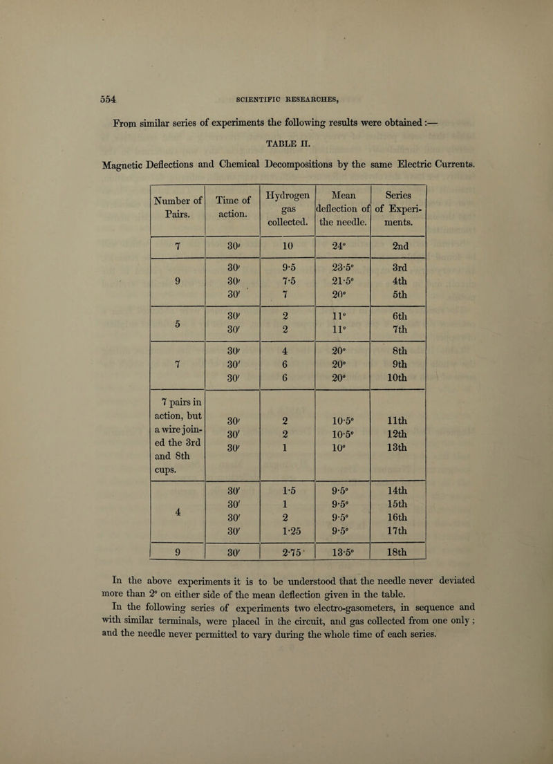 From similar series of experiments the following results were obtained:— TABLE II. Magnetic Deflections and Chemical Decompositions by the same Electric Currents. Number of Pairs. Time of action. Hydrogen gas collected. Mean deflection of the needle. Series of Experi¬ ments. 7 30 10 24° 2nd 30 9*5 23-5° 3rd 9 30 7*5 21-5° 4th 30' 7 20° 5 th 30 2 11° 6tli 5 30' 2 11° 7th 30 4 20° 8th 7 30' 6 20° 9th 30' 6 to o © 10 th 7 pairs in action, but 30 2 10-5° 11th a wire join- 30' 2 10-5° 12th ed the 3rd 30 1 10° 13th and 8th cups. 30 1*5 9*5° 14th 30 1 9*5° 15th 4 30 2 9-5° 16th 30 1-25 9*5° 17th 9 30 2-75 13-5° 18 th In the above experiments it is to be understood that the needle never deviated more than 2° on either side of the mean deflection given in the table. In the following series of experiments two electro-gasometers, in sequence and with similar terminals, were placed in the circuit, and gas collected from one only; and the needle never permitted to vary during the whole time of each series.